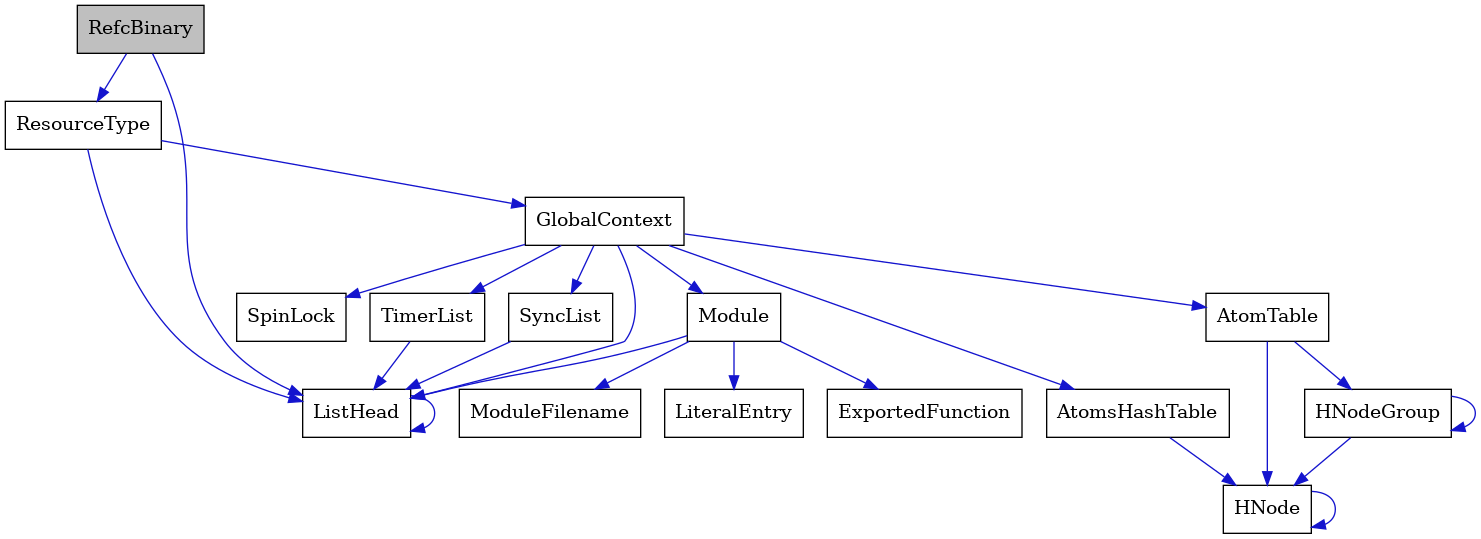 digraph {
    graph [bgcolor="#00000000"]
    node [shape=rectangle style=filled fillcolor="#FFFFFF" font=Helvetica padding=2]
    edge [color="#1414CE"]
    "15" [label="SpinLock" tooltip="SpinLock"]
    "2" [label="ResourceType" tooltip="ResourceType"]
    "9" [label="Module" tooltip="Module"]
    "8" [label="ListHead" tooltip="ListHead"]
    "3" [label="GlobalContext" tooltip="GlobalContext"]
    "11" [label="ModuleFilename" tooltip="ModuleFilename"]
    "6" [label="HNodeGroup" tooltip="HNodeGroup"]
    "14" [label="TimerList" tooltip="TimerList"]
    "12" [label="LiteralEntry" tooltip="LiteralEntry"]
    "13" [label="AtomsHashTable" tooltip="AtomsHashTable"]
    "1" [label="RefcBinary" tooltip="RefcBinary" fillcolor="#BFBFBF"]
    "4" [label="AtomTable" tooltip="AtomTable"]
    "10" [label="ExportedFunction" tooltip="ExportedFunction"]
    "7" [label="SyncList" tooltip="SyncList"]
    "5" [label="HNode" tooltip="HNode"]
    "2" -> "3" [dir=forward tooltip="usage"]
    "2" -> "8" [dir=forward tooltip="usage"]
    "9" -> "10" [dir=forward tooltip="usage"]
    "9" -> "11" [dir=forward tooltip="usage"]
    "9" -> "12" [dir=forward tooltip="usage"]
    "9" -> "8" [dir=forward tooltip="usage"]
    "8" -> "8" [dir=forward tooltip="usage"]
    "3" -> "4" [dir=forward tooltip="usage"]
    "3" -> "7" [dir=forward tooltip="usage"]
    "3" -> "9" [dir=forward tooltip="usage"]
    "3" -> "13" [dir=forward tooltip="usage"]
    "3" -> "14" [dir=forward tooltip="usage"]
    "3" -> "15" [dir=forward tooltip="usage"]
    "3" -> "8" [dir=forward tooltip="usage"]
    "6" -> "5" [dir=forward tooltip="usage"]
    "6" -> "6" [dir=forward tooltip="usage"]
    "14" -> "8" [dir=forward tooltip="usage"]
    "13" -> "5" [dir=forward tooltip="usage"]
    "1" -> "2" [dir=forward tooltip="usage"]
    "1" -> "8" [dir=forward tooltip="usage"]
    "4" -> "5" [dir=forward tooltip="usage"]
    "4" -> "6" [dir=forward tooltip="usage"]
    "7" -> "8" [dir=forward tooltip="usage"]
    "5" -> "5" [dir=forward tooltip="usage"]
}