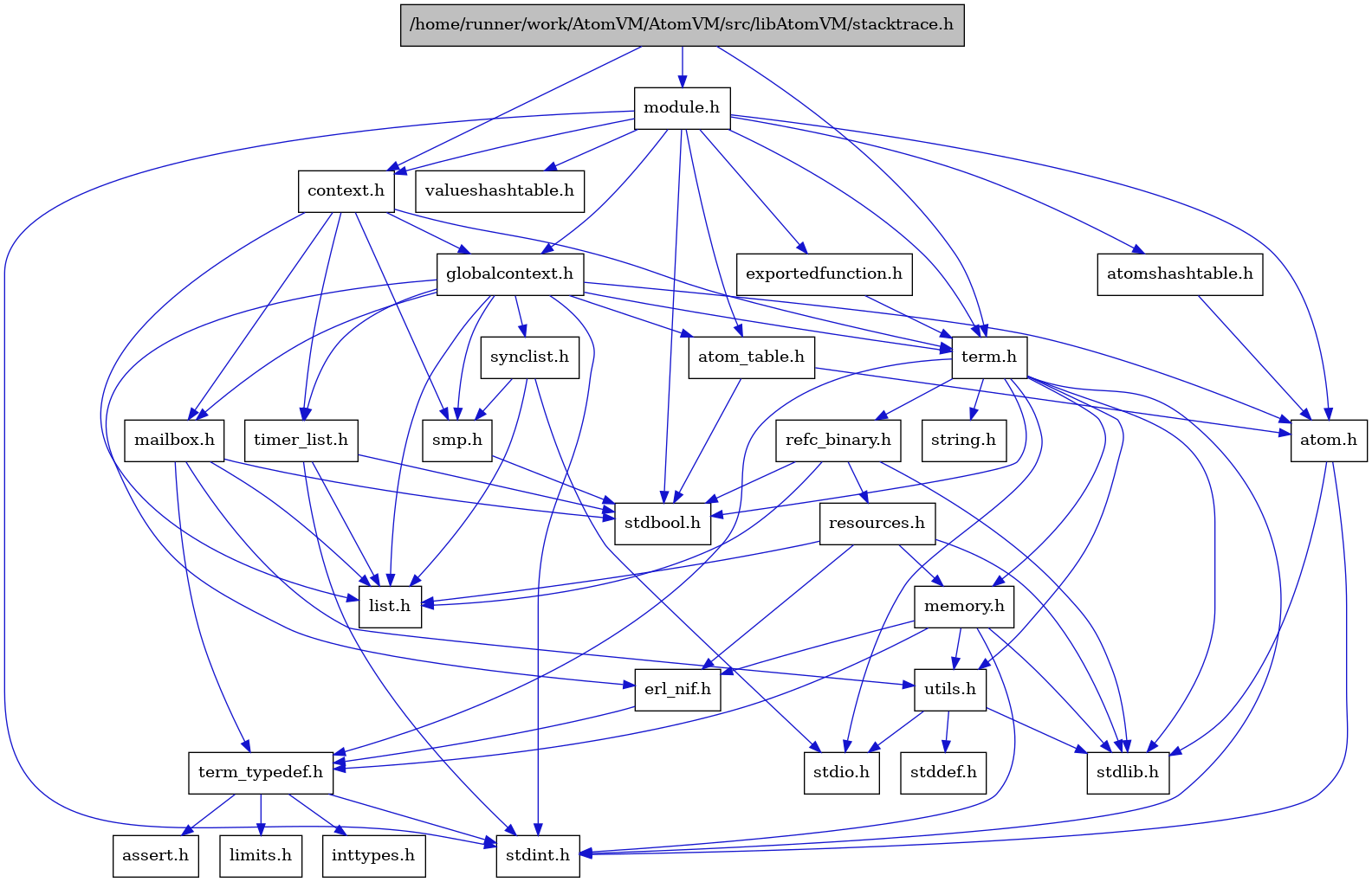 digraph {
    graph [bgcolor="#00000000"]
    node [shape=rectangle style=filled fillcolor="#FFFFFF" font=Helvetica padding=2]
    edge [color="#1414CE"]
    "8" [label="stdbool.h" tooltip="stdbool.h"]
    "5" [label="atom.h" tooltip="atom.h"]
    "11" [label="assert.h" tooltip="assert.h"]
    "20" [label="synclist.h" tooltip="synclist.h"]
    "4" [label="stdint.h" tooltip="stdint.h"]
    "6" [label="stdlib.h" tooltip="stdlib.h"]
    "30" [label="valueshashtable.h" tooltip="valueshashtable.h"]
    "29" [label="exportedfunction.h" tooltip="exportedfunction.h"]
    "2" [label="context.h" tooltip="context.h"]
    "16" [label="utils.h" tooltip="utils.h"]
    "7" [label="atom_table.h" tooltip="atom_table.h"]
    "10" [label="term_typedef.h" tooltip="term_typedef.h"]
    "17" [label="stddef.h" tooltip="stddef.h"]
    "12" [label="limits.h" tooltip="limits.h"]
    "1" [label="/home/runner/work/AtomVM/AtomVM/src/libAtomVM/stacktrace.h" tooltip="/home/runner/work/AtomVM/AtomVM/src/libAtomVM/stacktrace.h" fillcolor="#BFBFBF"]
    "24" [label="refc_binary.h" tooltip="refc_binary.h"]
    "22" [label="string.h" tooltip="string.h"]
    "15" [label="mailbox.h" tooltip="mailbox.h"]
    "27" [label="module.h" tooltip="module.h"]
    "21" [label="term.h" tooltip="term.h"]
    "9" [label="erl_nif.h" tooltip="erl_nif.h"]
    "25" [label="resources.h" tooltip="resources.h"]
    "19" [label="smp.h" tooltip="smp.h"]
    "28" [label="atomshashtable.h" tooltip="atomshashtable.h"]
    "3" [label="globalcontext.h" tooltip="globalcontext.h"]
    "23" [label="memory.h" tooltip="memory.h"]
    "18" [label="stdio.h" tooltip="stdio.h"]
    "26" [label="timer_list.h" tooltip="timer_list.h"]
    "14" [label="list.h" tooltip="list.h"]
    "13" [label="inttypes.h" tooltip="inttypes.h"]
    "5" -> "4" [dir=forward tooltip="include"]
    "5" -> "6" [dir=forward tooltip="include"]
    "20" -> "18" [dir=forward tooltip="include"]
    "20" -> "14" [dir=forward tooltip="include"]
    "20" -> "19" [dir=forward tooltip="include"]
    "29" -> "21" [dir=forward tooltip="include"]
    "2" -> "3" [dir=forward tooltip="include"]
    "2" -> "14" [dir=forward tooltip="include"]
    "2" -> "15" [dir=forward tooltip="include"]
    "2" -> "19" [dir=forward tooltip="include"]
    "2" -> "21" [dir=forward tooltip="include"]
    "2" -> "26" [dir=forward tooltip="include"]
    "16" -> "17" [dir=forward tooltip="include"]
    "16" -> "18" [dir=forward tooltip="include"]
    "16" -> "6" [dir=forward tooltip="include"]
    "7" -> "8" [dir=forward tooltip="include"]
    "7" -> "5" [dir=forward tooltip="include"]
    "10" -> "11" [dir=forward tooltip="include"]
    "10" -> "12" [dir=forward tooltip="include"]
    "10" -> "13" [dir=forward tooltip="include"]
    "10" -> "4" [dir=forward tooltip="include"]
    "1" -> "2" [dir=forward tooltip="include"]
    "1" -> "27" [dir=forward tooltip="include"]
    "1" -> "21" [dir=forward tooltip="include"]
    "24" -> "8" [dir=forward tooltip="include"]
    "24" -> "6" [dir=forward tooltip="include"]
    "24" -> "14" [dir=forward tooltip="include"]
    "24" -> "25" [dir=forward tooltip="include"]
    "15" -> "8" [dir=forward tooltip="include"]
    "15" -> "14" [dir=forward tooltip="include"]
    "15" -> "10" [dir=forward tooltip="include"]
    "15" -> "16" [dir=forward tooltip="include"]
    "27" -> "8" [dir=forward tooltip="include"]
    "27" -> "4" [dir=forward tooltip="include"]
    "27" -> "5" [dir=forward tooltip="include"]
    "27" -> "7" [dir=forward tooltip="include"]
    "27" -> "28" [dir=forward tooltip="include"]
    "27" -> "2" [dir=forward tooltip="include"]
    "27" -> "29" [dir=forward tooltip="include"]
    "27" -> "3" [dir=forward tooltip="include"]
    "27" -> "21" [dir=forward tooltip="include"]
    "27" -> "30" [dir=forward tooltip="include"]
    "21" -> "8" [dir=forward tooltip="include"]
    "21" -> "4" [dir=forward tooltip="include"]
    "21" -> "18" [dir=forward tooltip="include"]
    "21" -> "6" [dir=forward tooltip="include"]
    "21" -> "22" [dir=forward tooltip="include"]
    "21" -> "23" [dir=forward tooltip="include"]
    "21" -> "24" [dir=forward tooltip="include"]
    "21" -> "16" [dir=forward tooltip="include"]
    "21" -> "10" [dir=forward tooltip="include"]
    "9" -> "10" [dir=forward tooltip="include"]
    "25" -> "6" [dir=forward tooltip="include"]
    "25" -> "9" [dir=forward tooltip="include"]
    "25" -> "14" [dir=forward tooltip="include"]
    "25" -> "23" [dir=forward tooltip="include"]
    "19" -> "8" [dir=forward tooltip="include"]
    "28" -> "5" [dir=forward tooltip="include"]
    "3" -> "4" [dir=forward tooltip="include"]
    "3" -> "5" [dir=forward tooltip="include"]
    "3" -> "7" [dir=forward tooltip="include"]
    "3" -> "9" [dir=forward tooltip="include"]
    "3" -> "14" [dir=forward tooltip="include"]
    "3" -> "15" [dir=forward tooltip="include"]
    "3" -> "19" [dir=forward tooltip="include"]
    "3" -> "20" [dir=forward tooltip="include"]
    "3" -> "21" [dir=forward tooltip="include"]
    "3" -> "26" [dir=forward tooltip="include"]
    "23" -> "4" [dir=forward tooltip="include"]
    "23" -> "6" [dir=forward tooltip="include"]
    "23" -> "9" [dir=forward tooltip="include"]
    "23" -> "10" [dir=forward tooltip="include"]
    "23" -> "16" [dir=forward tooltip="include"]
    "26" -> "8" [dir=forward tooltip="include"]
    "26" -> "4" [dir=forward tooltip="include"]
    "26" -> "14" [dir=forward tooltip="include"]
}