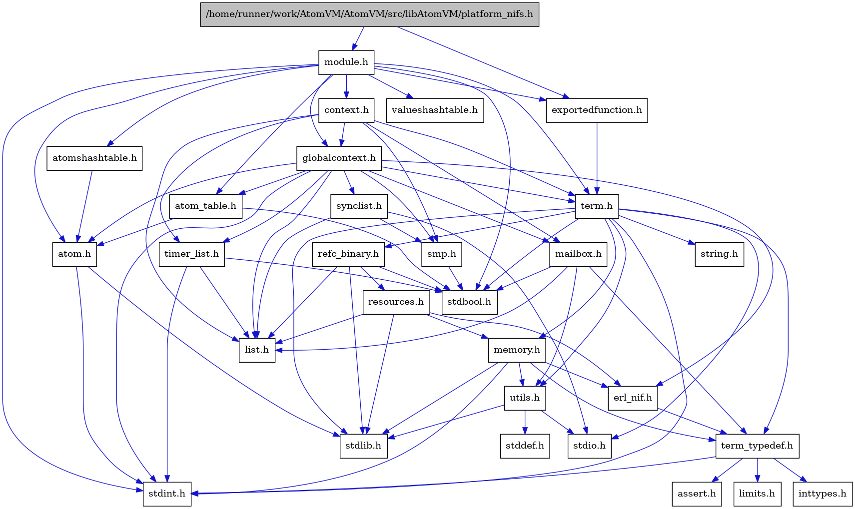 digraph {
    graph [bgcolor="#00000000"]
    node [shape=rectangle style=filled fillcolor="#FFFFFF" font=Helvetica padding=2]
    edge [color="#1414CE"]
    "4" [label="stdbool.h" tooltip="stdbool.h"]
    "1" [label="/home/runner/work/AtomVM/AtomVM/src/libAtomVM/platform_nifs.h" tooltip="/home/runner/work/AtomVM/AtomVM/src/libAtomVM/platform_nifs.h" fillcolor="#BFBFBF"]
    "21" [label="atom.h" tooltip="atom.h"]
    "12" [label="assert.h" tooltip="assert.h"]
    "28" [label="synclist.h" tooltip="synclist.h"]
    "5" [label="stdint.h" tooltip="stdint.h"]
    "7" [label="stdlib.h" tooltip="stdlib.h"]
    "30" [label="valueshashtable.h" tooltip="valueshashtable.h"]
    "2" [label="exportedfunction.h" tooltip="exportedfunction.h"]
    "24" [label="context.h" tooltip="context.h"]
    "15" [label="utils.h" tooltip="utils.h"]
    "22" [label="atom_table.h" tooltip="atom_table.h"]
    "11" [label="term_typedef.h" tooltip="term_typedef.h"]
    "16" [label="stddef.h" tooltip="stddef.h"]
    "13" [label="limits.h" tooltip="limits.h"]
    "17" [label="refc_binary.h" tooltip="refc_binary.h"]
    "8" [label="string.h" tooltip="string.h"]
    "26" [label="mailbox.h" tooltip="mailbox.h"]
    "20" [label="module.h" tooltip="module.h"]
    "3" [label="term.h" tooltip="term.h"]
    "10" [label="erl_nif.h" tooltip="erl_nif.h"]
    "19" [label="resources.h" tooltip="resources.h"]
    "27" [label="smp.h" tooltip="smp.h"]
    "23" [label="atomshashtable.h" tooltip="atomshashtable.h"]
    "25" [label="globalcontext.h" tooltip="globalcontext.h"]
    "9" [label="memory.h" tooltip="memory.h"]
    "6" [label="stdio.h" tooltip="stdio.h"]
    "29" [label="timer_list.h" tooltip="timer_list.h"]
    "18" [label="list.h" tooltip="list.h"]
    "14" [label="inttypes.h" tooltip="inttypes.h"]
    "1" -> "2" [dir=forward tooltip="include"]
    "1" -> "20" [dir=forward tooltip="include"]
    "21" -> "5" [dir=forward tooltip="include"]
    "21" -> "7" [dir=forward tooltip="include"]
    "28" -> "6" [dir=forward tooltip="include"]
    "28" -> "18" [dir=forward tooltip="include"]
    "28" -> "27" [dir=forward tooltip="include"]
    "2" -> "3" [dir=forward tooltip="include"]
    "24" -> "25" [dir=forward tooltip="include"]
    "24" -> "18" [dir=forward tooltip="include"]
    "24" -> "26" [dir=forward tooltip="include"]
    "24" -> "27" [dir=forward tooltip="include"]
    "24" -> "3" [dir=forward tooltip="include"]
    "24" -> "29" [dir=forward tooltip="include"]
    "15" -> "16" [dir=forward tooltip="include"]
    "15" -> "6" [dir=forward tooltip="include"]
    "15" -> "7" [dir=forward tooltip="include"]
    "22" -> "4" [dir=forward tooltip="include"]
    "22" -> "21" [dir=forward tooltip="include"]
    "11" -> "12" [dir=forward tooltip="include"]
    "11" -> "13" [dir=forward tooltip="include"]
    "11" -> "14" [dir=forward tooltip="include"]
    "11" -> "5" [dir=forward tooltip="include"]
    "17" -> "4" [dir=forward tooltip="include"]
    "17" -> "7" [dir=forward tooltip="include"]
    "17" -> "18" [dir=forward tooltip="include"]
    "17" -> "19" [dir=forward tooltip="include"]
    "26" -> "4" [dir=forward tooltip="include"]
    "26" -> "18" [dir=forward tooltip="include"]
    "26" -> "11" [dir=forward tooltip="include"]
    "26" -> "15" [dir=forward tooltip="include"]
    "20" -> "4" [dir=forward tooltip="include"]
    "20" -> "5" [dir=forward tooltip="include"]
    "20" -> "21" [dir=forward tooltip="include"]
    "20" -> "22" [dir=forward tooltip="include"]
    "20" -> "23" [dir=forward tooltip="include"]
    "20" -> "24" [dir=forward tooltip="include"]
    "20" -> "2" [dir=forward tooltip="include"]
    "20" -> "25" [dir=forward tooltip="include"]
    "20" -> "3" [dir=forward tooltip="include"]
    "20" -> "30" [dir=forward tooltip="include"]
    "3" -> "4" [dir=forward tooltip="include"]
    "3" -> "5" [dir=forward tooltip="include"]
    "3" -> "6" [dir=forward tooltip="include"]
    "3" -> "7" [dir=forward tooltip="include"]
    "3" -> "8" [dir=forward tooltip="include"]
    "3" -> "9" [dir=forward tooltip="include"]
    "3" -> "17" [dir=forward tooltip="include"]
    "3" -> "15" [dir=forward tooltip="include"]
    "3" -> "11" [dir=forward tooltip="include"]
    "10" -> "11" [dir=forward tooltip="include"]
    "19" -> "7" [dir=forward tooltip="include"]
    "19" -> "10" [dir=forward tooltip="include"]
    "19" -> "18" [dir=forward tooltip="include"]
    "19" -> "9" [dir=forward tooltip="include"]
    "27" -> "4" [dir=forward tooltip="include"]
    "23" -> "21" [dir=forward tooltip="include"]
    "25" -> "5" [dir=forward tooltip="include"]
    "25" -> "21" [dir=forward tooltip="include"]
    "25" -> "22" [dir=forward tooltip="include"]
    "25" -> "10" [dir=forward tooltip="include"]
    "25" -> "18" [dir=forward tooltip="include"]
    "25" -> "26" [dir=forward tooltip="include"]
    "25" -> "27" [dir=forward tooltip="include"]
    "25" -> "28" [dir=forward tooltip="include"]
    "25" -> "3" [dir=forward tooltip="include"]
    "25" -> "29" [dir=forward tooltip="include"]
    "9" -> "5" [dir=forward tooltip="include"]
    "9" -> "7" [dir=forward tooltip="include"]
    "9" -> "10" [dir=forward tooltip="include"]
    "9" -> "11" [dir=forward tooltip="include"]
    "9" -> "15" [dir=forward tooltip="include"]
    "29" -> "4" [dir=forward tooltip="include"]
    "29" -> "5" [dir=forward tooltip="include"]
    "29" -> "18" [dir=forward tooltip="include"]
}