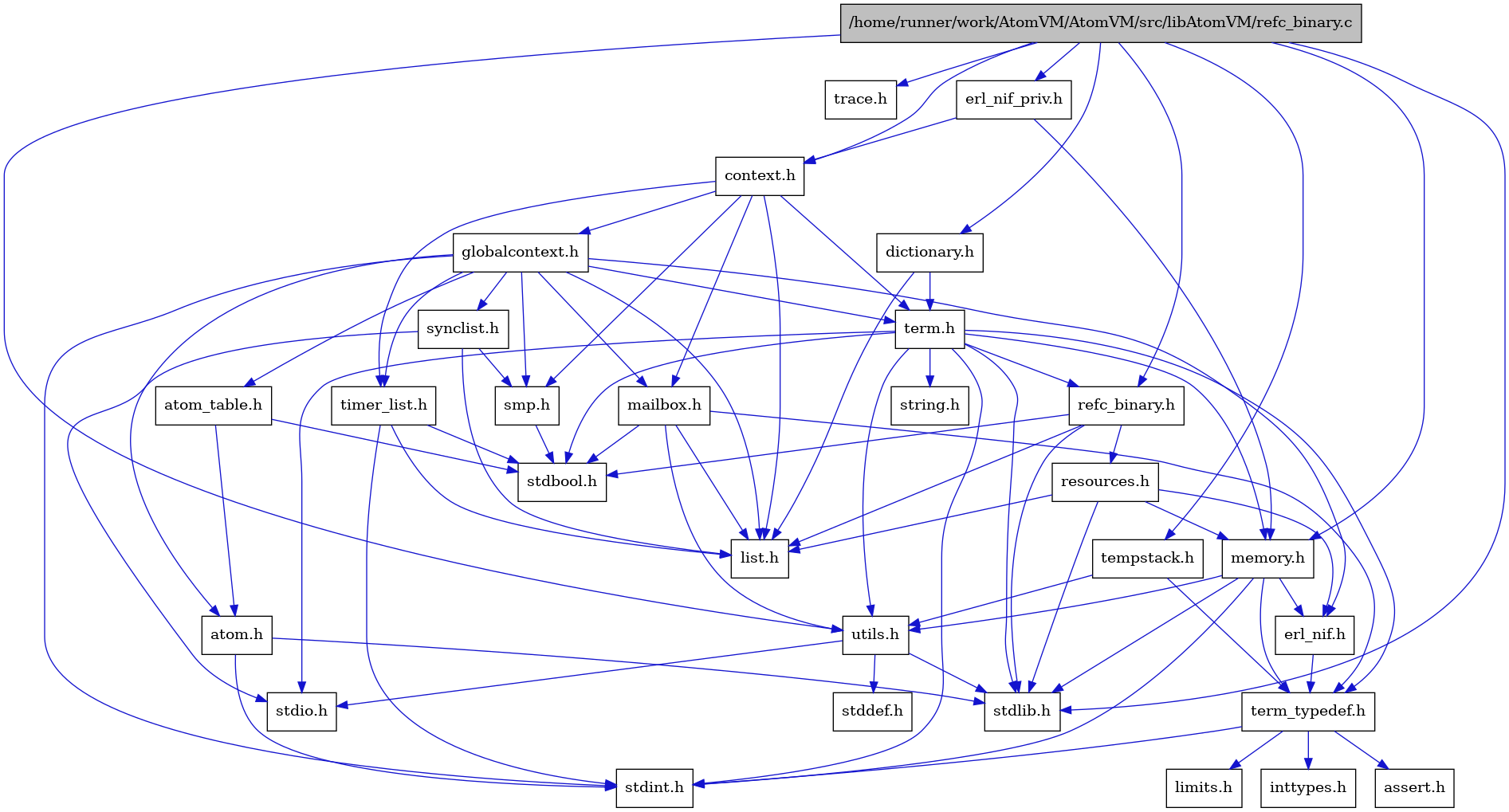 digraph {
    graph [bgcolor="#00000000"]
    node [shape=rectangle style=filled fillcolor="#FFFFFF" font=Helvetica padding=2]
    edge [color="#1414CE"]
    "4" [label="stdbool.h" tooltip="stdbool.h"]
    "27" [label="dictionary.h" tooltip="dictionary.h"]
    "19" [label="atom.h" tooltip="atom.h"]
    "30" [label="trace.h" tooltip="trace.h"]
    "9" [label="assert.h" tooltip="assert.h"]
    "23" [label="synclist.h" tooltip="synclist.h"]
    "29" [label="tempstack.h" tooltip="tempstack.h"]
    "12" [label="stdint.h" tooltip="stdint.h"]
    "2" [label="stdlib.h" tooltip="stdlib.h"]
    "17" [label="context.h" tooltip="context.h"]
    "14" [label="utils.h" tooltip="utils.h"]
    "20" [label="atom_table.h" tooltip="atom_table.h"]
    "8" [label="term_typedef.h" tooltip="term_typedef.h"]
    "15" [label="stddef.h" tooltip="stddef.h"]
    "10" [label="limits.h" tooltip="limits.h"]
    "1" [label="/home/runner/work/AtomVM/AtomVM/src/libAtomVM/refc_binary.c" tooltip="/home/runner/work/AtomVM/AtomVM/src/libAtomVM/refc_binary.c" fillcolor="#BFBFBF"]
    "3" [label="refc_binary.h" tooltip="refc_binary.h"]
    "25" [label="string.h" tooltip="string.h"]
    "21" [label="mailbox.h" tooltip="mailbox.h"]
    "24" [label="term.h" tooltip="term.h"]
    "7" [label="erl_nif.h" tooltip="erl_nif.h"]
    "6" [label="resources.h" tooltip="resources.h"]
    "22" [label="smp.h" tooltip="smp.h"]
    "28" [label="erl_nif_priv.h" tooltip="erl_nif_priv.h"]
    "18" [label="globalcontext.h" tooltip="globalcontext.h"]
    "13" [label="memory.h" tooltip="memory.h"]
    "16" [label="stdio.h" tooltip="stdio.h"]
    "26" [label="timer_list.h" tooltip="timer_list.h"]
    "11" [label="inttypes.h" tooltip="inttypes.h"]
    "5" [label="list.h" tooltip="list.h"]
    "27" -> "5" [dir=forward tooltip="include"]
    "27" -> "24" [dir=forward tooltip="include"]
    "19" -> "12" [dir=forward tooltip="include"]
    "19" -> "2" [dir=forward tooltip="include"]
    "23" -> "16" [dir=forward tooltip="include"]
    "23" -> "5" [dir=forward tooltip="include"]
    "23" -> "22" [dir=forward tooltip="include"]
    "29" -> "8" [dir=forward tooltip="include"]
    "29" -> "14" [dir=forward tooltip="include"]
    "17" -> "18" [dir=forward tooltip="include"]
    "17" -> "5" [dir=forward tooltip="include"]
    "17" -> "21" [dir=forward tooltip="include"]
    "17" -> "22" [dir=forward tooltip="include"]
    "17" -> "24" [dir=forward tooltip="include"]
    "17" -> "26" [dir=forward tooltip="include"]
    "14" -> "15" [dir=forward tooltip="include"]
    "14" -> "16" [dir=forward tooltip="include"]
    "14" -> "2" [dir=forward tooltip="include"]
    "20" -> "4" [dir=forward tooltip="include"]
    "20" -> "19" [dir=forward tooltip="include"]
    "8" -> "9" [dir=forward tooltip="include"]
    "8" -> "10" [dir=forward tooltip="include"]
    "8" -> "11" [dir=forward tooltip="include"]
    "8" -> "12" [dir=forward tooltip="include"]
    "1" -> "2" [dir=forward tooltip="include"]
    "1" -> "3" [dir=forward tooltip="include"]
    "1" -> "17" [dir=forward tooltip="include"]
    "1" -> "27" [dir=forward tooltip="include"]
    "1" -> "28" [dir=forward tooltip="include"]
    "1" -> "13" [dir=forward tooltip="include"]
    "1" -> "29" [dir=forward tooltip="include"]
    "1" -> "14" [dir=forward tooltip="include"]
    "1" -> "30" [dir=forward tooltip="include"]
    "3" -> "4" [dir=forward tooltip="include"]
    "3" -> "2" [dir=forward tooltip="include"]
    "3" -> "5" [dir=forward tooltip="include"]
    "3" -> "6" [dir=forward tooltip="include"]
    "21" -> "4" [dir=forward tooltip="include"]
    "21" -> "5" [dir=forward tooltip="include"]
    "21" -> "8" [dir=forward tooltip="include"]
    "21" -> "14" [dir=forward tooltip="include"]
    "24" -> "4" [dir=forward tooltip="include"]
    "24" -> "12" [dir=forward tooltip="include"]
    "24" -> "16" [dir=forward tooltip="include"]
    "24" -> "2" [dir=forward tooltip="include"]
    "24" -> "25" [dir=forward tooltip="include"]
    "24" -> "13" [dir=forward tooltip="include"]
    "24" -> "3" [dir=forward tooltip="include"]
    "24" -> "14" [dir=forward tooltip="include"]
    "24" -> "8" [dir=forward tooltip="include"]
    "7" -> "8" [dir=forward tooltip="include"]
    "6" -> "2" [dir=forward tooltip="include"]
    "6" -> "7" [dir=forward tooltip="include"]
    "6" -> "5" [dir=forward tooltip="include"]
    "6" -> "13" [dir=forward tooltip="include"]
    "22" -> "4" [dir=forward tooltip="include"]
    "28" -> "17" [dir=forward tooltip="include"]
    "28" -> "13" [dir=forward tooltip="include"]
    "18" -> "12" [dir=forward tooltip="include"]
    "18" -> "19" [dir=forward tooltip="include"]
    "18" -> "20" [dir=forward tooltip="include"]
    "18" -> "7" [dir=forward tooltip="include"]
    "18" -> "5" [dir=forward tooltip="include"]
    "18" -> "21" [dir=forward tooltip="include"]
    "18" -> "22" [dir=forward tooltip="include"]
    "18" -> "23" [dir=forward tooltip="include"]
    "18" -> "24" [dir=forward tooltip="include"]
    "18" -> "26" [dir=forward tooltip="include"]
    "13" -> "12" [dir=forward tooltip="include"]
    "13" -> "2" [dir=forward tooltip="include"]
    "13" -> "7" [dir=forward tooltip="include"]
    "13" -> "8" [dir=forward tooltip="include"]
    "13" -> "14" [dir=forward tooltip="include"]
    "26" -> "4" [dir=forward tooltip="include"]
    "26" -> "12" [dir=forward tooltip="include"]
    "26" -> "5" [dir=forward tooltip="include"]
}