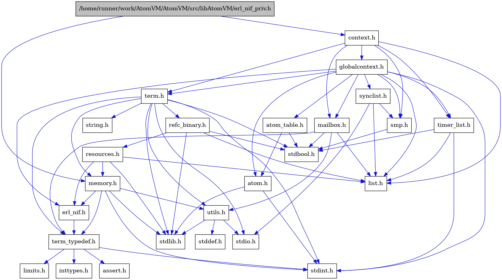 digraph {
    graph [bgcolor="#00000000"]
    node [shape=rectangle style=filled fillcolor="#FFFFFF" font=Helvetica padding=2]
    edge [color="#1414CE"]
    "8" [label="stdbool.h" tooltip="stdbool.h"]
    "5" [label="atom.h" tooltip="atom.h"]
    "11" [label="assert.h" tooltip="assert.h"]
    "20" [label="synclist.h" tooltip="synclist.h"]
    "4" [label="stdint.h" tooltip="stdint.h"]
    "6" [label="stdlib.h" tooltip="stdlib.h"]
    "2" [label="context.h" tooltip="context.h"]
    "16" [label="utils.h" tooltip="utils.h"]
    "7" [label="atom_table.h" tooltip="atom_table.h"]
    "10" [label="term_typedef.h" tooltip="term_typedef.h"]
    "17" [label="stddef.h" tooltip="stddef.h"]
    "12" [label="limits.h" tooltip="limits.h"]
    "24" [label="refc_binary.h" tooltip="refc_binary.h"]
    "22" [label="string.h" tooltip="string.h"]
    "15" [label="mailbox.h" tooltip="mailbox.h"]
    "21" [label="term.h" tooltip="term.h"]
    "9" [label="erl_nif.h" tooltip="erl_nif.h"]
    "25" [label="resources.h" tooltip="resources.h"]
    "19" [label="smp.h" tooltip="smp.h"]
    "1" [label="/home/runner/work/AtomVM/AtomVM/src/libAtomVM/erl_nif_priv.h" tooltip="/home/runner/work/AtomVM/AtomVM/src/libAtomVM/erl_nif_priv.h" fillcolor="#BFBFBF"]
    "3" [label="globalcontext.h" tooltip="globalcontext.h"]
    "23" [label="memory.h" tooltip="memory.h"]
    "18" [label="stdio.h" tooltip="stdio.h"]
    "26" [label="timer_list.h" tooltip="timer_list.h"]
    "14" [label="list.h" tooltip="list.h"]
    "13" [label="inttypes.h" tooltip="inttypes.h"]
    "5" -> "4" [dir=forward tooltip="include"]
    "5" -> "6" [dir=forward tooltip="include"]
    "20" -> "18" [dir=forward tooltip="include"]
    "20" -> "14" [dir=forward tooltip="include"]
    "20" -> "19" [dir=forward tooltip="include"]
    "2" -> "3" [dir=forward tooltip="include"]
    "2" -> "14" [dir=forward tooltip="include"]
    "2" -> "15" [dir=forward tooltip="include"]
    "2" -> "19" [dir=forward tooltip="include"]
    "2" -> "21" [dir=forward tooltip="include"]
    "2" -> "26" [dir=forward tooltip="include"]
    "16" -> "17" [dir=forward tooltip="include"]
    "16" -> "18" [dir=forward tooltip="include"]
    "16" -> "6" [dir=forward tooltip="include"]
    "7" -> "8" [dir=forward tooltip="include"]
    "7" -> "5" [dir=forward tooltip="include"]
    "10" -> "11" [dir=forward tooltip="include"]
    "10" -> "12" [dir=forward tooltip="include"]
    "10" -> "13" [dir=forward tooltip="include"]
    "10" -> "4" [dir=forward tooltip="include"]
    "24" -> "8" [dir=forward tooltip="include"]
    "24" -> "6" [dir=forward tooltip="include"]
    "24" -> "14" [dir=forward tooltip="include"]
    "24" -> "25" [dir=forward tooltip="include"]
    "15" -> "8" [dir=forward tooltip="include"]
    "15" -> "14" [dir=forward tooltip="include"]
    "15" -> "10" [dir=forward tooltip="include"]
    "15" -> "16" [dir=forward tooltip="include"]
    "21" -> "8" [dir=forward tooltip="include"]
    "21" -> "4" [dir=forward tooltip="include"]
    "21" -> "18" [dir=forward tooltip="include"]
    "21" -> "6" [dir=forward tooltip="include"]
    "21" -> "22" [dir=forward tooltip="include"]
    "21" -> "23" [dir=forward tooltip="include"]
    "21" -> "24" [dir=forward tooltip="include"]
    "21" -> "16" [dir=forward tooltip="include"]
    "21" -> "10" [dir=forward tooltip="include"]
    "9" -> "10" [dir=forward tooltip="include"]
    "25" -> "6" [dir=forward tooltip="include"]
    "25" -> "9" [dir=forward tooltip="include"]
    "25" -> "14" [dir=forward tooltip="include"]
    "25" -> "23" [dir=forward tooltip="include"]
    "19" -> "8" [dir=forward tooltip="include"]
    "1" -> "2" [dir=forward tooltip="include"]
    "1" -> "23" [dir=forward tooltip="include"]
    "3" -> "4" [dir=forward tooltip="include"]
    "3" -> "5" [dir=forward tooltip="include"]
    "3" -> "7" [dir=forward tooltip="include"]
    "3" -> "9" [dir=forward tooltip="include"]
    "3" -> "14" [dir=forward tooltip="include"]
    "3" -> "15" [dir=forward tooltip="include"]
    "3" -> "19" [dir=forward tooltip="include"]
    "3" -> "20" [dir=forward tooltip="include"]
    "3" -> "21" [dir=forward tooltip="include"]
    "3" -> "26" [dir=forward tooltip="include"]
    "23" -> "4" [dir=forward tooltip="include"]
    "23" -> "6" [dir=forward tooltip="include"]
    "23" -> "9" [dir=forward tooltip="include"]
    "23" -> "10" [dir=forward tooltip="include"]
    "23" -> "16" [dir=forward tooltip="include"]
    "26" -> "8" [dir=forward tooltip="include"]
    "26" -> "4" [dir=forward tooltip="include"]
    "26" -> "14" [dir=forward tooltip="include"]
}