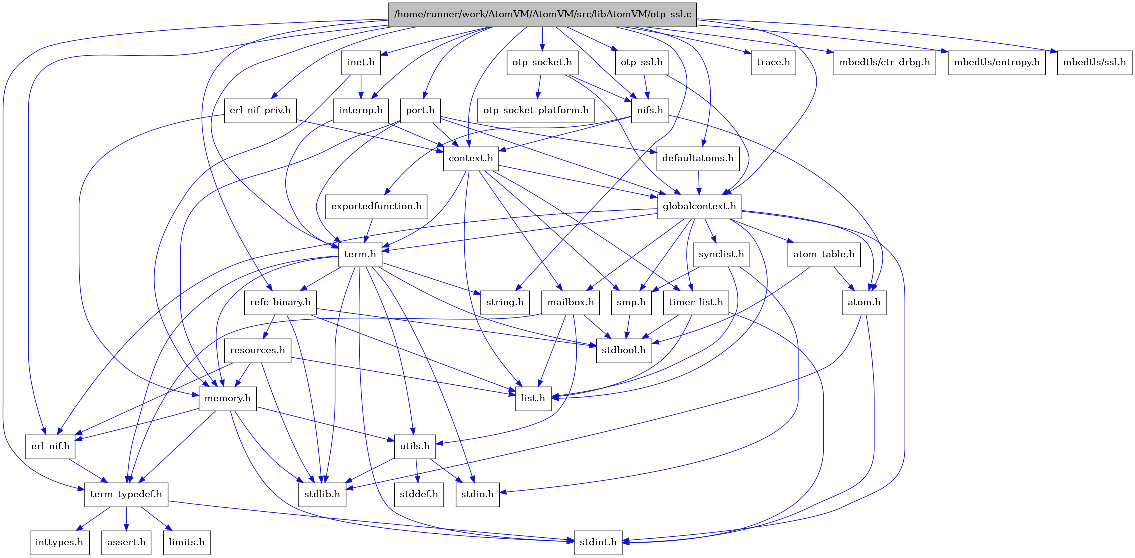 digraph {
    graph [bgcolor="#00000000"]
    node [shape=rectangle style=filled fillcolor="#FFFFFF" font=Helvetica padding=2]
    edge [color="#1414CE"]
    "8" [label="stdbool.h" tooltip="stdbool.h"]
    "5" [label="atom.h" tooltip="atom.h"]
    "40" [label="trace.h" tooltip="trace.h"]
    "11" [label="assert.h" tooltip="assert.h"]
    "20" [label="synclist.h" tooltip="synclist.h"]
    "27" [label="defaultatoms.h" tooltip="defaultatoms.h"]
    "4" [label="stdint.h" tooltip="stdint.h"]
    "6" [label="stdlib.h" tooltip="stdlib.h"]
    "29" [label="inet.h" tooltip="inet.h"]
    "32" [label="exportedfunction.h" tooltip="exportedfunction.h"]
    "37" [label="mbedtls/ctr_drbg.h" tooltip="mbedtls/ctr_drbg.h"]
    "2" [label="context.h" tooltip="context.h"]
    "36" [label="port.h" tooltip="port.h"]
    "16" [label="utils.h" tooltip="utils.h"]
    "7" [label="atom_table.h" tooltip="atom_table.h"]
    "10" [label="term_typedef.h" tooltip="term_typedef.h"]
    "17" [label="stddef.h" tooltip="stddef.h"]
    "38" [label="mbedtls/entropy.h" tooltip="mbedtls/entropy.h"]
    "12" [label="limits.h" tooltip="limits.h"]
    "34" [label="otp_socket_platform.h" tooltip="otp_socket_platform.h"]
    "24" [label="refc_binary.h" tooltip="refc_binary.h"]
    "22" [label="string.h" tooltip="string.h"]
    "15" [label="mailbox.h" tooltip="mailbox.h"]
    "21" [label="term.h" tooltip="term.h"]
    "9" [label="erl_nif.h" tooltip="erl_nif.h"]
    "1" [label="/home/runner/work/AtomVM/AtomVM/src/libAtomVM/otp_ssl.c" tooltip="/home/runner/work/AtomVM/AtomVM/src/libAtomVM/otp_ssl.c" fillcolor="#BFBFBF"]
    "30" [label="interop.h" tooltip="interop.h"]
    "35" [label="otp_ssl.h" tooltip="otp_ssl.h"]
    "39" [label="mbedtls/ssl.h" tooltip="mbedtls/ssl.h"]
    "25" [label="resources.h" tooltip="resources.h"]
    "19" [label="smp.h" tooltip="smp.h"]
    "28" [label="erl_nif_priv.h" tooltip="erl_nif_priv.h"]
    "31" [label="nifs.h" tooltip="nifs.h"]
    "3" [label="globalcontext.h" tooltip="globalcontext.h"]
    "23" [label="memory.h" tooltip="memory.h"]
    "33" [label="otp_socket.h" tooltip="otp_socket.h"]
    "18" [label="stdio.h" tooltip="stdio.h"]
    "26" [label="timer_list.h" tooltip="timer_list.h"]
    "14" [label="list.h" tooltip="list.h"]
    "13" [label="inttypes.h" tooltip="inttypes.h"]
    "5" -> "4" [dir=forward tooltip="include"]
    "5" -> "6" [dir=forward tooltip="include"]
    "20" -> "18" [dir=forward tooltip="include"]
    "20" -> "14" [dir=forward tooltip="include"]
    "20" -> "19" [dir=forward tooltip="include"]
    "27" -> "3" [dir=forward tooltip="include"]
    "29" -> "30" [dir=forward tooltip="include"]
    "29" -> "23" [dir=forward tooltip="include"]
    "32" -> "21" [dir=forward tooltip="include"]
    "2" -> "3" [dir=forward tooltip="include"]
    "2" -> "14" [dir=forward tooltip="include"]
    "2" -> "15" [dir=forward tooltip="include"]
    "2" -> "19" [dir=forward tooltip="include"]
    "2" -> "21" [dir=forward tooltip="include"]
    "2" -> "26" [dir=forward tooltip="include"]
    "36" -> "2" [dir=forward tooltip="include"]
    "36" -> "27" [dir=forward tooltip="include"]
    "36" -> "3" [dir=forward tooltip="include"]
    "36" -> "23" [dir=forward tooltip="include"]
    "36" -> "21" [dir=forward tooltip="include"]
    "16" -> "17" [dir=forward tooltip="include"]
    "16" -> "18" [dir=forward tooltip="include"]
    "16" -> "6" [dir=forward tooltip="include"]
    "7" -> "8" [dir=forward tooltip="include"]
    "7" -> "5" [dir=forward tooltip="include"]
    "10" -> "11" [dir=forward tooltip="include"]
    "10" -> "12" [dir=forward tooltip="include"]
    "10" -> "13" [dir=forward tooltip="include"]
    "10" -> "4" [dir=forward tooltip="include"]
    "24" -> "8" [dir=forward tooltip="include"]
    "24" -> "6" [dir=forward tooltip="include"]
    "24" -> "14" [dir=forward tooltip="include"]
    "24" -> "25" [dir=forward tooltip="include"]
    "15" -> "8" [dir=forward tooltip="include"]
    "15" -> "14" [dir=forward tooltip="include"]
    "15" -> "10" [dir=forward tooltip="include"]
    "15" -> "16" [dir=forward tooltip="include"]
    "21" -> "8" [dir=forward tooltip="include"]
    "21" -> "4" [dir=forward tooltip="include"]
    "21" -> "18" [dir=forward tooltip="include"]
    "21" -> "6" [dir=forward tooltip="include"]
    "21" -> "22" [dir=forward tooltip="include"]
    "21" -> "23" [dir=forward tooltip="include"]
    "21" -> "24" [dir=forward tooltip="include"]
    "21" -> "16" [dir=forward tooltip="include"]
    "21" -> "10" [dir=forward tooltip="include"]
    "9" -> "10" [dir=forward tooltip="include"]
    "1" -> "2" [dir=forward tooltip="include"]
    "1" -> "27" [dir=forward tooltip="include"]
    "1" -> "9" [dir=forward tooltip="include"]
    "1" -> "28" [dir=forward tooltip="include"]
    "1" -> "3" [dir=forward tooltip="include"]
    "1" -> "29" [dir=forward tooltip="include"]
    "1" -> "30" [dir=forward tooltip="include"]
    "1" -> "31" [dir=forward tooltip="include"]
    "1" -> "33" [dir=forward tooltip="include"]
    "1" -> "35" [dir=forward tooltip="include"]
    "1" -> "36" [dir=forward tooltip="include"]
    "1" -> "24" [dir=forward tooltip="include"]
    "1" -> "21" [dir=forward tooltip="include"]
    "1" -> "10" [dir=forward tooltip="include"]
    "1" -> "22" [dir=forward tooltip="include"]
    "1" -> "37" [dir=forward tooltip="include"]
    "1" -> "38" [dir=forward tooltip="include"]
    "1" -> "39" [dir=forward tooltip="include"]
    "1" -> "40" [dir=forward tooltip="include"]
    "30" -> "2" [dir=forward tooltip="include"]
    "30" -> "21" [dir=forward tooltip="include"]
    "35" -> "3" [dir=forward tooltip="include"]
    "35" -> "31" [dir=forward tooltip="include"]
    "25" -> "6" [dir=forward tooltip="include"]
    "25" -> "9" [dir=forward tooltip="include"]
    "25" -> "14" [dir=forward tooltip="include"]
    "25" -> "23" [dir=forward tooltip="include"]
    "19" -> "8" [dir=forward tooltip="include"]
    "28" -> "2" [dir=forward tooltip="include"]
    "28" -> "23" [dir=forward tooltip="include"]
    "31" -> "5" [dir=forward tooltip="include"]
    "31" -> "2" [dir=forward tooltip="include"]
    "31" -> "32" [dir=forward tooltip="include"]
    "3" -> "4" [dir=forward tooltip="include"]
    "3" -> "5" [dir=forward tooltip="include"]
    "3" -> "7" [dir=forward tooltip="include"]
    "3" -> "9" [dir=forward tooltip="include"]
    "3" -> "14" [dir=forward tooltip="include"]
    "3" -> "15" [dir=forward tooltip="include"]
    "3" -> "19" [dir=forward tooltip="include"]
    "3" -> "20" [dir=forward tooltip="include"]
    "3" -> "21" [dir=forward tooltip="include"]
    "3" -> "26" [dir=forward tooltip="include"]
    "23" -> "4" [dir=forward tooltip="include"]
    "23" -> "6" [dir=forward tooltip="include"]
    "23" -> "9" [dir=forward tooltip="include"]
    "23" -> "10" [dir=forward tooltip="include"]
    "23" -> "16" [dir=forward tooltip="include"]
    "33" -> "3" [dir=forward tooltip="include"]
    "33" -> "31" [dir=forward tooltip="include"]
    "33" -> "34" [dir=forward tooltip="include"]
    "26" -> "8" [dir=forward tooltip="include"]
    "26" -> "4" [dir=forward tooltip="include"]
    "26" -> "14" [dir=forward tooltip="include"]
}