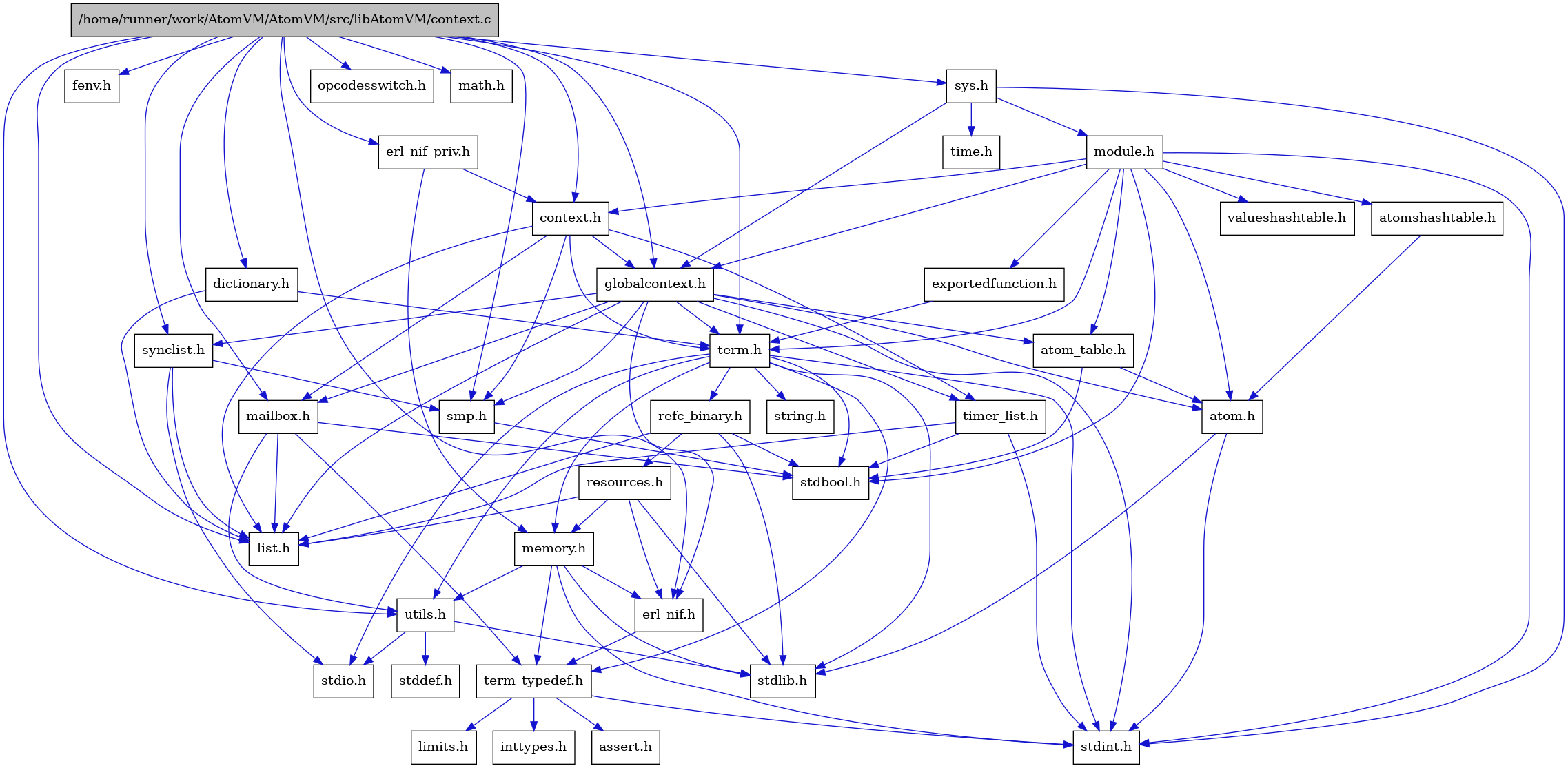 digraph {
    graph [bgcolor="#00000000"]
    node [shape=rectangle style=filled fillcolor="#FFFFFF" font=Helvetica padding=2]
    edge [color="#1414CE"]
    "8" [label="stdbool.h" tooltip="stdbool.h"]
    "29" [label="dictionary.h" tooltip="dictionary.h"]
    "5" [label="atom.h" tooltip="atom.h"]
    "11" [label="assert.h" tooltip="assert.h"]
    "20" [label="synclist.h" tooltip="synclist.h"]
    "27" [label="fenv.h" tooltip="fenv.h"]
    "4" [label="stdint.h" tooltip="stdint.h"]
    "6" [label="stdlib.h" tooltip="stdlib.h"]
    "35" [label="valueshashtable.h" tooltip="valueshashtable.h"]
    "34" [label="exportedfunction.h" tooltip="exportedfunction.h"]
    "1" [label="/home/runner/work/AtomVM/AtomVM/src/libAtomVM/context.c" tooltip="/home/runner/work/AtomVM/AtomVM/src/libAtomVM/context.c" fillcolor="#BFBFBF"]
    "2" [label="context.h" tooltip="context.h"]
    "16" [label="utils.h" tooltip="utils.h"]
    "7" [label="atom_table.h" tooltip="atom_table.h"]
    "10" [label="term_typedef.h" tooltip="term_typedef.h"]
    "17" [label="stddef.h" tooltip="stddef.h"]
    "12" [label="limits.h" tooltip="limits.h"]
    "24" [label="refc_binary.h" tooltip="refc_binary.h"]
    "22" [label="string.h" tooltip="string.h"]
    "15" [label="mailbox.h" tooltip="mailbox.h"]
    "32" [label="module.h" tooltip="module.h"]
    "21" [label="term.h" tooltip="term.h"]
    "9" [label="erl_nif.h" tooltip="erl_nif.h"]
    "37" [label="opcodesswitch.h" tooltip="opcodesswitch.h"]
    "36" [label="time.h" tooltip="time.h"]
    "28" [label="math.h" tooltip="math.h"]
    "25" [label="resources.h" tooltip="resources.h"]
    "19" [label="smp.h" tooltip="smp.h"]
    "30" [label="erl_nif_priv.h" tooltip="erl_nif_priv.h"]
    "31" [label="sys.h" tooltip="sys.h"]
    "33" [label="atomshashtable.h" tooltip="atomshashtable.h"]
    "3" [label="globalcontext.h" tooltip="globalcontext.h"]
    "23" [label="memory.h" tooltip="memory.h"]
    "18" [label="stdio.h" tooltip="stdio.h"]
    "26" [label="timer_list.h" tooltip="timer_list.h"]
    "14" [label="list.h" tooltip="list.h"]
    "13" [label="inttypes.h" tooltip="inttypes.h"]
    "29" -> "14" [dir=forward tooltip="include"]
    "29" -> "21" [dir=forward tooltip="include"]
    "5" -> "4" [dir=forward tooltip="include"]
    "5" -> "6" [dir=forward tooltip="include"]
    "20" -> "18" [dir=forward tooltip="include"]
    "20" -> "14" [dir=forward tooltip="include"]
    "20" -> "19" [dir=forward tooltip="include"]
    "34" -> "21" [dir=forward tooltip="include"]
    "1" -> "2" [dir=forward tooltip="include"]
    "1" -> "27" [dir=forward tooltip="include"]
    "1" -> "28" [dir=forward tooltip="include"]
    "1" -> "29" [dir=forward tooltip="include"]
    "1" -> "9" [dir=forward tooltip="include"]
    "1" -> "30" [dir=forward tooltip="include"]
    "1" -> "3" [dir=forward tooltip="include"]
    "1" -> "14" [dir=forward tooltip="include"]
    "1" -> "15" [dir=forward tooltip="include"]
    "1" -> "19" [dir=forward tooltip="include"]
    "1" -> "20" [dir=forward tooltip="include"]
    "1" -> "31" [dir=forward tooltip="include"]
    "1" -> "21" [dir=forward tooltip="include"]
    "1" -> "16" [dir=forward tooltip="include"]
    "1" -> "37" [dir=forward tooltip="include"]
    "2" -> "3" [dir=forward tooltip="include"]
    "2" -> "14" [dir=forward tooltip="include"]
    "2" -> "15" [dir=forward tooltip="include"]
    "2" -> "19" [dir=forward tooltip="include"]
    "2" -> "21" [dir=forward tooltip="include"]
    "2" -> "26" [dir=forward tooltip="include"]
    "16" -> "17" [dir=forward tooltip="include"]
    "16" -> "18" [dir=forward tooltip="include"]
    "16" -> "6" [dir=forward tooltip="include"]
    "7" -> "8" [dir=forward tooltip="include"]
    "7" -> "5" [dir=forward tooltip="include"]
    "10" -> "11" [dir=forward tooltip="include"]
    "10" -> "12" [dir=forward tooltip="include"]
    "10" -> "13" [dir=forward tooltip="include"]
    "10" -> "4" [dir=forward tooltip="include"]
    "24" -> "8" [dir=forward tooltip="include"]
    "24" -> "6" [dir=forward tooltip="include"]
    "24" -> "14" [dir=forward tooltip="include"]
    "24" -> "25" [dir=forward tooltip="include"]
    "15" -> "8" [dir=forward tooltip="include"]
    "15" -> "14" [dir=forward tooltip="include"]
    "15" -> "10" [dir=forward tooltip="include"]
    "15" -> "16" [dir=forward tooltip="include"]
    "32" -> "8" [dir=forward tooltip="include"]
    "32" -> "4" [dir=forward tooltip="include"]
    "32" -> "5" [dir=forward tooltip="include"]
    "32" -> "7" [dir=forward tooltip="include"]
    "32" -> "33" [dir=forward tooltip="include"]
    "32" -> "2" [dir=forward tooltip="include"]
    "32" -> "34" [dir=forward tooltip="include"]
    "32" -> "3" [dir=forward tooltip="include"]
    "32" -> "21" [dir=forward tooltip="include"]
    "32" -> "35" [dir=forward tooltip="include"]
    "21" -> "8" [dir=forward tooltip="include"]
    "21" -> "4" [dir=forward tooltip="include"]
    "21" -> "18" [dir=forward tooltip="include"]
    "21" -> "6" [dir=forward tooltip="include"]
    "21" -> "22" [dir=forward tooltip="include"]
    "21" -> "23" [dir=forward tooltip="include"]
    "21" -> "24" [dir=forward tooltip="include"]
    "21" -> "16" [dir=forward tooltip="include"]
    "21" -> "10" [dir=forward tooltip="include"]
    "9" -> "10" [dir=forward tooltip="include"]
    "25" -> "6" [dir=forward tooltip="include"]
    "25" -> "9" [dir=forward tooltip="include"]
    "25" -> "14" [dir=forward tooltip="include"]
    "25" -> "23" [dir=forward tooltip="include"]
    "19" -> "8" [dir=forward tooltip="include"]
    "30" -> "2" [dir=forward tooltip="include"]
    "30" -> "23" [dir=forward tooltip="include"]
    "31" -> "3" [dir=forward tooltip="include"]
    "31" -> "32" [dir=forward tooltip="include"]
    "31" -> "4" [dir=forward tooltip="include"]
    "31" -> "36" [dir=forward tooltip="include"]
    "33" -> "5" [dir=forward tooltip="include"]
    "3" -> "4" [dir=forward tooltip="include"]
    "3" -> "5" [dir=forward tooltip="include"]
    "3" -> "7" [dir=forward tooltip="include"]
    "3" -> "9" [dir=forward tooltip="include"]
    "3" -> "14" [dir=forward tooltip="include"]
    "3" -> "15" [dir=forward tooltip="include"]
    "3" -> "19" [dir=forward tooltip="include"]
    "3" -> "20" [dir=forward tooltip="include"]
    "3" -> "21" [dir=forward tooltip="include"]
    "3" -> "26" [dir=forward tooltip="include"]
    "23" -> "4" [dir=forward tooltip="include"]
    "23" -> "6" [dir=forward tooltip="include"]
    "23" -> "9" [dir=forward tooltip="include"]
    "23" -> "10" [dir=forward tooltip="include"]
    "23" -> "16" [dir=forward tooltip="include"]
    "26" -> "8" [dir=forward tooltip="include"]
    "26" -> "4" [dir=forward tooltip="include"]
    "26" -> "14" [dir=forward tooltip="include"]
}