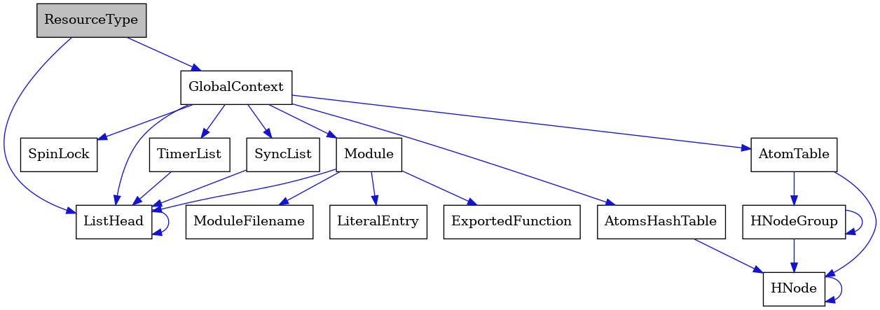 digraph {
    graph [bgcolor="#00000000"]
    node [shape=rectangle style=filled fillcolor="#FFFFFF" font=Helvetica padding=2]
    edge [color="#1414CE"]
    "14" [label="SpinLock" tooltip="SpinLock"]
    "1" [label="ResourceType" tooltip="ResourceType" fillcolor="#BFBFBF"]
    "8" [label="Module" tooltip="Module"]
    "7" [label="ListHead" tooltip="ListHead"]
    "2" [label="GlobalContext" tooltip="GlobalContext"]
    "10" [label="ModuleFilename" tooltip="ModuleFilename"]
    "5" [label="HNodeGroup" tooltip="HNodeGroup"]
    "13" [label="TimerList" tooltip="TimerList"]
    "11" [label="LiteralEntry" tooltip="LiteralEntry"]
    "12" [label="AtomsHashTable" tooltip="AtomsHashTable"]
    "3" [label="AtomTable" tooltip="AtomTable"]
    "9" [label="ExportedFunction" tooltip="ExportedFunction"]
    "6" [label="SyncList" tooltip="SyncList"]
    "4" [label="HNode" tooltip="HNode"]
    "1" -> "2" [dir=forward tooltip="usage"]
    "1" -> "7" [dir=forward tooltip="usage"]
    "8" -> "9" [dir=forward tooltip="usage"]
    "8" -> "10" [dir=forward tooltip="usage"]
    "8" -> "11" [dir=forward tooltip="usage"]
    "8" -> "7" [dir=forward tooltip="usage"]
    "7" -> "7" [dir=forward tooltip="usage"]
    "2" -> "3" [dir=forward tooltip="usage"]
    "2" -> "6" [dir=forward tooltip="usage"]
    "2" -> "8" [dir=forward tooltip="usage"]
    "2" -> "12" [dir=forward tooltip="usage"]
    "2" -> "13" [dir=forward tooltip="usage"]
    "2" -> "14" [dir=forward tooltip="usage"]
    "2" -> "7" [dir=forward tooltip="usage"]
    "5" -> "4" [dir=forward tooltip="usage"]
    "5" -> "5" [dir=forward tooltip="usage"]
    "13" -> "7" [dir=forward tooltip="usage"]
    "12" -> "4" [dir=forward tooltip="usage"]
    "3" -> "4" [dir=forward tooltip="usage"]
    "3" -> "5" [dir=forward tooltip="usage"]
    "6" -> "7" [dir=forward tooltip="usage"]
    "4" -> "4" [dir=forward tooltip="usage"]
}