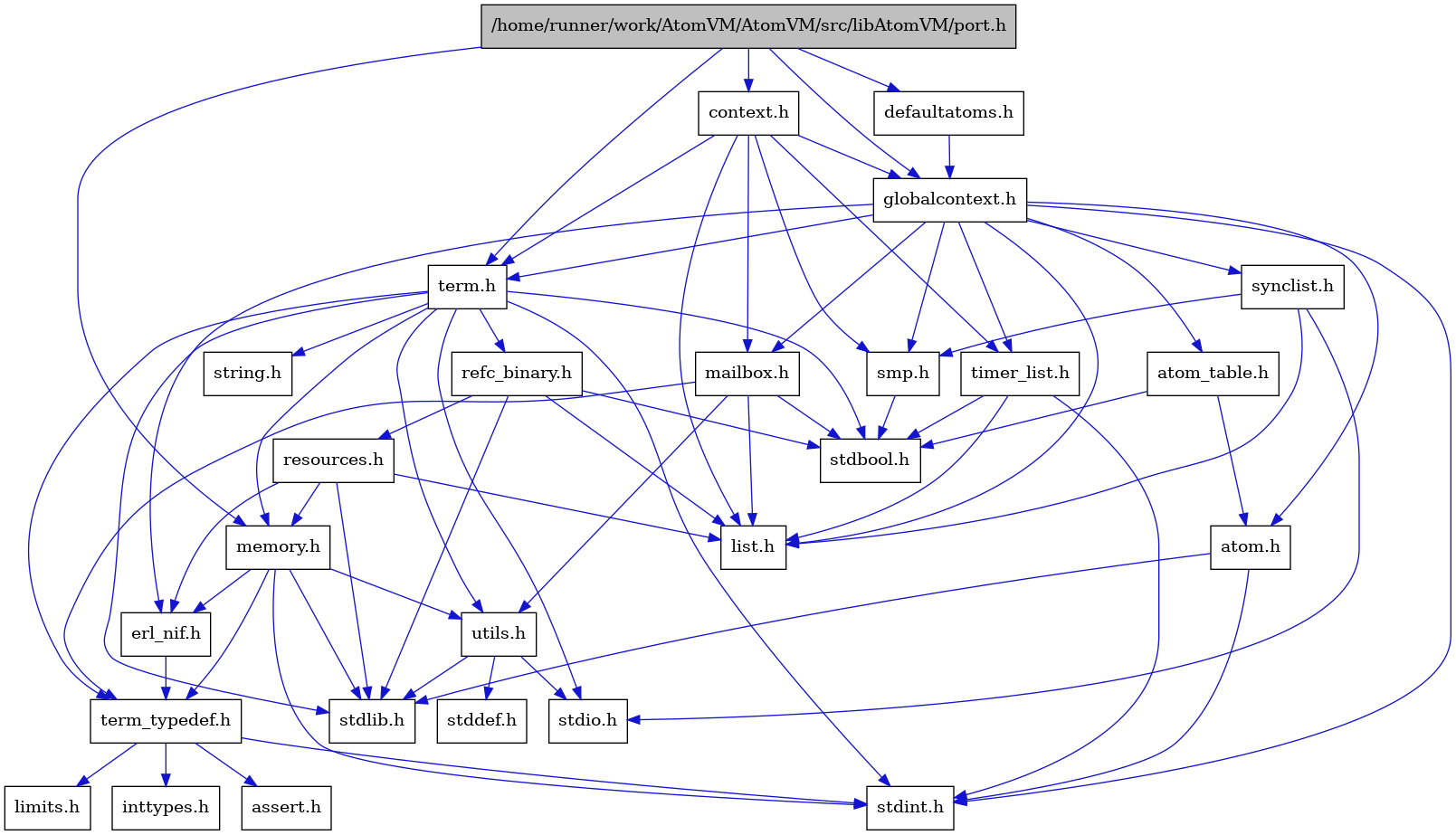 digraph {
    graph [bgcolor="#00000000"]
    node [shape=rectangle style=filled fillcolor="#FFFFFF" font=Helvetica padding=2]
    edge [color="#1414CE"]
    "8" [label="stdbool.h" tooltip="stdbool.h"]
    "5" [label="atom.h" tooltip="atom.h"]
    "11" [label="assert.h" tooltip="assert.h"]
    "20" [label="synclist.h" tooltip="synclist.h"]
    "27" [label="defaultatoms.h" tooltip="defaultatoms.h"]
    "4" [label="stdint.h" tooltip="stdint.h"]
    "6" [label="stdlib.h" tooltip="stdlib.h"]
    "2" [label="context.h" tooltip="context.h"]
    "1" [label="/home/runner/work/AtomVM/AtomVM/src/libAtomVM/port.h" tooltip="/home/runner/work/AtomVM/AtomVM/src/libAtomVM/port.h" fillcolor="#BFBFBF"]
    "16" [label="utils.h" tooltip="utils.h"]
    "7" [label="atom_table.h" tooltip="atom_table.h"]
    "10" [label="term_typedef.h" tooltip="term_typedef.h"]
    "17" [label="stddef.h" tooltip="stddef.h"]
    "12" [label="limits.h" tooltip="limits.h"]
    "24" [label="refc_binary.h" tooltip="refc_binary.h"]
    "22" [label="string.h" tooltip="string.h"]
    "15" [label="mailbox.h" tooltip="mailbox.h"]
    "21" [label="term.h" tooltip="term.h"]
    "9" [label="erl_nif.h" tooltip="erl_nif.h"]
    "25" [label="resources.h" tooltip="resources.h"]
    "19" [label="smp.h" tooltip="smp.h"]
    "3" [label="globalcontext.h" tooltip="globalcontext.h"]
    "23" [label="memory.h" tooltip="memory.h"]
    "18" [label="stdio.h" tooltip="stdio.h"]
    "26" [label="timer_list.h" tooltip="timer_list.h"]
    "14" [label="list.h" tooltip="list.h"]
    "13" [label="inttypes.h" tooltip="inttypes.h"]
    "5" -> "4" [dir=forward tooltip="include"]
    "5" -> "6" [dir=forward tooltip="include"]
    "20" -> "18" [dir=forward tooltip="include"]
    "20" -> "14" [dir=forward tooltip="include"]
    "20" -> "19" [dir=forward tooltip="include"]
    "27" -> "3" [dir=forward tooltip="include"]
    "2" -> "3" [dir=forward tooltip="include"]
    "2" -> "14" [dir=forward tooltip="include"]
    "2" -> "15" [dir=forward tooltip="include"]
    "2" -> "19" [dir=forward tooltip="include"]
    "2" -> "21" [dir=forward tooltip="include"]
    "2" -> "26" [dir=forward tooltip="include"]
    "1" -> "2" [dir=forward tooltip="include"]
    "1" -> "27" [dir=forward tooltip="include"]
    "1" -> "3" [dir=forward tooltip="include"]
    "1" -> "23" [dir=forward tooltip="include"]
    "1" -> "21" [dir=forward tooltip="include"]
    "16" -> "17" [dir=forward tooltip="include"]
    "16" -> "18" [dir=forward tooltip="include"]
    "16" -> "6" [dir=forward tooltip="include"]
    "7" -> "8" [dir=forward tooltip="include"]
    "7" -> "5" [dir=forward tooltip="include"]
    "10" -> "11" [dir=forward tooltip="include"]
    "10" -> "12" [dir=forward tooltip="include"]
    "10" -> "13" [dir=forward tooltip="include"]
    "10" -> "4" [dir=forward tooltip="include"]
    "24" -> "8" [dir=forward tooltip="include"]
    "24" -> "6" [dir=forward tooltip="include"]
    "24" -> "14" [dir=forward tooltip="include"]
    "24" -> "25" [dir=forward tooltip="include"]
    "15" -> "8" [dir=forward tooltip="include"]
    "15" -> "14" [dir=forward tooltip="include"]
    "15" -> "10" [dir=forward tooltip="include"]
    "15" -> "16" [dir=forward tooltip="include"]
    "21" -> "8" [dir=forward tooltip="include"]
    "21" -> "4" [dir=forward tooltip="include"]
    "21" -> "18" [dir=forward tooltip="include"]
    "21" -> "6" [dir=forward tooltip="include"]
    "21" -> "22" [dir=forward tooltip="include"]
    "21" -> "23" [dir=forward tooltip="include"]
    "21" -> "24" [dir=forward tooltip="include"]
    "21" -> "16" [dir=forward tooltip="include"]
    "21" -> "10" [dir=forward tooltip="include"]
    "9" -> "10" [dir=forward tooltip="include"]
    "25" -> "6" [dir=forward tooltip="include"]
    "25" -> "9" [dir=forward tooltip="include"]
    "25" -> "14" [dir=forward tooltip="include"]
    "25" -> "23" [dir=forward tooltip="include"]
    "19" -> "8" [dir=forward tooltip="include"]
    "3" -> "4" [dir=forward tooltip="include"]
    "3" -> "5" [dir=forward tooltip="include"]
    "3" -> "7" [dir=forward tooltip="include"]
    "3" -> "9" [dir=forward tooltip="include"]
    "3" -> "14" [dir=forward tooltip="include"]
    "3" -> "15" [dir=forward tooltip="include"]
    "3" -> "19" [dir=forward tooltip="include"]
    "3" -> "20" [dir=forward tooltip="include"]
    "3" -> "21" [dir=forward tooltip="include"]
    "3" -> "26" [dir=forward tooltip="include"]
    "23" -> "4" [dir=forward tooltip="include"]
    "23" -> "6" [dir=forward tooltip="include"]
    "23" -> "9" [dir=forward tooltip="include"]
    "23" -> "10" [dir=forward tooltip="include"]
    "23" -> "16" [dir=forward tooltip="include"]
    "26" -> "8" [dir=forward tooltip="include"]
    "26" -> "4" [dir=forward tooltip="include"]
    "26" -> "14" [dir=forward tooltip="include"]
}