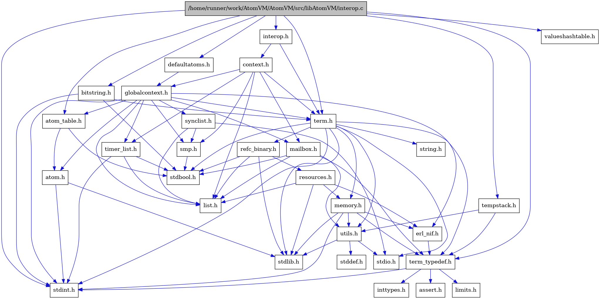 digraph {
    graph [bgcolor="#00000000"]
    node [shape=rectangle style=filled fillcolor="#FFFFFF" font=Helvetica padding=2]
    edge [color="#1414CE"]
    "9" [label="stdbool.h" tooltip="stdbool.h"]
    "28" [label="bitstring.h" tooltip="bitstring.h"]
    "6" [label="atom.h" tooltip="atom.h"]
    "12" [label="assert.h" tooltip="assert.h"]
    "21" [label="synclist.h" tooltip="synclist.h"]
    "29" [label="defaultatoms.h" tooltip="defaultatoms.h"]
    "30" [label="tempstack.h" tooltip="tempstack.h"]
    "5" [label="stdint.h" tooltip="stdint.h"]
    "7" [label="stdlib.h" tooltip="stdlib.h"]
    "31" [label="valueshashtable.h" tooltip="valueshashtable.h"]
    "3" [label="context.h" tooltip="context.h"]
    "17" [label="utils.h" tooltip="utils.h"]
    "8" [label="atom_table.h" tooltip="atom_table.h"]
    "11" [label="term_typedef.h" tooltip="term_typedef.h"]
    "18" [label="stddef.h" tooltip="stddef.h"]
    "13" [label="limits.h" tooltip="limits.h"]
    "25" [label="refc_binary.h" tooltip="refc_binary.h"]
    "23" [label="string.h" tooltip="string.h"]
    "16" [label="mailbox.h" tooltip="mailbox.h"]
    "22" [label="term.h" tooltip="term.h"]
    "10" [label="erl_nif.h" tooltip="erl_nif.h"]
    "1" [label="/home/runner/work/AtomVM/AtomVM/src/libAtomVM/interop.c" tooltip="/home/runner/work/AtomVM/AtomVM/src/libAtomVM/interop.c" fillcolor="#BFBFBF"]
    "2" [label="interop.h" tooltip="interop.h"]
    "26" [label="resources.h" tooltip="resources.h"]
    "20" [label="smp.h" tooltip="smp.h"]
    "4" [label="globalcontext.h" tooltip="globalcontext.h"]
    "24" [label="memory.h" tooltip="memory.h"]
    "19" [label="stdio.h" tooltip="stdio.h"]
    "27" [label="timer_list.h" tooltip="timer_list.h"]
    "15" [label="list.h" tooltip="list.h"]
    "14" [label="inttypes.h" tooltip="inttypes.h"]
    "28" -> "22" [dir=forward tooltip="include"]
    "28" -> "9" [dir=forward tooltip="include"]
    "28" -> "5" [dir=forward tooltip="include"]
    "6" -> "5" [dir=forward tooltip="include"]
    "6" -> "7" [dir=forward tooltip="include"]
    "21" -> "19" [dir=forward tooltip="include"]
    "21" -> "15" [dir=forward tooltip="include"]
    "21" -> "20" [dir=forward tooltip="include"]
    "29" -> "4" [dir=forward tooltip="include"]
    "30" -> "11" [dir=forward tooltip="include"]
    "30" -> "17" [dir=forward tooltip="include"]
    "3" -> "4" [dir=forward tooltip="include"]
    "3" -> "15" [dir=forward tooltip="include"]
    "3" -> "16" [dir=forward tooltip="include"]
    "3" -> "20" [dir=forward tooltip="include"]
    "3" -> "22" [dir=forward tooltip="include"]
    "3" -> "27" [dir=forward tooltip="include"]
    "17" -> "18" [dir=forward tooltip="include"]
    "17" -> "19" [dir=forward tooltip="include"]
    "17" -> "7" [dir=forward tooltip="include"]
    "8" -> "9" [dir=forward tooltip="include"]
    "8" -> "6" [dir=forward tooltip="include"]
    "11" -> "12" [dir=forward tooltip="include"]
    "11" -> "13" [dir=forward tooltip="include"]
    "11" -> "14" [dir=forward tooltip="include"]
    "11" -> "5" [dir=forward tooltip="include"]
    "25" -> "9" [dir=forward tooltip="include"]
    "25" -> "7" [dir=forward tooltip="include"]
    "25" -> "15" [dir=forward tooltip="include"]
    "25" -> "26" [dir=forward tooltip="include"]
    "16" -> "9" [dir=forward tooltip="include"]
    "16" -> "15" [dir=forward tooltip="include"]
    "16" -> "11" [dir=forward tooltip="include"]
    "16" -> "17" [dir=forward tooltip="include"]
    "22" -> "9" [dir=forward tooltip="include"]
    "22" -> "5" [dir=forward tooltip="include"]
    "22" -> "19" [dir=forward tooltip="include"]
    "22" -> "7" [dir=forward tooltip="include"]
    "22" -> "23" [dir=forward tooltip="include"]
    "22" -> "24" [dir=forward tooltip="include"]
    "22" -> "25" [dir=forward tooltip="include"]
    "22" -> "17" [dir=forward tooltip="include"]
    "22" -> "11" [dir=forward tooltip="include"]
    "10" -> "11" [dir=forward tooltip="include"]
    "1" -> "2" [dir=forward tooltip="include"]
    "1" -> "8" [dir=forward tooltip="include"]
    "1" -> "28" [dir=forward tooltip="include"]
    "1" -> "29" [dir=forward tooltip="include"]
    "1" -> "30" [dir=forward tooltip="include"]
    "1" -> "22" [dir=forward tooltip="include"]
    "1" -> "11" [dir=forward tooltip="include"]
    "1" -> "31" [dir=forward tooltip="include"]
    "1" -> "5" [dir=forward tooltip="include"]
    "2" -> "3" [dir=forward tooltip="include"]
    "2" -> "22" [dir=forward tooltip="include"]
    "26" -> "7" [dir=forward tooltip="include"]
    "26" -> "10" [dir=forward tooltip="include"]
    "26" -> "15" [dir=forward tooltip="include"]
    "26" -> "24" [dir=forward tooltip="include"]
    "20" -> "9" [dir=forward tooltip="include"]
    "4" -> "5" [dir=forward tooltip="include"]
    "4" -> "6" [dir=forward tooltip="include"]
    "4" -> "8" [dir=forward tooltip="include"]
    "4" -> "10" [dir=forward tooltip="include"]
    "4" -> "15" [dir=forward tooltip="include"]
    "4" -> "16" [dir=forward tooltip="include"]
    "4" -> "20" [dir=forward tooltip="include"]
    "4" -> "21" [dir=forward tooltip="include"]
    "4" -> "22" [dir=forward tooltip="include"]
    "4" -> "27" [dir=forward tooltip="include"]
    "24" -> "5" [dir=forward tooltip="include"]
    "24" -> "7" [dir=forward tooltip="include"]
    "24" -> "10" [dir=forward tooltip="include"]
    "24" -> "11" [dir=forward tooltip="include"]
    "24" -> "17" [dir=forward tooltip="include"]
    "27" -> "9" [dir=forward tooltip="include"]
    "27" -> "5" [dir=forward tooltip="include"]
    "27" -> "15" [dir=forward tooltip="include"]
}