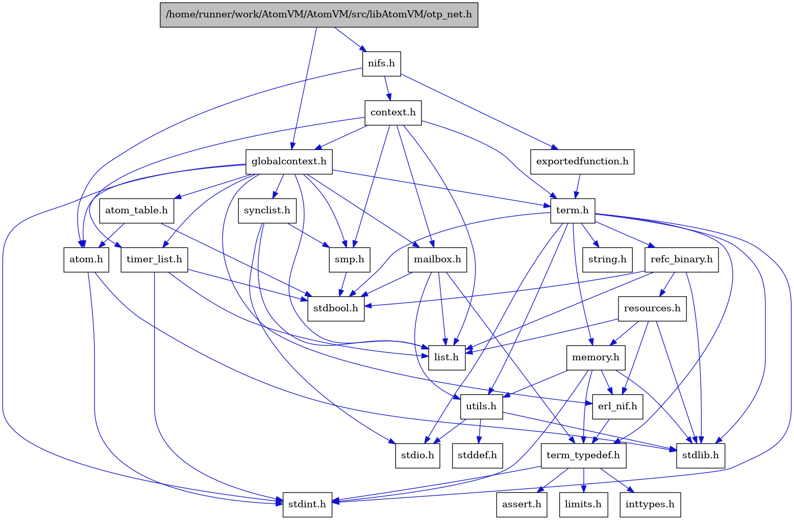 digraph {
    graph [bgcolor="#00000000"]
    node [shape=rectangle style=filled fillcolor="#FFFFFF" font=Helvetica padding=2]
    edge [color="#1414CE"]
    "7" [label="stdbool.h" tooltip="stdbool.h"]
    "4" [label="atom.h" tooltip="atom.h"]
    "10" [label="assert.h" tooltip="assert.h"]
    "19" [label="synclist.h" tooltip="synclist.h"]
    "3" [label="stdint.h" tooltip="stdint.h"]
    "5" [label="stdlib.h" tooltip="stdlib.h"]
    "28" [label="exportedfunction.h" tooltip="exportedfunction.h"]
    "27" [label="context.h" tooltip="context.h"]
    "15" [label="utils.h" tooltip="utils.h"]
    "6" [label="atom_table.h" tooltip="atom_table.h"]
    "9" [label="term_typedef.h" tooltip="term_typedef.h"]
    "16" [label="stddef.h" tooltip="stddef.h"]
    "11" [label="limits.h" tooltip="limits.h"]
    "23" [label="refc_binary.h" tooltip="refc_binary.h"]
    "21" [label="string.h" tooltip="string.h"]
    "14" [label="mailbox.h" tooltip="mailbox.h"]
    "20" [label="term.h" tooltip="term.h"]
    "8" [label="erl_nif.h" tooltip="erl_nif.h"]
    "24" [label="resources.h" tooltip="resources.h"]
    "18" [label="smp.h" tooltip="smp.h"]
    "1" [label="/home/runner/work/AtomVM/AtomVM/src/libAtomVM/otp_net.h" tooltip="/home/runner/work/AtomVM/AtomVM/src/libAtomVM/otp_net.h" fillcolor="#BFBFBF"]
    "26" [label="nifs.h" tooltip="nifs.h"]
    "2" [label="globalcontext.h" tooltip="globalcontext.h"]
    "22" [label="memory.h" tooltip="memory.h"]
    "17" [label="stdio.h" tooltip="stdio.h"]
    "25" [label="timer_list.h" tooltip="timer_list.h"]
    "13" [label="list.h" tooltip="list.h"]
    "12" [label="inttypes.h" tooltip="inttypes.h"]
    "4" -> "3" [dir=forward tooltip="include"]
    "4" -> "5" [dir=forward tooltip="include"]
    "19" -> "17" [dir=forward tooltip="include"]
    "19" -> "13" [dir=forward tooltip="include"]
    "19" -> "18" [dir=forward tooltip="include"]
    "28" -> "20" [dir=forward tooltip="include"]
    "27" -> "2" [dir=forward tooltip="include"]
    "27" -> "13" [dir=forward tooltip="include"]
    "27" -> "14" [dir=forward tooltip="include"]
    "27" -> "18" [dir=forward tooltip="include"]
    "27" -> "20" [dir=forward tooltip="include"]
    "27" -> "25" [dir=forward tooltip="include"]
    "15" -> "16" [dir=forward tooltip="include"]
    "15" -> "17" [dir=forward tooltip="include"]
    "15" -> "5" [dir=forward tooltip="include"]
    "6" -> "7" [dir=forward tooltip="include"]
    "6" -> "4" [dir=forward tooltip="include"]
    "9" -> "10" [dir=forward tooltip="include"]
    "9" -> "11" [dir=forward tooltip="include"]
    "9" -> "12" [dir=forward tooltip="include"]
    "9" -> "3" [dir=forward tooltip="include"]
    "23" -> "7" [dir=forward tooltip="include"]
    "23" -> "5" [dir=forward tooltip="include"]
    "23" -> "13" [dir=forward tooltip="include"]
    "23" -> "24" [dir=forward tooltip="include"]
    "14" -> "7" [dir=forward tooltip="include"]
    "14" -> "13" [dir=forward tooltip="include"]
    "14" -> "9" [dir=forward tooltip="include"]
    "14" -> "15" [dir=forward tooltip="include"]
    "20" -> "7" [dir=forward tooltip="include"]
    "20" -> "3" [dir=forward tooltip="include"]
    "20" -> "17" [dir=forward tooltip="include"]
    "20" -> "5" [dir=forward tooltip="include"]
    "20" -> "21" [dir=forward tooltip="include"]
    "20" -> "22" [dir=forward tooltip="include"]
    "20" -> "23" [dir=forward tooltip="include"]
    "20" -> "15" [dir=forward tooltip="include"]
    "20" -> "9" [dir=forward tooltip="include"]
    "8" -> "9" [dir=forward tooltip="include"]
    "24" -> "5" [dir=forward tooltip="include"]
    "24" -> "8" [dir=forward tooltip="include"]
    "24" -> "13" [dir=forward tooltip="include"]
    "24" -> "22" [dir=forward tooltip="include"]
    "18" -> "7" [dir=forward tooltip="include"]
    "1" -> "2" [dir=forward tooltip="include"]
    "1" -> "26" [dir=forward tooltip="include"]
    "26" -> "4" [dir=forward tooltip="include"]
    "26" -> "27" [dir=forward tooltip="include"]
    "26" -> "28" [dir=forward tooltip="include"]
    "2" -> "3" [dir=forward tooltip="include"]
    "2" -> "4" [dir=forward tooltip="include"]
    "2" -> "6" [dir=forward tooltip="include"]
    "2" -> "8" [dir=forward tooltip="include"]
    "2" -> "13" [dir=forward tooltip="include"]
    "2" -> "14" [dir=forward tooltip="include"]
    "2" -> "18" [dir=forward tooltip="include"]
    "2" -> "19" [dir=forward tooltip="include"]
    "2" -> "20" [dir=forward tooltip="include"]
    "2" -> "25" [dir=forward tooltip="include"]
    "22" -> "3" [dir=forward tooltip="include"]
    "22" -> "5" [dir=forward tooltip="include"]
    "22" -> "8" [dir=forward tooltip="include"]
    "22" -> "9" [dir=forward tooltip="include"]
    "22" -> "15" [dir=forward tooltip="include"]
    "25" -> "7" [dir=forward tooltip="include"]
    "25" -> "3" [dir=forward tooltip="include"]
    "25" -> "13" [dir=forward tooltip="include"]
}