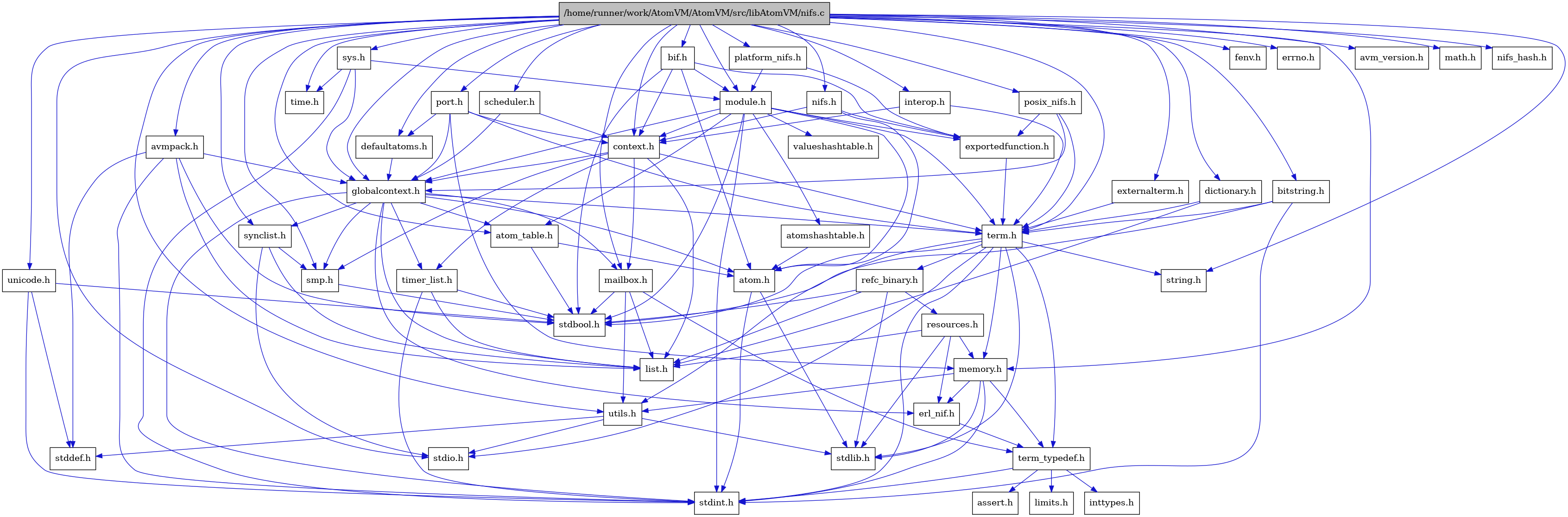 digraph {
    graph [bgcolor="#00000000"]
    node [shape=rectangle style=filled fillcolor="#FFFFFF" font=Helvetica padding=2]
    edge [color="#1414CE"]
    "9" [label="stdbool.h" tooltip="stdbool.h"]
    "35" [label="bif.h" tooltip="bif.h"]
    "41" [label="dictionary.h" tooltip="dictionary.h"]
    "39" [label="bitstring.h" tooltip="bitstring.h"]
    "44" [label="platform_nifs.h" tooltip="platform_nifs.h"]
    "3" [label="atom.h" tooltip="atom.h"]
    "46" [label="posix_nifs.h" tooltip="posix_nifs.h"]
    "12" [label="assert.h" tooltip="assert.h"]
    "21" [label="synclist.h" tooltip="synclist.h"]
    "40" [label="defaultatoms.h" tooltip="defaultatoms.h"]
    "30" [label="fenv.h" tooltip="fenv.h"]
    "4" [label="stdint.h" tooltip="stdint.h"]
    "5" [label="stdlib.h" tooltip="stdlib.h"]
    "38" [label="valueshashtable.h" tooltip="valueshashtable.h"]
    "47" [label="scheduler.h" tooltip="scheduler.h"]
    "28" [label="exportedfunction.h" tooltip="exportedfunction.h"]
    "6" [label="context.h" tooltip="context.h"]
    "29" [label="errno.h" tooltip="errno.h"]
    "45" [label="port.h" tooltip="port.h"]
    "17" [label="utils.h" tooltip="utils.h"]
    "8" [label="atom_table.h" tooltip="atom_table.h"]
    "11" [label="term_typedef.h" tooltip="term_typedef.h"]
    "18" [label="stddef.h" tooltip="stddef.h"]
    "13" [label="limits.h" tooltip="limits.h"]
    "25" [label="refc_binary.h" tooltip="refc_binary.h"]
    "23" [label="string.h" tooltip="string.h"]
    "16" [label="mailbox.h" tooltip="mailbox.h"]
    "36" [label="module.h" tooltip="module.h"]
    "34" [label="avmpack.h" tooltip="avmpack.h"]
    "33" [label="avm_version.h" tooltip="avm_version.h"]
    "22" [label="term.h" tooltip="term.h"]
    "10" [label="erl_nif.h" tooltip="erl_nif.h"]
    "43" [label="interop.h" tooltip="interop.h"]
    "32" [label="time.h" tooltip="time.h"]
    "49" [label="unicode.h" tooltip="unicode.h"]
    "31" [label="math.h" tooltip="math.h"]
    "26" [label="resources.h" tooltip="resources.h"]
    "20" [label="smp.h" tooltip="smp.h"]
    "48" [label="sys.h" tooltip="sys.h"]
    "37" [label="atomshashtable.h" tooltip="atomshashtable.h"]
    "50" [label="nifs_hash.h" tooltip="nifs_hash.h"]
    "1" [label="/home/runner/work/AtomVM/AtomVM/src/libAtomVM/nifs.c" tooltip="/home/runner/work/AtomVM/AtomVM/src/libAtomVM/nifs.c" fillcolor="#BFBFBF"]
    "2" [label="nifs.h" tooltip="nifs.h"]
    "7" [label="globalcontext.h" tooltip="globalcontext.h"]
    "24" [label="memory.h" tooltip="memory.h"]
    "19" [label="stdio.h" tooltip="stdio.h"]
    "27" [label="timer_list.h" tooltip="timer_list.h"]
    "15" [label="list.h" tooltip="list.h"]
    "14" [label="inttypes.h" tooltip="inttypes.h"]
    "42" [label="externalterm.h" tooltip="externalterm.h"]
    "35" -> "9" [dir=forward tooltip="include"]
    "35" -> "3" [dir=forward tooltip="include"]
    "35" -> "6" [dir=forward tooltip="include"]
    "35" -> "28" [dir=forward tooltip="include"]
    "35" -> "36" [dir=forward tooltip="include"]
    "41" -> "15" [dir=forward tooltip="include"]
    "41" -> "22" [dir=forward tooltip="include"]
    "39" -> "22" [dir=forward tooltip="include"]
    "39" -> "9" [dir=forward tooltip="include"]
    "39" -> "4" [dir=forward tooltip="include"]
    "44" -> "28" [dir=forward tooltip="include"]
    "44" -> "36" [dir=forward tooltip="include"]
    "3" -> "4" [dir=forward tooltip="include"]
    "3" -> "5" [dir=forward tooltip="include"]
    "46" -> "28" [dir=forward tooltip="include"]
    "46" -> "7" [dir=forward tooltip="include"]
    "46" -> "22" [dir=forward tooltip="include"]
    "21" -> "19" [dir=forward tooltip="include"]
    "21" -> "15" [dir=forward tooltip="include"]
    "21" -> "20" [dir=forward tooltip="include"]
    "40" -> "7" [dir=forward tooltip="include"]
    "47" -> "6" [dir=forward tooltip="include"]
    "47" -> "7" [dir=forward tooltip="include"]
    "28" -> "22" [dir=forward tooltip="include"]
    "6" -> "7" [dir=forward tooltip="include"]
    "6" -> "15" [dir=forward tooltip="include"]
    "6" -> "16" [dir=forward tooltip="include"]
    "6" -> "20" [dir=forward tooltip="include"]
    "6" -> "22" [dir=forward tooltip="include"]
    "6" -> "27" [dir=forward tooltip="include"]
    "45" -> "6" [dir=forward tooltip="include"]
    "45" -> "40" [dir=forward tooltip="include"]
    "45" -> "7" [dir=forward tooltip="include"]
    "45" -> "24" [dir=forward tooltip="include"]
    "45" -> "22" [dir=forward tooltip="include"]
    "17" -> "18" [dir=forward tooltip="include"]
    "17" -> "19" [dir=forward tooltip="include"]
    "17" -> "5" [dir=forward tooltip="include"]
    "8" -> "9" [dir=forward tooltip="include"]
    "8" -> "3" [dir=forward tooltip="include"]
    "11" -> "12" [dir=forward tooltip="include"]
    "11" -> "13" [dir=forward tooltip="include"]
    "11" -> "14" [dir=forward tooltip="include"]
    "11" -> "4" [dir=forward tooltip="include"]
    "25" -> "9" [dir=forward tooltip="include"]
    "25" -> "5" [dir=forward tooltip="include"]
    "25" -> "15" [dir=forward tooltip="include"]
    "25" -> "26" [dir=forward tooltip="include"]
    "16" -> "9" [dir=forward tooltip="include"]
    "16" -> "15" [dir=forward tooltip="include"]
    "16" -> "11" [dir=forward tooltip="include"]
    "16" -> "17" [dir=forward tooltip="include"]
    "36" -> "9" [dir=forward tooltip="include"]
    "36" -> "4" [dir=forward tooltip="include"]
    "36" -> "3" [dir=forward tooltip="include"]
    "36" -> "8" [dir=forward tooltip="include"]
    "36" -> "37" [dir=forward tooltip="include"]
    "36" -> "6" [dir=forward tooltip="include"]
    "36" -> "28" [dir=forward tooltip="include"]
    "36" -> "7" [dir=forward tooltip="include"]
    "36" -> "22" [dir=forward tooltip="include"]
    "36" -> "38" [dir=forward tooltip="include"]
    "34" -> "7" [dir=forward tooltip="include"]
    "34" -> "15" [dir=forward tooltip="include"]
    "34" -> "9" [dir=forward tooltip="include"]
    "34" -> "18" [dir=forward tooltip="include"]
    "34" -> "4" [dir=forward tooltip="include"]
    "22" -> "9" [dir=forward tooltip="include"]
    "22" -> "4" [dir=forward tooltip="include"]
    "22" -> "19" [dir=forward tooltip="include"]
    "22" -> "5" [dir=forward tooltip="include"]
    "22" -> "23" [dir=forward tooltip="include"]
    "22" -> "24" [dir=forward tooltip="include"]
    "22" -> "25" [dir=forward tooltip="include"]
    "22" -> "17" [dir=forward tooltip="include"]
    "22" -> "11" [dir=forward tooltip="include"]
    "10" -> "11" [dir=forward tooltip="include"]
    "43" -> "6" [dir=forward tooltip="include"]
    "43" -> "22" [dir=forward tooltip="include"]
    "49" -> "9" [dir=forward tooltip="include"]
    "49" -> "18" [dir=forward tooltip="include"]
    "49" -> "4" [dir=forward tooltip="include"]
    "26" -> "5" [dir=forward tooltip="include"]
    "26" -> "10" [dir=forward tooltip="include"]
    "26" -> "15" [dir=forward tooltip="include"]
    "26" -> "24" [dir=forward tooltip="include"]
    "20" -> "9" [dir=forward tooltip="include"]
    "48" -> "7" [dir=forward tooltip="include"]
    "48" -> "36" [dir=forward tooltip="include"]
    "48" -> "4" [dir=forward tooltip="include"]
    "48" -> "32" [dir=forward tooltip="include"]
    "37" -> "3" [dir=forward tooltip="include"]
    "1" -> "2" [dir=forward tooltip="include"]
    "1" -> "29" [dir=forward tooltip="include"]
    "1" -> "30" [dir=forward tooltip="include"]
    "1" -> "31" [dir=forward tooltip="include"]
    "1" -> "19" [dir=forward tooltip="include"]
    "1" -> "23" [dir=forward tooltip="include"]
    "1" -> "32" [dir=forward tooltip="include"]
    "1" -> "8" [dir=forward tooltip="include"]
    "1" -> "33" [dir=forward tooltip="include"]
    "1" -> "34" [dir=forward tooltip="include"]
    "1" -> "35" [dir=forward tooltip="include"]
    "1" -> "39" [dir=forward tooltip="include"]
    "1" -> "6" [dir=forward tooltip="include"]
    "1" -> "40" [dir=forward tooltip="include"]
    "1" -> "41" [dir=forward tooltip="include"]
    "1" -> "42" [dir=forward tooltip="include"]
    "1" -> "7" [dir=forward tooltip="include"]
    "1" -> "43" [dir=forward tooltip="include"]
    "1" -> "16" [dir=forward tooltip="include"]
    "1" -> "24" [dir=forward tooltip="include"]
    "1" -> "36" [dir=forward tooltip="include"]
    "1" -> "44" [dir=forward tooltip="include"]
    "1" -> "45" [dir=forward tooltip="include"]
    "1" -> "46" [dir=forward tooltip="include"]
    "1" -> "47" [dir=forward tooltip="include"]
    "1" -> "20" [dir=forward tooltip="include"]
    "1" -> "21" [dir=forward tooltip="include"]
    "1" -> "48" [dir=forward tooltip="include"]
    "1" -> "22" [dir=forward tooltip="include"]
    "1" -> "49" [dir=forward tooltip="include"]
    "1" -> "17" [dir=forward tooltip="include"]
    "1" -> "50" [dir=forward tooltip="include"]
    "2" -> "3" [dir=forward tooltip="include"]
    "2" -> "6" [dir=forward tooltip="include"]
    "2" -> "28" [dir=forward tooltip="include"]
    "7" -> "4" [dir=forward tooltip="include"]
    "7" -> "3" [dir=forward tooltip="include"]
    "7" -> "8" [dir=forward tooltip="include"]
    "7" -> "10" [dir=forward tooltip="include"]
    "7" -> "15" [dir=forward tooltip="include"]
    "7" -> "16" [dir=forward tooltip="include"]
    "7" -> "20" [dir=forward tooltip="include"]
    "7" -> "21" [dir=forward tooltip="include"]
    "7" -> "22" [dir=forward tooltip="include"]
    "7" -> "27" [dir=forward tooltip="include"]
    "24" -> "4" [dir=forward tooltip="include"]
    "24" -> "5" [dir=forward tooltip="include"]
    "24" -> "10" [dir=forward tooltip="include"]
    "24" -> "11" [dir=forward tooltip="include"]
    "24" -> "17" [dir=forward tooltip="include"]
    "27" -> "9" [dir=forward tooltip="include"]
    "27" -> "4" [dir=forward tooltip="include"]
    "27" -> "15" [dir=forward tooltip="include"]
    "42" -> "22" [dir=forward tooltip="include"]
}