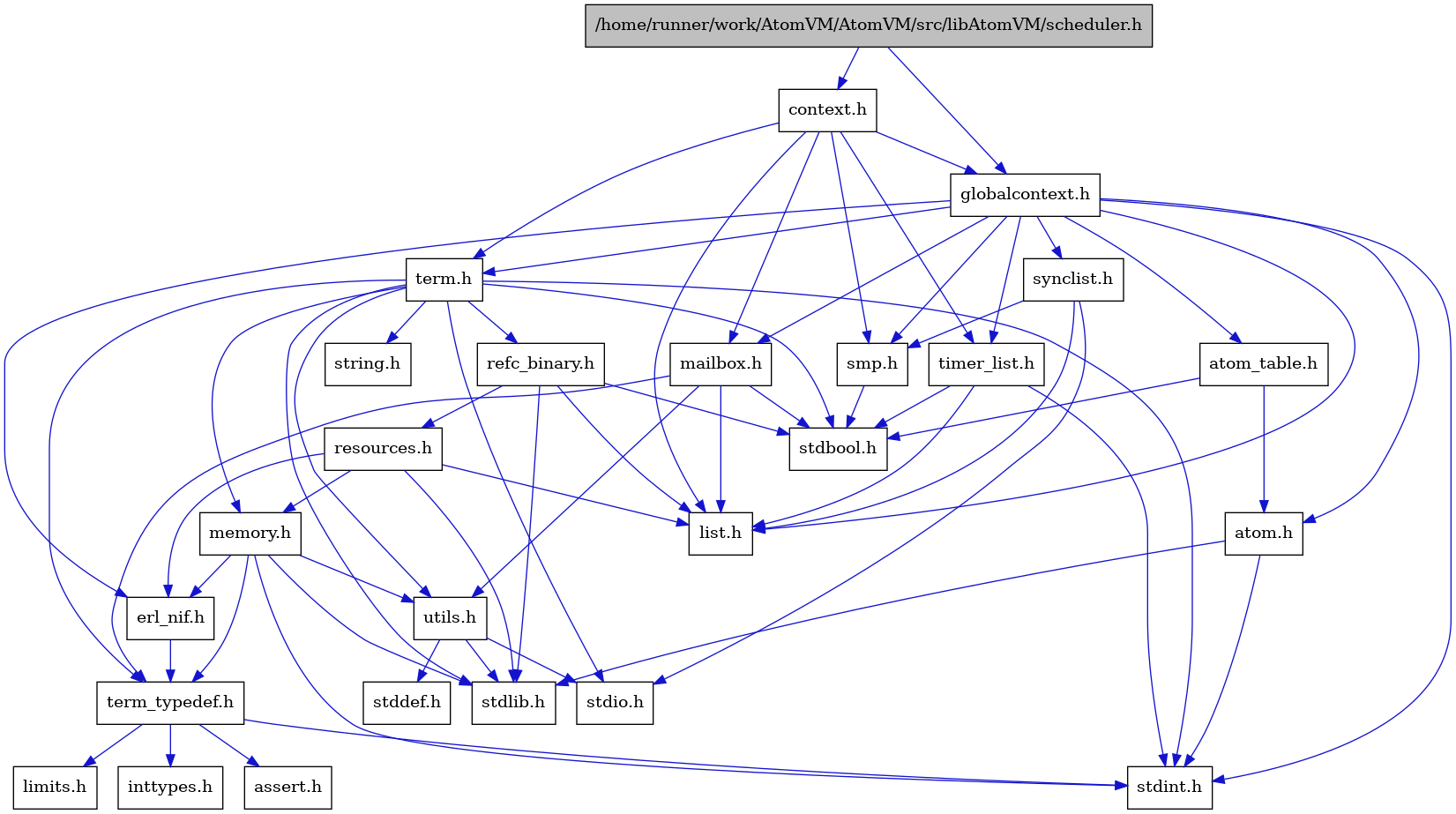 digraph {
    graph [bgcolor="#00000000"]
    node [shape=rectangle style=filled fillcolor="#FFFFFF" font=Helvetica padding=2]
    edge [color="#1414CE"]
    "8" [label="stdbool.h" tooltip="stdbool.h"]
    "5" [label="atom.h" tooltip="atom.h"]
    "11" [label="assert.h" tooltip="assert.h"]
    "20" [label="synclist.h" tooltip="synclist.h"]
    "4" [label="stdint.h" tooltip="stdint.h"]
    "6" [label="stdlib.h" tooltip="stdlib.h"]
    "1" [label="/home/runner/work/AtomVM/AtomVM/src/libAtomVM/scheduler.h" tooltip="/home/runner/work/AtomVM/AtomVM/src/libAtomVM/scheduler.h" fillcolor="#BFBFBF"]
    "2" [label="context.h" tooltip="context.h"]
    "16" [label="utils.h" tooltip="utils.h"]
    "7" [label="atom_table.h" tooltip="atom_table.h"]
    "10" [label="term_typedef.h" tooltip="term_typedef.h"]
    "17" [label="stddef.h" tooltip="stddef.h"]
    "12" [label="limits.h" tooltip="limits.h"]
    "24" [label="refc_binary.h" tooltip="refc_binary.h"]
    "22" [label="string.h" tooltip="string.h"]
    "15" [label="mailbox.h" tooltip="mailbox.h"]
    "21" [label="term.h" tooltip="term.h"]
    "9" [label="erl_nif.h" tooltip="erl_nif.h"]
    "25" [label="resources.h" tooltip="resources.h"]
    "19" [label="smp.h" tooltip="smp.h"]
    "3" [label="globalcontext.h" tooltip="globalcontext.h"]
    "23" [label="memory.h" tooltip="memory.h"]
    "18" [label="stdio.h" tooltip="stdio.h"]
    "26" [label="timer_list.h" tooltip="timer_list.h"]
    "14" [label="list.h" tooltip="list.h"]
    "13" [label="inttypes.h" tooltip="inttypes.h"]
    "5" -> "4" [dir=forward tooltip="include"]
    "5" -> "6" [dir=forward tooltip="include"]
    "20" -> "18" [dir=forward tooltip="include"]
    "20" -> "14" [dir=forward tooltip="include"]
    "20" -> "19" [dir=forward tooltip="include"]
    "1" -> "2" [dir=forward tooltip="include"]
    "1" -> "3" [dir=forward tooltip="include"]
    "2" -> "3" [dir=forward tooltip="include"]
    "2" -> "14" [dir=forward tooltip="include"]
    "2" -> "15" [dir=forward tooltip="include"]
    "2" -> "19" [dir=forward tooltip="include"]
    "2" -> "21" [dir=forward tooltip="include"]
    "2" -> "26" [dir=forward tooltip="include"]
    "16" -> "17" [dir=forward tooltip="include"]
    "16" -> "18" [dir=forward tooltip="include"]
    "16" -> "6" [dir=forward tooltip="include"]
    "7" -> "8" [dir=forward tooltip="include"]
    "7" -> "5" [dir=forward tooltip="include"]
    "10" -> "11" [dir=forward tooltip="include"]
    "10" -> "12" [dir=forward tooltip="include"]
    "10" -> "13" [dir=forward tooltip="include"]
    "10" -> "4" [dir=forward tooltip="include"]
    "24" -> "8" [dir=forward tooltip="include"]
    "24" -> "6" [dir=forward tooltip="include"]
    "24" -> "14" [dir=forward tooltip="include"]
    "24" -> "25" [dir=forward tooltip="include"]
    "15" -> "8" [dir=forward tooltip="include"]
    "15" -> "14" [dir=forward tooltip="include"]
    "15" -> "10" [dir=forward tooltip="include"]
    "15" -> "16" [dir=forward tooltip="include"]
    "21" -> "8" [dir=forward tooltip="include"]
    "21" -> "4" [dir=forward tooltip="include"]
    "21" -> "18" [dir=forward tooltip="include"]
    "21" -> "6" [dir=forward tooltip="include"]
    "21" -> "22" [dir=forward tooltip="include"]
    "21" -> "23" [dir=forward tooltip="include"]
    "21" -> "24" [dir=forward tooltip="include"]
    "21" -> "16" [dir=forward tooltip="include"]
    "21" -> "10" [dir=forward tooltip="include"]
    "9" -> "10" [dir=forward tooltip="include"]
    "25" -> "6" [dir=forward tooltip="include"]
    "25" -> "9" [dir=forward tooltip="include"]
    "25" -> "14" [dir=forward tooltip="include"]
    "25" -> "23" [dir=forward tooltip="include"]
    "19" -> "8" [dir=forward tooltip="include"]
    "3" -> "4" [dir=forward tooltip="include"]
    "3" -> "5" [dir=forward tooltip="include"]
    "3" -> "7" [dir=forward tooltip="include"]
    "3" -> "9" [dir=forward tooltip="include"]
    "3" -> "14" [dir=forward tooltip="include"]
    "3" -> "15" [dir=forward tooltip="include"]
    "3" -> "19" [dir=forward tooltip="include"]
    "3" -> "20" [dir=forward tooltip="include"]
    "3" -> "21" [dir=forward tooltip="include"]
    "3" -> "26" [dir=forward tooltip="include"]
    "23" -> "4" [dir=forward tooltip="include"]
    "23" -> "6" [dir=forward tooltip="include"]
    "23" -> "9" [dir=forward tooltip="include"]
    "23" -> "10" [dir=forward tooltip="include"]
    "23" -> "16" [dir=forward tooltip="include"]
    "26" -> "8" [dir=forward tooltip="include"]
    "26" -> "4" [dir=forward tooltip="include"]
    "26" -> "14" [dir=forward tooltip="include"]
}