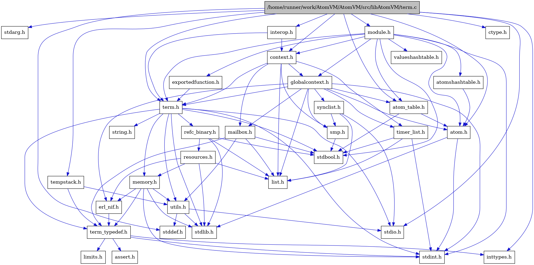 digraph {
    graph [bgcolor="#00000000"]
    node [shape=rectangle style=filled fillcolor="#FFFFFF" font=Helvetica padding=2]
    edge [color="#1414CE"]
    "3" [label="stdbool.h" tooltip="stdbool.h"]
    "34" [label="stdarg.h" tooltip="stdarg.h"]
    "19" [label="atom.h" tooltip="atom.h"]
    "11" [label="assert.h" tooltip="assert.h"]
    "25" [label="synclist.h" tooltip="synclist.h"]
    "32" [label="tempstack.h" tooltip="tempstack.h"]
    "4" [label="stdint.h" tooltip="stdint.h"]
    "6" [label="stdlib.h" tooltip="stdlib.h"]
    "31" [label="valueshashtable.h" tooltip="valueshashtable.h"]
    "30" [label="exportedfunction.h" tooltip="exportedfunction.h"]
    "21" [label="context.h" tooltip="context.h"]
    "14" [label="utils.h" tooltip="utils.h"]
    "20" [label="atom_table.h" tooltip="atom_table.h"]
    "10" [label="term_typedef.h" tooltip="term_typedef.h"]
    "15" [label="stddef.h" tooltip="stddef.h"]
    "12" [label="limits.h" tooltip="limits.h"]
    "16" [label="refc_binary.h" tooltip="refc_binary.h"]
    "7" [label="string.h" tooltip="string.h"]
    "23" [label="mailbox.h" tooltip="mailbox.h"]
    "28" [label="module.h" tooltip="module.h"]
    "1" [label="/home/runner/work/AtomVM/AtomVM/src/libAtomVM/term.c" tooltip="/home/runner/work/AtomVM/AtomVM/src/libAtomVM/term.c" fillcolor="#BFBFBF"]
    "2" [label="term.h" tooltip="term.h"]
    "9" [label="erl_nif.h" tooltip="erl_nif.h"]
    "27" [label="interop.h" tooltip="interop.h"]
    "18" [label="resources.h" tooltip="resources.h"]
    "24" [label="smp.h" tooltip="smp.h"]
    "33" [label="ctype.h" tooltip="ctype.h"]
    "29" [label="atomshashtable.h" tooltip="atomshashtable.h"]
    "22" [label="globalcontext.h" tooltip="globalcontext.h"]
    "8" [label="memory.h" tooltip="memory.h"]
    "5" [label="stdio.h" tooltip="stdio.h"]
    "26" [label="timer_list.h" tooltip="timer_list.h"]
    "17" [label="list.h" tooltip="list.h"]
    "13" [label="inttypes.h" tooltip="inttypes.h"]
    "19" -> "4" [dir=forward tooltip="include"]
    "19" -> "6" [dir=forward tooltip="include"]
    "25" -> "5" [dir=forward tooltip="include"]
    "25" -> "17" [dir=forward tooltip="include"]
    "25" -> "24" [dir=forward tooltip="include"]
    "32" -> "10" [dir=forward tooltip="include"]
    "32" -> "14" [dir=forward tooltip="include"]
    "30" -> "2" [dir=forward tooltip="include"]
    "21" -> "22" [dir=forward tooltip="include"]
    "21" -> "17" [dir=forward tooltip="include"]
    "21" -> "23" [dir=forward tooltip="include"]
    "21" -> "24" [dir=forward tooltip="include"]
    "21" -> "2" [dir=forward tooltip="include"]
    "21" -> "26" [dir=forward tooltip="include"]
    "14" -> "15" [dir=forward tooltip="include"]
    "14" -> "5" [dir=forward tooltip="include"]
    "14" -> "6" [dir=forward tooltip="include"]
    "20" -> "3" [dir=forward tooltip="include"]
    "20" -> "19" [dir=forward tooltip="include"]
    "10" -> "11" [dir=forward tooltip="include"]
    "10" -> "12" [dir=forward tooltip="include"]
    "10" -> "13" [dir=forward tooltip="include"]
    "10" -> "4" [dir=forward tooltip="include"]
    "16" -> "3" [dir=forward tooltip="include"]
    "16" -> "6" [dir=forward tooltip="include"]
    "16" -> "17" [dir=forward tooltip="include"]
    "16" -> "18" [dir=forward tooltip="include"]
    "23" -> "3" [dir=forward tooltip="include"]
    "23" -> "17" [dir=forward tooltip="include"]
    "23" -> "10" [dir=forward tooltip="include"]
    "23" -> "14" [dir=forward tooltip="include"]
    "28" -> "3" [dir=forward tooltip="include"]
    "28" -> "4" [dir=forward tooltip="include"]
    "28" -> "19" [dir=forward tooltip="include"]
    "28" -> "20" [dir=forward tooltip="include"]
    "28" -> "29" [dir=forward tooltip="include"]
    "28" -> "21" [dir=forward tooltip="include"]
    "28" -> "30" [dir=forward tooltip="include"]
    "28" -> "22" [dir=forward tooltip="include"]
    "28" -> "2" [dir=forward tooltip="include"]
    "28" -> "31" [dir=forward tooltip="include"]
    "1" -> "2" [dir=forward tooltip="include"]
    "1" -> "19" [dir=forward tooltip="include"]
    "1" -> "20" [dir=forward tooltip="include"]
    "1" -> "21" [dir=forward tooltip="include"]
    "1" -> "27" [dir=forward tooltip="include"]
    "1" -> "28" [dir=forward tooltip="include"]
    "1" -> "32" [dir=forward tooltip="include"]
    "1" -> "33" [dir=forward tooltip="include"]
    "1" -> "13" [dir=forward tooltip="include"]
    "1" -> "34" [dir=forward tooltip="include"]
    "1" -> "15" [dir=forward tooltip="include"]
    "1" -> "5" [dir=forward tooltip="include"]
    "2" -> "3" [dir=forward tooltip="include"]
    "2" -> "4" [dir=forward tooltip="include"]
    "2" -> "5" [dir=forward tooltip="include"]
    "2" -> "6" [dir=forward tooltip="include"]
    "2" -> "7" [dir=forward tooltip="include"]
    "2" -> "8" [dir=forward tooltip="include"]
    "2" -> "16" [dir=forward tooltip="include"]
    "2" -> "14" [dir=forward tooltip="include"]
    "2" -> "10" [dir=forward tooltip="include"]
    "9" -> "10" [dir=forward tooltip="include"]
    "27" -> "21" [dir=forward tooltip="include"]
    "27" -> "2" [dir=forward tooltip="include"]
    "18" -> "6" [dir=forward tooltip="include"]
    "18" -> "9" [dir=forward tooltip="include"]
    "18" -> "17" [dir=forward tooltip="include"]
    "18" -> "8" [dir=forward tooltip="include"]
    "24" -> "3" [dir=forward tooltip="include"]
    "29" -> "19" [dir=forward tooltip="include"]
    "22" -> "4" [dir=forward tooltip="include"]
    "22" -> "19" [dir=forward tooltip="include"]
    "22" -> "20" [dir=forward tooltip="include"]
    "22" -> "9" [dir=forward tooltip="include"]
    "22" -> "17" [dir=forward tooltip="include"]
    "22" -> "23" [dir=forward tooltip="include"]
    "22" -> "24" [dir=forward tooltip="include"]
    "22" -> "25" [dir=forward tooltip="include"]
    "22" -> "2" [dir=forward tooltip="include"]
    "22" -> "26" [dir=forward tooltip="include"]
    "8" -> "4" [dir=forward tooltip="include"]
    "8" -> "6" [dir=forward tooltip="include"]
    "8" -> "9" [dir=forward tooltip="include"]
    "8" -> "10" [dir=forward tooltip="include"]
    "8" -> "14" [dir=forward tooltip="include"]
    "26" -> "3" [dir=forward tooltip="include"]
    "26" -> "4" [dir=forward tooltip="include"]
    "26" -> "17" [dir=forward tooltip="include"]
}