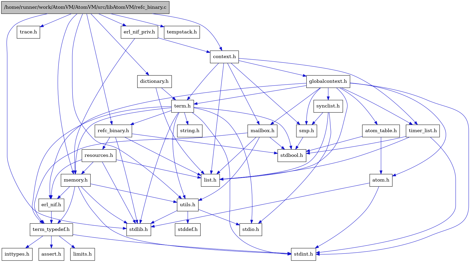 digraph {
    graph [bgcolor="#00000000"]
    node [shape=rectangle style=filled fillcolor="#FFFFFF" font=Helvetica padding=2]
    edge [color="#1414CE"]
    "4" [label="stdbool.h" tooltip="stdbool.h"]
    "27" [label="dictionary.h" tooltip="dictionary.h"]
    "19" [label="atom.h" tooltip="atom.h"]
    "30" [label="trace.h" tooltip="trace.h"]
    "9" [label="assert.h" tooltip="assert.h"]
    "23" [label="synclist.h" tooltip="synclist.h"]
    "12" [label="stdint.h" tooltip="stdint.h"]
    "2" [label="stdlib.h" tooltip="stdlib.h"]
    "17" [label="context.h" tooltip="context.h"]
    "14" [label="utils.h" tooltip="utils.h"]
    "20" [label="atom_table.h" tooltip="atom_table.h"]
    "8" [label="term_typedef.h" tooltip="term_typedef.h"]
    "15" [label="stddef.h" tooltip="stddef.h"]
    "10" [label="limits.h" tooltip="limits.h"]
    "1" [label="/home/runner/work/AtomVM/AtomVM/src/libAtomVM/refc_binary.c" tooltip="/home/runner/work/AtomVM/AtomVM/src/libAtomVM/refc_binary.c" fillcolor="#BFBFBF"]
    "3" [label="refc_binary.h" tooltip="refc_binary.h"]
    "25" [label="string.h" tooltip="string.h"]
    "21" [label="mailbox.h" tooltip="mailbox.h"]
    "24" [label="term.h" tooltip="term.h"]
    "7" [label="erl_nif.h" tooltip="erl_nif.h"]
    "6" [label="resources.h" tooltip="resources.h"]
    "22" [label="smp.h" tooltip="smp.h"]
    "28" [label="erl_nif_priv.h" tooltip="erl_nif_priv.h"]
    "29" [label="tempstack.h" tooltip="tempstack.h"]
    "18" [label="globalcontext.h" tooltip="globalcontext.h"]
    "13" [label="memory.h" tooltip="memory.h"]
    "16" [label="stdio.h" tooltip="stdio.h"]
    "26" [label="timer_list.h" tooltip="timer_list.h"]
    "11" [label="inttypes.h" tooltip="inttypes.h"]
    "5" [label="list.h" tooltip="list.h"]
    "27" -> "5" [dir=forward tooltip="include"]
    "27" -> "24" [dir=forward tooltip="include"]
    "19" -> "12" [dir=forward tooltip="include"]
    "19" -> "2" [dir=forward tooltip="include"]
    "23" -> "16" [dir=forward tooltip="include"]
    "23" -> "5" [dir=forward tooltip="include"]
    "23" -> "22" [dir=forward tooltip="include"]
    "17" -> "18" [dir=forward tooltip="include"]
    "17" -> "5" [dir=forward tooltip="include"]
    "17" -> "21" [dir=forward tooltip="include"]
    "17" -> "22" [dir=forward tooltip="include"]
    "17" -> "24" [dir=forward tooltip="include"]
    "17" -> "26" [dir=forward tooltip="include"]
    "14" -> "15" [dir=forward tooltip="include"]
    "14" -> "16" [dir=forward tooltip="include"]
    "14" -> "2" [dir=forward tooltip="include"]
    "20" -> "4" [dir=forward tooltip="include"]
    "20" -> "19" [dir=forward tooltip="include"]
    "8" -> "9" [dir=forward tooltip="include"]
    "8" -> "10" [dir=forward tooltip="include"]
    "8" -> "11" [dir=forward tooltip="include"]
    "8" -> "12" [dir=forward tooltip="include"]
    "1" -> "2" [dir=forward tooltip="include"]
    "1" -> "3" [dir=forward tooltip="include"]
    "1" -> "17" [dir=forward tooltip="include"]
    "1" -> "27" [dir=forward tooltip="include"]
    "1" -> "28" [dir=forward tooltip="include"]
    "1" -> "13" [dir=forward tooltip="include"]
    "1" -> "29" [dir=forward tooltip="include"]
    "1" -> "14" [dir=forward tooltip="include"]
    "1" -> "30" [dir=forward tooltip="include"]
    "3" -> "4" [dir=forward tooltip="include"]
    "3" -> "2" [dir=forward tooltip="include"]
    "3" -> "5" [dir=forward tooltip="include"]
    "3" -> "6" [dir=forward tooltip="include"]
    "21" -> "4" [dir=forward tooltip="include"]
    "21" -> "5" [dir=forward tooltip="include"]
    "21" -> "8" [dir=forward tooltip="include"]
    "21" -> "14" [dir=forward tooltip="include"]
    "24" -> "4" [dir=forward tooltip="include"]
    "24" -> "12" [dir=forward tooltip="include"]
    "24" -> "16" [dir=forward tooltip="include"]
    "24" -> "2" [dir=forward tooltip="include"]
    "24" -> "25" [dir=forward tooltip="include"]
    "24" -> "13" [dir=forward tooltip="include"]
    "24" -> "3" [dir=forward tooltip="include"]
    "24" -> "14" [dir=forward tooltip="include"]
    "24" -> "8" [dir=forward tooltip="include"]
    "7" -> "8" [dir=forward tooltip="include"]
    "6" -> "2" [dir=forward tooltip="include"]
    "6" -> "7" [dir=forward tooltip="include"]
    "6" -> "5" [dir=forward tooltip="include"]
    "6" -> "13" [dir=forward tooltip="include"]
    "22" -> "4" [dir=forward tooltip="include"]
    "28" -> "17" [dir=forward tooltip="include"]
    "28" -> "13" [dir=forward tooltip="include"]
    "18" -> "12" [dir=forward tooltip="include"]
    "18" -> "19" [dir=forward tooltip="include"]
    "18" -> "20" [dir=forward tooltip="include"]
    "18" -> "7" [dir=forward tooltip="include"]
    "18" -> "5" [dir=forward tooltip="include"]
    "18" -> "21" [dir=forward tooltip="include"]
    "18" -> "22" [dir=forward tooltip="include"]
    "18" -> "23" [dir=forward tooltip="include"]
    "18" -> "24" [dir=forward tooltip="include"]
    "18" -> "26" [dir=forward tooltip="include"]
    "13" -> "12" [dir=forward tooltip="include"]
    "13" -> "2" [dir=forward tooltip="include"]
    "13" -> "7" [dir=forward tooltip="include"]
    "13" -> "8" [dir=forward tooltip="include"]
    "13" -> "14" [dir=forward tooltip="include"]
    "26" -> "4" [dir=forward tooltip="include"]
    "26" -> "12" [dir=forward tooltip="include"]
    "26" -> "5" [dir=forward tooltip="include"]
}