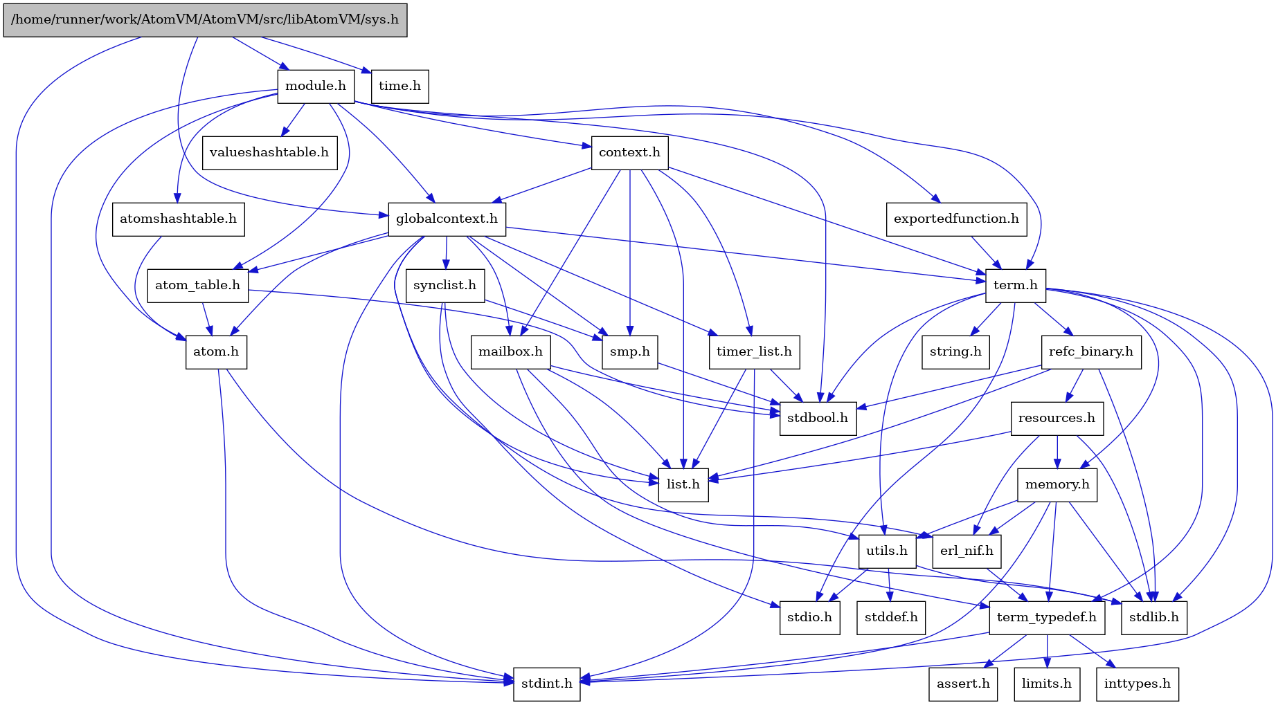 digraph {
    graph [bgcolor="#00000000"]
    node [shape=rectangle style=filled fillcolor="#FFFFFF" font=Helvetica padding=2]
    edge [color="#1414CE"]
    "7" [label="stdbool.h" tooltip="stdbool.h"]
    "4" [label="atom.h" tooltip="atom.h"]
    "10" [label="assert.h" tooltip="assert.h"]
    "19" [label="synclist.h" tooltip="synclist.h"]
    "3" [label="stdint.h" tooltip="stdint.h"]
    "5" [label="stdlib.h" tooltip="stdlib.h"]
    "30" [label="valueshashtable.h" tooltip="valueshashtable.h"]
    "29" [label="exportedfunction.h" tooltip="exportedfunction.h"]
    "28" [label="context.h" tooltip="context.h"]
    "15" [label="utils.h" tooltip="utils.h"]
    "6" [label="atom_table.h" tooltip="atom_table.h"]
    "9" [label="term_typedef.h" tooltip="term_typedef.h"]
    "16" [label="stddef.h" tooltip="stddef.h"]
    "11" [label="limits.h" tooltip="limits.h"]
    "23" [label="refc_binary.h" tooltip="refc_binary.h"]
    "21" [label="string.h" tooltip="string.h"]
    "14" [label="mailbox.h" tooltip="mailbox.h"]
    "26" [label="module.h" tooltip="module.h"]
    "20" [label="term.h" tooltip="term.h"]
    "8" [label="erl_nif.h" tooltip="erl_nif.h"]
    "31" [label="time.h" tooltip="time.h"]
    "24" [label="resources.h" tooltip="resources.h"]
    "18" [label="smp.h" tooltip="smp.h"]
    "1" [label="/home/runner/work/AtomVM/AtomVM/src/libAtomVM/sys.h" tooltip="/home/runner/work/AtomVM/AtomVM/src/libAtomVM/sys.h" fillcolor="#BFBFBF"]
    "27" [label="atomshashtable.h" tooltip="atomshashtable.h"]
    "2" [label="globalcontext.h" tooltip="globalcontext.h"]
    "22" [label="memory.h" tooltip="memory.h"]
    "17" [label="stdio.h" tooltip="stdio.h"]
    "25" [label="timer_list.h" tooltip="timer_list.h"]
    "13" [label="list.h" tooltip="list.h"]
    "12" [label="inttypes.h" tooltip="inttypes.h"]
    "4" -> "3" [dir=forward tooltip="include"]
    "4" -> "5" [dir=forward tooltip="include"]
    "19" -> "17" [dir=forward tooltip="include"]
    "19" -> "13" [dir=forward tooltip="include"]
    "19" -> "18" [dir=forward tooltip="include"]
    "29" -> "20" [dir=forward tooltip="include"]
    "28" -> "2" [dir=forward tooltip="include"]
    "28" -> "13" [dir=forward tooltip="include"]
    "28" -> "14" [dir=forward tooltip="include"]
    "28" -> "18" [dir=forward tooltip="include"]
    "28" -> "20" [dir=forward tooltip="include"]
    "28" -> "25" [dir=forward tooltip="include"]
    "15" -> "16" [dir=forward tooltip="include"]
    "15" -> "17" [dir=forward tooltip="include"]
    "15" -> "5" [dir=forward tooltip="include"]
    "6" -> "7" [dir=forward tooltip="include"]
    "6" -> "4" [dir=forward tooltip="include"]
    "9" -> "10" [dir=forward tooltip="include"]
    "9" -> "11" [dir=forward tooltip="include"]
    "9" -> "12" [dir=forward tooltip="include"]
    "9" -> "3" [dir=forward tooltip="include"]
    "23" -> "7" [dir=forward tooltip="include"]
    "23" -> "5" [dir=forward tooltip="include"]
    "23" -> "13" [dir=forward tooltip="include"]
    "23" -> "24" [dir=forward tooltip="include"]
    "14" -> "7" [dir=forward tooltip="include"]
    "14" -> "13" [dir=forward tooltip="include"]
    "14" -> "9" [dir=forward tooltip="include"]
    "14" -> "15" [dir=forward tooltip="include"]
    "26" -> "7" [dir=forward tooltip="include"]
    "26" -> "3" [dir=forward tooltip="include"]
    "26" -> "4" [dir=forward tooltip="include"]
    "26" -> "6" [dir=forward tooltip="include"]
    "26" -> "27" [dir=forward tooltip="include"]
    "26" -> "28" [dir=forward tooltip="include"]
    "26" -> "29" [dir=forward tooltip="include"]
    "26" -> "2" [dir=forward tooltip="include"]
    "26" -> "20" [dir=forward tooltip="include"]
    "26" -> "30" [dir=forward tooltip="include"]
    "20" -> "7" [dir=forward tooltip="include"]
    "20" -> "3" [dir=forward tooltip="include"]
    "20" -> "17" [dir=forward tooltip="include"]
    "20" -> "5" [dir=forward tooltip="include"]
    "20" -> "21" [dir=forward tooltip="include"]
    "20" -> "22" [dir=forward tooltip="include"]
    "20" -> "23" [dir=forward tooltip="include"]
    "20" -> "15" [dir=forward tooltip="include"]
    "20" -> "9" [dir=forward tooltip="include"]
    "8" -> "9" [dir=forward tooltip="include"]
    "24" -> "5" [dir=forward tooltip="include"]
    "24" -> "8" [dir=forward tooltip="include"]
    "24" -> "13" [dir=forward tooltip="include"]
    "24" -> "22" [dir=forward tooltip="include"]
    "18" -> "7" [dir=forward tooltip="include"]
    "1" -> "2" [dir=forward tooltip="include"]
    "1" -> "26" [dir=forward tooltip="include"]
    "1" -> "3" [dir=forward tooltip="include"]
    "1" -> "31" [dir=forward tooltip="include"]
    "27" -> "4" [dir=forward tooltip="include"]
    "2" -> "3" [dir=forward tooltip="include"]
    "2" -> "4" [dir=forward tooltip="include"]
    "2" -> "6" [dir=forward tooltip="include"]
    "2" -> "8" [dir=forward tooltip="include"]
    "2" -> "13" [dir=forward tooltip="include"]
    "2" -> "14" [dir=forward tooltip="include"]
    "2" -> "18" [dir=forward tooltip="include"]
    "2" -> "19" [dir=forward tooltip="include"]
    "2" -> "20" [dir=forward tooltip="include"]
    "2" -> "25" [dir=forward tooltip="include"]
    "22" -> "3" [dir=forward tooltip="include"]
    "22" -> "5" [dir=forward tooltip="include"]
    "22" -> "8" [dir=forward tooltip="include"]
    "22" -> "9" [dir=forward tooltip="include"]
    "22" -> "15" [dir=forward tooltip="include"]
    "25" -> "7" [dir=forward tooltip="include"]
    "25" -> "3" [dir=forward tooltip="include"]
    "25" -> "13" [dir=forward tooltip="include"]
}