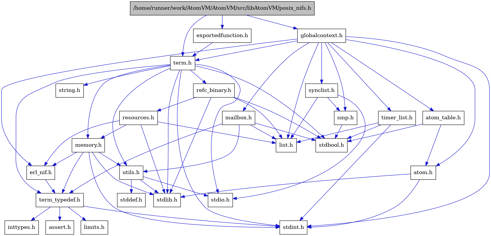 digraph {
    graph [bgcolor="#00000000"]
    node [shape=rectangle style=filled fillcolor="#FFFFFF" font=Helvetica padding=2]
    edge [color="#1414CE"]
    "4" [label="stdbool.h" tooltip="stdbool.h"]
    "21" [label="atom.h" tooltip="atom.h"]
    "1" [label="/home/runner/work/AtomVM/AtomVM/src/libAtomVM/posix_nifs.h" tooltip="/home/runner/work/AtomVM/AtomVM/src/libAtomVM/posix_nifs.h" fillcolor="#BFBFBF"]
    "12" [label="assert.h" tooltip="assert.h"]
    "25" [label="synclist.h" tooltip="synclist.h"]
    "5" [label="stdint.h" tooltip="stdint.h"]
    "7" [label="stdlib.h" tooltip="stdlib.h"]
    "2" [label="exportedfunction.h" tooltip="exportedfunction.h"]
    "15" [label="utils.h" tooltip="utils.h"]
    "22" [label="atom_table.h" tooltip="atom_table.h"]
    "11" [label="term_typedef.h" tooltip="term_typedef.h"]
    "16" [label="stddef.h" tooltip="stddef.h"]
    "13" [label="limits.h" tooltip="limits.h"]
    "17" [label="refc_binary.h" tooltip="refc_binary.h"]
    "8" [label="string.h" tooltip="string.h"]
    "23" [label="mailbox.h" tooltip="mailbox.h"]
    "3" [label="term.h" tooltip="term.h"]
    "10" [label="erl_nif.h" tooltip="erl_nif.h"]
    "19" [label="resources.h" tooltip="resources.h"]
    "24" [label="smp.h" tooltip="smp.h"]
    "20" [label="globalcontext.h" tooltip="globalcontext.h"]
    "9" [label="memory.h" tooltip="memory.h"]
    "6" [label="stdio.h" tooltip="stdio.h"]
    "26" [label="timer_list.h" tooltip="timer_list.h"]
    "18" [label="list.h" tooltip="list.h"]
    "14" [label="inttypes.h" tooltip="inttypes.h"]
    "21" -> "5" [dir=forward tooltip="include"]
    "21" -> "7" [dir=forward tooltip="include"]
    "1" -> "2" [dir=forward tooltip="include"]
    "1" -> "20" [dir=forward tooltip="include"]
    "1" -> "3" [dir=forward tooltip="include"]
    "25" -> "6" [dir=forward tooltip="include"]
    "25" -> "18" [dir=forward tooltip="include"]
    "25" -> "24" [dir=forward tooltip="include"]
    "2" -> "3" [dir=forward tooltip="include"]
    "15" -> "16" [dir=forward tooltip="include"]
    "15" -> "6" [dir=forward tooltip="include"]
    "15" -> "7" [dir=forward tooltip="include"]
    "22" -> "4" [dir=forward tooltip="include"]
    "22" -> "21" [dir=forward tooltip="include"]
    "11" -> "12" [dir=forward tooltip="include"]
    "11" -> "13" [dir=forward tooltip="include"]
    "11" -> "14" [dir=forward tooltip="include"]
    "11" -> "5" [dir=forward tooltip="include"]
    "17" -> "4" [dir=forward tooltip="include"]
    "17" -> "7" [dir=forward tooltip="include"]
    "17" -> "18" [dir=forward tooltip="include"]
    "17" -> "19" [dir=forward tooltip="include"]
    "23" -> "4" [dir=forward tooltip="include"]
    "23" -> "18" [dir=forward tooltip="include"]
    "23" -> "11" [dir=forward tooltip="include"]
    "23" -> "15" [dir=forward tooltip="include"]
    "3" -> "4" [dir=forward tooltip="include"]
    "3" -> "5" [dir=forward tooltip="include"]
    "3" -> "6" [dir=forward tooltip="include"]
    "3" -> "7" [dir=forward tooltip="include"]
    "3" -> "8" [dir=forward tooltip="include"]
    "3" -> "9" [dir=forward tooltip="include"]
    "3" -> "17" [dir=forward tooltip="include"]
    "3" -> "15" [dir=forward tooltip="include"]
    "3" -> "11" [dir=forward tooltip="include"]
    "10" -> "11" [dir=forward tooltip="include"]
    "19" -> "7" [dir=forward tooltip="include"]
    "19" -> "10" [dir=forward tooltip="include"]
    "19" -> "18" [dir=forward tooltip="include"]
    "19" -> "9" [dir=forward tooltip="include"]
    "24" -> "4" [dir=forward tooltip="include"]
    "20" -> "5" [dir=forward tooltip="include"]
    "20" -> "21" [dir=forward tooltip="include"]
    "20" -> "22" [dir=forward tooltip="include"]
    "20" -> "10" [dir=forward tooltip="include"]
    "20" -> "18" [dir=forward tooltip="include"]
    "20" -> "23" [dir=forward tooltip="include"]
    "20" -> "24" [dir=forward tooltip="include"]
    "20" -> "25" [dir=forward tooltip="include"]
    "20" -> "3" [dir=forward tooltip="include"]
    "20" -> "26" [dir=forward tooltip="include"]
    "9" -> "5" [dir=forward tooltip="include"]
    "9" -> "7" [dir=forward tooltip="include"]
    "9" -> "10" [dir=forward tooltip="include"]
    "9" -> "11" [dir=forward tooltip="include"]
    "9" -> "15" [dir=forward tooltip="include"]
    "26" -> "4" [dir=forward tooltip="include"]
    "26" -> "5" [dir=forward tooltip="include"]
    "26" -> "18" [dir=forward tooltip="include"]
}