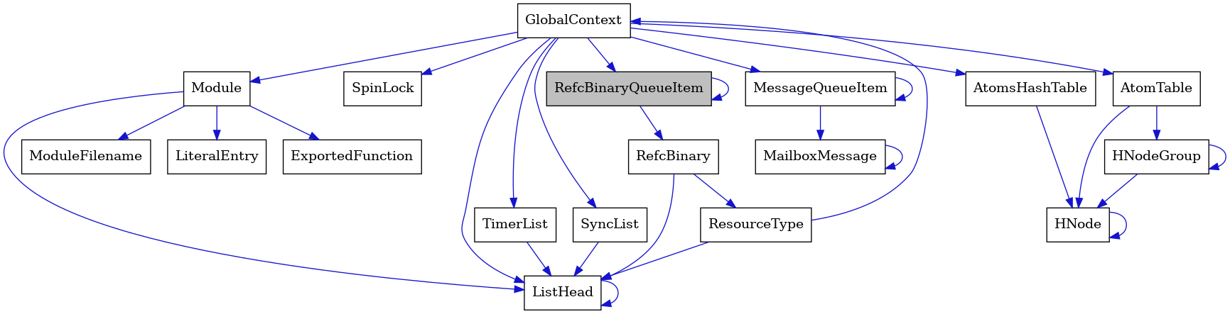 digraph {
    graph [bgcolor="#00000000"]
    node [shape=rectangle style=filled fillcolor="#FFFFFF" font=Helvetica padding=2]
    edge [color="#1414CE"]
    "18" [label="SpinLock" tooltip="SpinLock"]
    "3" [label="ResourceType" tooltip="ResourceType"]
    "12" [label="Module" tooltip="Module"]
    "11" [label="ListHead" tooltip="ListHead"]
    "1" [label="RefcBinaryQueueItem" tooltip="RefcBinaryQueueItem" fillcolor="#BFBFBF"]
    "4" [label="GlobalContext" tooltip="GlobalContext"]
    "14" [label="ModuleFilename" tooltip="ModuleFilename"]
    "9" [label="HNodeGroup" tooltip="HNodeGroup"]
    "17" [label="TimerList" tooltip="TimerList"]
    "15" [label="LiteralEntry" tooltip="LiteralEntry"]
    "6" [label="MailboxMessage" tooltip="MailboxMessage"]
    "5" [label="MessageQueueItem" tooltip="MessageQueueItem"]
    "16" [label="AtomsHashTable" tooltip="AtomsHashTable"]
    "2" [label="RefcBinary" tooltip="RefcBinary"]
    "7" [label="AtomTable" tooltip="AtomTable"]
    "13" [label="ExportedFunction" tooltip="ExportedFunction"]
    "10" [label="SyncList" tooltip="SyncList"]
    "8" [label="HNode" tooltip="HNode"]
    "3" -> "4" [dir=forward tooltip="usage"]
    "3" -> "11" [dir=forward tooltip="usage"]
    "12" -> "13" [dir=forward tooltip="usage"]
    "12" -> "14" [dir=forward tooltip="usage"]
    "12" -> "15" [dir=forward tooltip="usage"]
    "12" -> "11" [dir=forward tooltip="usage"]
    "11" -> "11" [dir=forward tooltip="usage"]
    "1" -> "2" [dir=forward tooltip="usage"]
    "1" -> "1" [dir=forward tooltip="usage"]
    "4" -> "5" [dir=forward tooltip="usage"]
    "4" -> "7" [dir=forward tooltip="usage"]
    "4" -> "1" [dir=forward tooltip="usage"]
    "4" -> "10" [dir=forward tooltip="usage"]
    "4" -> "12" [dir=forward tooltip="usage"]
    "4" -> "16" [dir=forward tooltip="usage"]
    "4" -> "17" [dir=forward tooltip="usage"]
    "4" -> "18" [dir=forward tooltip="usage"]
    "4" -> "11" [dir=forward tooltip="usage"]
    "9" -> "8" [dir=forward tooltip="usage"]
    "9" -> "9" [dir=forward tooltip="usage"]
    "17" -> "11" [dir=forward tooltip="usage"]
    "6" -> "6" [dir=forward tooltip="usage"]
    "5" -> "6" [dir=forward tooltip="usage"]
    "5" -> "5" [dir=forward tooltip="usage"]
    "16" -> "8" [dir=forward tooltip="usage"]
    "2" -> "3" [dir=forward tooltip="usage"]
    "2" -> "11" [dir=forward tooltip="usage"]
    "7" -> "8" [dir=forward tooltip="usage"]
    "7" -> "9" [dir=forward tooltip="usage"]
    "10" -> "11" [dir=forward tooltip="usage"]
    "8" -> "8" [dir=forward tooltip="usage"]
}