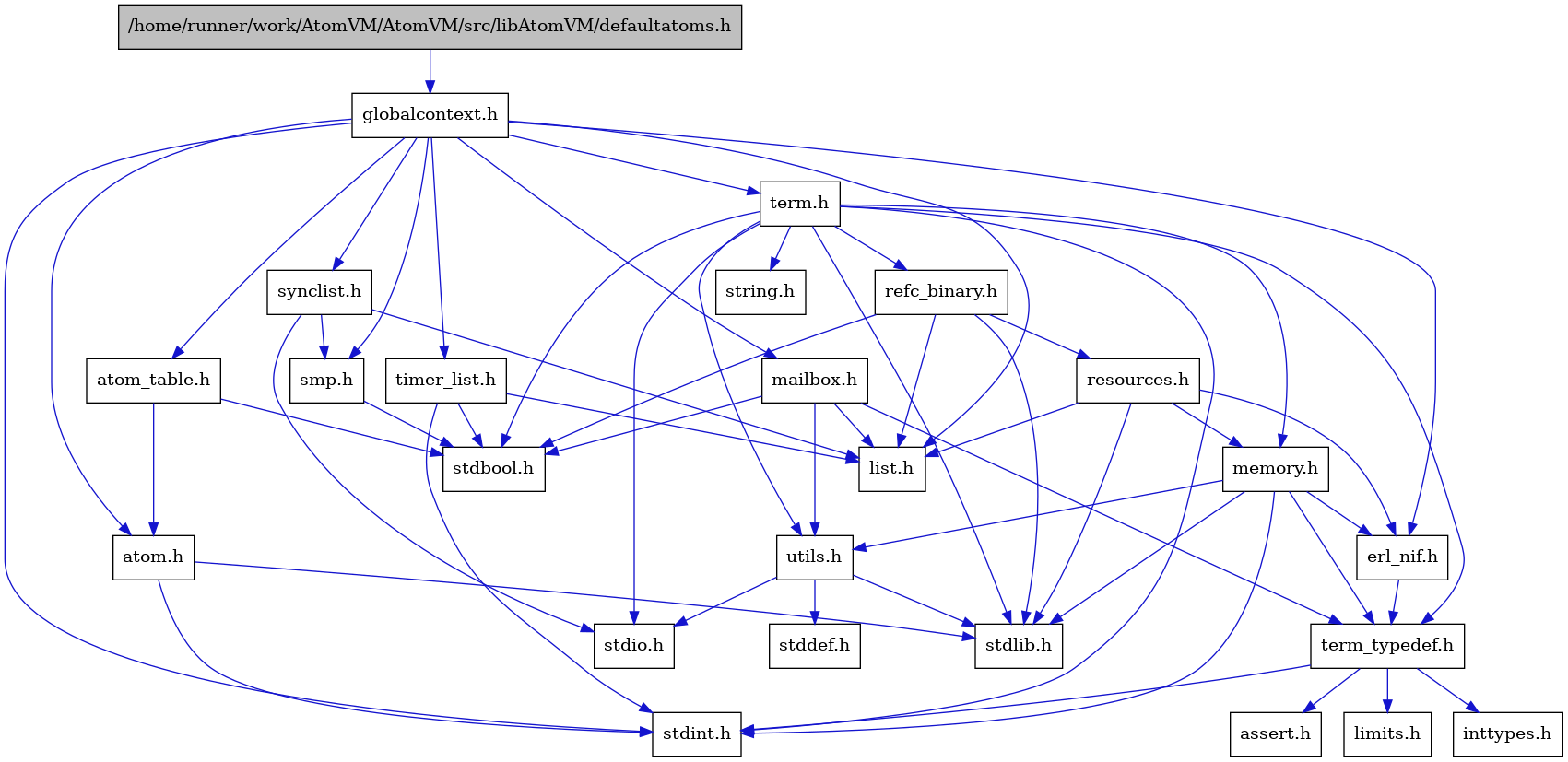 digraph {
    graph [bgcolor="#00000000"]
    node [shape=rectangle style=filled fillcolor="#FFFFFF" font=Helvetica padding=2]
    edge [color="#1414CE"]
    "7" [label="stdbool.h" tooltip="stdbool.h"]
    "4" [label="atom.h" tooltip="atom.h"]
    "10" [label="assert.h" tooltip="assert.h"]
    "19" [label="synclist.h" tooltip="synclist.h"]
    "1" [label="/home/runner/work/AtomVM/AtomVM/src/libAtomVM/defaultatoms.h" tooltip="/home/runner/work/AtomVM/AtomVM/src/libAtomVM/defaultatoms.h" fillcolor="#BFBFBF"]
    "3" [label="stdint.h" tooltip="stdint.h"]
    "5" [label="stdlib.h" tooltip="stdlib.h"]
    "15" [label="utils.h" tooltip="utils.h"]
    "6" [label="atom_table.h" tooltip="atom_table.h"]
    "9" [label="term_typedef.h" tooltip="term_typedef.h"]
    "16" [label="stddef.h" tooltip="stddef.h"]
    "11" [label="limits.h" tooltip="limits.h"]
    "23" [label="refc_binary.h" tooltip="refc_binary.h"]
    "21" [label="string.h" tooltip="string.h"]
    "14" [label="mailbox.h" tooltip="mailbox.h"]
    "20" [label="term.h" tooltip="term.h"]
    "8" [label="erl_nif.h" tooltip="erl_nif.h"]
    "24" [label="resources.h" tooltip="resources.h"]
    "18" [label="smp.h" tooltip="smp.h"]
    "2" [label="globalcontext.h" tooltip="globalcontext.h"]
    "22" [label="memory.h" tooltip="memory.h"]
    "17" [label="stdio.h" tooltip="stdio.h"]
    "25" [label="timer_list.h" tooltip="timer_list.h"]
    "13" [label="list.h" tooltip="list.h"]
    "12" [label="inttypes.h" tooltip="inttypes.h"]
    "4" -> "3" [dir=forward tooltip="include"]
    "4" -> "5" [dir=forward tooltip="include"]
    "19" -> "17" [dir=forward tooltip="include"]
    "19" -> "13" [dir=forward tooltip="include"]
    "19" -> "18" [dir=forward tooltip="include"]
    "1" -> "2" [dir=forward tooltip="include"]
    "15" -> "16" [dir=forward tooltip="include"]
    "15" -> "17" [dir=forward tooltip="include"]
    "15" -> "5" [dir=forward tooltip="include"]
    "6" -> "7" [dir=forward tooltip="include"]
    "6" -> "4" [dir=forward tooltip="include"]
    "9" -> "10" [dir=forward tooltip="include"]
    "9" -> "11" [dir=forward tooltip="include"]
    "9" -> "12" [dir=forward tooltip="include"]
    "9" -> "3" [dir=forward tooltip="include"]
    "23" -> "7" [dir=forward tooltip="include"]
    "23" -> "5" [dir=forward tooltip="include"]
    "23" -> "13" [dir=forward tooltip="include"]
    "23" -> "24" [dir=forward tooltip="include"]
    "14" -> "7" [dir=forward tooltip="include"]
    "14" -> "13" [dir=forward tooltip="include"]
    "14" -> "9" [dir=forward tooltip="include"]
    "14" -> "15" [dir=forward tooltip="include"]
    "20" -> "7" [dir=forward tooltip="include"]
    "20" -> "3" [dir=forward tooltip="include"]
    "20" -> "17" [dir=forward tooltip="include"]
    "20" -> "5" [dir=forward tooltip="include"]
    "20" -> "21" [dir=forward tooltip="include"]
    "20" -> "22" [dir=forward tooltip="include"]
    "20" -> "23" [dir=forward tooltip="include"]
    "20" -> "15" [dir=forward tooltip="include"]
    "20" -> "9" [dir=forward tooltip="include"]
    "8" -> "9" [dir=forward tooltip="include"]
    "24" -> "5" [dir=forward tooltip="include"]
    "24" -> "8" [dir=forward tooltip="include"]
    "24" -> "13" [dir=forward tooltip="include"]
    "24" -> "22" [dir=forward tooltip="include"]
    "18" -> "7" [dir=forward tooltip="include"]
    "2" -> "3" [dir=forward tooltip="include"]
    "2" -> "4" [dir=forward tooltip="include"]
    "2" -> "6" [dir=forward tooltip="include"]
    "2" -> "8" [dir=forward tooltip="include"]
    "2" -> "13" [dir=forward tooltip="include"]
    "2" -> "14" [dir=forward tooltip="include"]
    "2" -> "18" [dir=forward tooltip="include"]
    "2" -> "19" [dir=forward tooltip="include"]
    "2" -> "20" [dir=forward tooltip="include"]
    "2" -> "25" [dir=forward tooltip="include"]
    "22" -> "3" [dir=forward tooltip="include"]
    "22" -> "5" [dir=forward tooltip="include"]
    "22" -> "8" [dir=forward tooltip="include"]
    "22" -> "9" [dir=forward tooltip="include"]
    "22" -> "15" [dir=forward tooltip="include"]
    "25" -> "7" [dir=forward tooltip="include"]
    "25" -> "3" [dir=forward tooltip="include"]
    "25" -> "13" [dir=forward tooltip="include"]
}