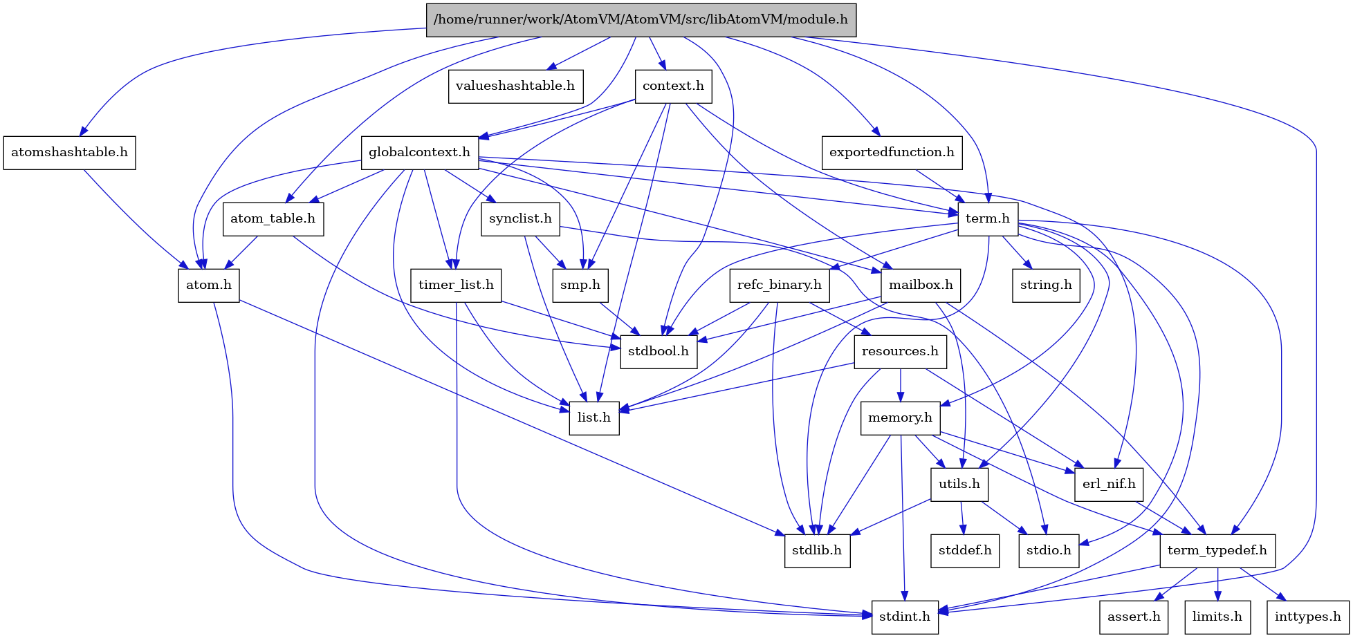 digraph {
    graph [bgcolor="#00000000"]
    node [shape=rectangle style=filled fillcolor="#FFFFFF" font=Helvetica padding=2]
    edge [color="#1414CE"]
    "2" [label="stdbool.h" tooltip="stdbool.h"]
    "4" [label="atom.h" tooltip="atom.h"]
    "12" [label="assert.h" tooltip="assert.h"]
    "21" [label="synclist.h" tooltip="synclist.h"]
    "3" [label="stdint.h" tooltip="stdint.h"]
    "5" [label="stdlib.h" tooltip="stdlib.h"]
    "29" [label="valueshashtable.h" tooltip="valueshashtable.h"]
    "28" [label="exportedfunction.h" tooltip="exportedfunction.h"]
    "8" [label="context.h" tooltip="context.h"]
    "17" [label="utils.h" tooltip="utils.h"]
    "6" [label="atom_table.h" tooltip="atom_table.h"]
    "11" [label="term_typedef.h" tooltip="term_typedef.h"]
    "18" [label="stddef.h" tooltip="stddef.h"]
    "13" [label="limits.h" tooltip="limits.h"]
    "25" [label="refc_binary.h" tooltip="refc_binary.h"]
    "23" [label="string.h" tooltip="string.h"]
    "16" [label="mailbox.h" tooltip="mailbox.h"]
    "1" [label="/home/runner/work/AtomVM/AtomVM/src/libAtomVM/module.h" tooltip="/home/runner/work/AtomVM/AtomVM/src/libAtomVM/module.h" fillcolor="#BFBFBF"]
    "22" [label="term.h" tooltip="term.h"]
    "10" [label="erl_nif.h" tooltip="erl_nif.h"]
    "26" [label="resources.h" tooltip="resources.h"]
    "20" [label="smp.h" tooltip="smp.h"]
    "7" [label="atomshashtable.h" tooltip="atomshashtable.h"]
    "9" [label="globalcontext.h" tooltip="globalcontext.h"]
    "24" [label="memory.h" tooltip="memory.h"]
    "19" [label="stdio.h" tooltip="stdio.h"]
    "27" [label="timer_list.h" tooltip="timer_list.h"]
    "15" [label="list.h" tooltip="list.h"]
    "14" [label="inttypes.h" tooltip="inttypes.h"]
    "4" -> "3" [dir=forward tooltip="include"]
    "4" -> "5" [dir=forward tooltip="include"]
    "21" -> "19" [dir=forward tooltip="include"]
    "21" -> "15" [dir=forward tooltip="include"]
    "21" -> "20" [dir=forward tooltip="include"]
    "28" -> "22" [dir=forward tooltip="include"]
    "8" -> "9" [dir=forward tooltip="include"]
    "8" -> "15" [dir=forward tooltip="include"]
    "8" -> "16" [dir=forward tooltip="include"]
    "8" -> "20" [dir=forward tooltip="include"]
    "8" -> "22" [dir=forward tooltip="include"]
    "8" -> "27" [dir=forward tooltip="include"]
    "17" -> "18" [dir=forward tooltip="include"]
    "17" -> "19" [dir=forward tooltip="include"]
    "17" -> "5" [dir=forward tooltip="include"]
    "6" -> "2" [dir=forward tooltip="include"]
    "6" -> "4" [dir=forward tooltip="include"]
    "11" -> "12" [dir=forward tooltip="include"]
    "11" -> "13" [dir=forward tooltip="include"]
    "11" -> "14" [dir=forward tooltip="include"]
    "11" -> "3" [dir=forward tooltip="include"]
    "25" -> "2" [dir=forward tooltip="include"]
    "25" -> "5" [dir=forward tooltip="include"]
    "25" -> "15" [dir=forward tooltip="include"]
    "25" -> "26" [dir=forward tooltip="include"]
    "16" -> "2" [dir=forward tooltip="include"]
    "16" -> "15" [dir=forward tooltip="include"]
    "16" -> "11" [dir=forward tooltip="include"]
    "16" -> "17" [dir=forward tooltip="include"]
    "1" -> "2" [dir=forward tooltip="include"]
    "1" -> "3" [dir=forward tooltip="include"]
    "1" -> "4" [dir=forward tooltip="include"]
    "1" -> "6" [dir=forward tooltip="include"]
    "1" -> "7" [dir=forward tooltip="include"]
    "1" -> "8" [dir=forward tooltip="include"]
    "1" -> "28" [dir=forward tooltip="include"]
    "1" -> "9" [dir=forward tooltip="include"]
    "1" -> "22" [dir=forward tooltip="include"]
    "1" -> "29" [dir=forward tooltip="include"]
    "22" -> "2" [dir=forward tooltip="include"]
    "22" -> "3" [dir=forward tooltip="include"]
    "22" -> "19" [dir=forward tooltip="include"]
    "22" -> "5" [dir=forward tooltip="include"]
    "22" -> "23" [dir=forward tooltip="include"]
    "22" -> "24" [dir=forward tooltip="include"]
    "22" -> "25" [dir=forward tooltip="include"]
    "22" -> "17" [dir=forward tooltip="include"]
    "22" -> "11" [dir=forward tooltip="include"]
    "10" -> "11" [dir=forward tooltip="include"]
    "26" -> "5" [dir=forward tooltip="include"]
    "26" -> "10" [dir=forward tooltip="include"]
    "26" -> "15" [dir=forward tooltip="include"]
    "26" -> "24" [dir=forward tooltip="include"]
    "20" -> "2" [dir=forward tooltip="include"]
    "7" -> "4" [dir=forward tooltip="include"]
    "9" -> "3" [dir=forward tooltip="include"]
    "9" -> "4" [dir=forward tooltip="include"]
    "9" -> "6" [dir=forward tooltip="include"]
    "9" -> "10" [dir=forward tooltip="include"]
    "9" -> "15" [dir=forward tooltip="include"]
    "9" -> "16" [dir=forward tooltip="include"]
    "9" -> "20" [dir=forward tooltip="include"]
    "9" -> "21" [dir=forward tooltip="include"]
    "9" -> "22" [dir=forward tooltip="include"]
    "9" -> "27" [dir=forward tooltip="include"]
    "24" -> "3" [dir=forward tooltip="include"]
    "24" -> "5" [dir=forward tooltip="include"]
    "24" -> "10" [dir=forward tooltip="include"]
    "24" -> "11" [dir=forward tooltip="include"]
    "24" -> "17" [dir=forward tooltip="include"]
    "27" -> "2" [dir=forward tooltip="include"]
    "27" -> "3" [dir=forward tooltip="include"]
    "27" -> "15" [dir=forward tooltip="include"]
}