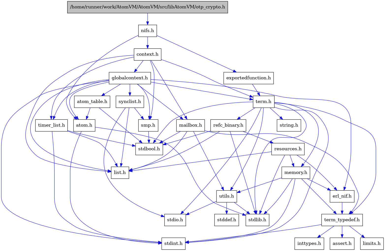 digraph {
    graph [bgcolor="#00000000"]
    node [shape=rectangle style=filled fillcolor="#FFFFFF" font=Helvetica padding=2]
    edge [color="#1414CE"]
    "9" [label="stdbool.h" tooltip="stdbool.h"]
    "3" [label="atom.h" tooltip="atom.h"]
    "12" [label="assert.h" tooltip="assert.h"]
    "21" [label="synclist.h" tooltip="synclist.h"]
    "4" [label="stdint.h" tooltip="stdint.h"]
    "5" [label="stdlib.h" tooltip="stdlib.h"]
    "28" [label="exportedfunction.h" tooltip="exportedfunction.h"]
    "6" [label="context.h" tooltip="context.h"]
    "17" [label="utils.h" tooltip="utils.h"]
    "8" [label="atom_table.h" tooltip="atom_table.h"]
    "11" [label="term_typedef.h" tooltip="term_typedef.h"]
    "18" [label="stddef.h" tooltip="stddef.h"]
    "13" [label="limits.h" tooltip="limits.h"]
    "25" [label="refc_binary.h" tooltip="refc_binary.h"]
    "23" [label="string.h" tooltip="string.h"]
    "16" [label="mailbox.h" tooltip="mailbox.h"]
    "22" [label="term.h" tooltip="term.h"]
    "10" [label="erl_nif.h" tooltip="erl_nif.h"]
    "26" [label="resources.h" tooltip="resources.h"]
    "1" [label="/home/runner/work/AtomVM/AtomVM/src/libAtomVM/otp_crypto.h" tooltip="/home/runner/work/AtomVM/AtomVM/src/libAtomVM/otp_crypto.h" fillcolor="#BFBFBF"]
    "20" [label="smp.h" tooltip="smp.h"]
    "2" [label="nifs.h" tooltip="nifs.h"]
    "7" [label="globalcontext.h" tooltip="globalcontext.h"]
    "24" [label="memory.h" tooltip="memory.h"]
    "19" [label="stdio.h" tooltip="stdio.h"]
    "27" [label="timer_list.h" tooltip="timer_list.h"]
    "15" [label="list.h" tooltip="list.h"]
    "14" [label="inttypes.h" tooltip="inttypes.h"]
    "3" -> "4" [dir=forward tooltip="include"]
    "3" -> "5" [dir=forward tooltip="include"]
    "21" -> "19" [dir=forward tooltip="include"]
    "21" -> "15" [dir=forward tooltip="include"]
    "21" -> "20" [dir=forward tooltip="include"]
    "28" -> "22" [dir=forward tooltip="include"]
    "6" -> "7" [dir=forward tooltip="include"]
    "6" -> "15" [dir=forward tooltip="include"]
    "6" -> "16" [dir=forward tooltip="include"]
    "6" -> "20" [dir=forward tooltip="include"]
    "6" -> "22" [dir=forward tooltip="include"]
    "6" -> "27" [dir=forward tooltip="include"]
    "17" -> "18" [dir=forward tooltip="include"]
    "17" -> "19" [dir=forward tooltip="include"]
    "17" -> "5" [dir=forward tooltip="include"]
    "8" -> "9" [dir=forward tooltip="include"]
    "8" -> "3" [dir=forward tooltip="include"]
    "11" -> "12" [dir=forward tooltip="include"]
    "11" -> "13" [dir=forward tooltip="include"]
    "11" -> "14" [dir=forward tooltip="include"]
    "11" -> "4" [dir=forward tooltip="include"]
    "25" -> "9" [dir=forward tooltip="include"]
    "25" -> "5" [dir=forward tooltip="include"]
    "25" -> "15" [dir=forward tooltip="include"]
    "25" -> "26" [dir=forward tooltip="include"]
    "16" -> "9" [dir=forward tooltip="include"]
    "16" -> "15" [dir=forward tooltip="include"]
    "16" -> "11" [dir=forward tooltip="include"]
    "16" -> "17" [dir=forward tooltip="include"]
    "22" -> "9" [dir=forward tooltip="include"]
    "22" -> "4" [dir=forward tooltip="include"]
    "22" -> "19" [dir=forward tooltip="include"]
    "22" -> "5" [dir=forward tooltip="include"]
    "22" -> "23" [dir=forward tooltip="include"]
    "22" -> "24" [dir=forward tooltip="include"]
    "22" -> "25" [dir=forward tooltip="include"]
    "22" -> "17" [dir=forward tooltip="include"]
    "22" -> "11" [dir=forward tooltip="include"]
    "10" -> "11" [dir=forward tooltip="include"]
    "26" -> "5" [dir=forward tooltip="include"]
    "26" -> "10" [dir=forward tooltip="include"]
    "26" -> "15" [dir=forward tooltip="include"]
    "26" -> "24" [dir=forward tooltip="include"]
    "1" -> "2" [dir=forward tooltip="include"]
    "20" -> "9" [dir=forward tooltip="include"]
    "2" -> "3" [dir=forward tooltip="include"]
    "2" -> "6" [dir=forward tooltip="include"]
    "2" -> "28" [dir=forward tooltip="include"]
    "7" -> "4" [dir=forward tooltip="include"]
    "7" -> "3" [dir=forward tooltip="include"]
    "7" -> "8" [dir=forward tooltip="include"]
    "7" -> "10" [dir=forward tooltip="include"]
    "7" -> "15" [dir=forward tooltip="include"]
    "7" -> "16" [dir=forward tooltip="include"]
    "7" -> "20" [dir=forward tooltip="include"]
    "7" -> "21" [dir=forward tooltip="include"]
    "7" -> "22" [dir=forward tooltip="include"]
    "7" -> "27" [dir=forward tooltip="include"]
    "24" -> "4" [dir=forward tooltip="include"]
    "24" -> "5" [dir=forward tooltip="include"]
    "24" -> "10" [dir=forward tooltip="include"]
    "24" -> "11" [dir=forward tooltip="include"]
    "24" -> "17" [dir=forward tooltip="include"]
    "27" -> "9" [dir=forward tooltip="include"]
    "27" -> "4" [dir=forward tooltip="include"]
    "27" -> "15" [dir=forward tooltip="include"]
}