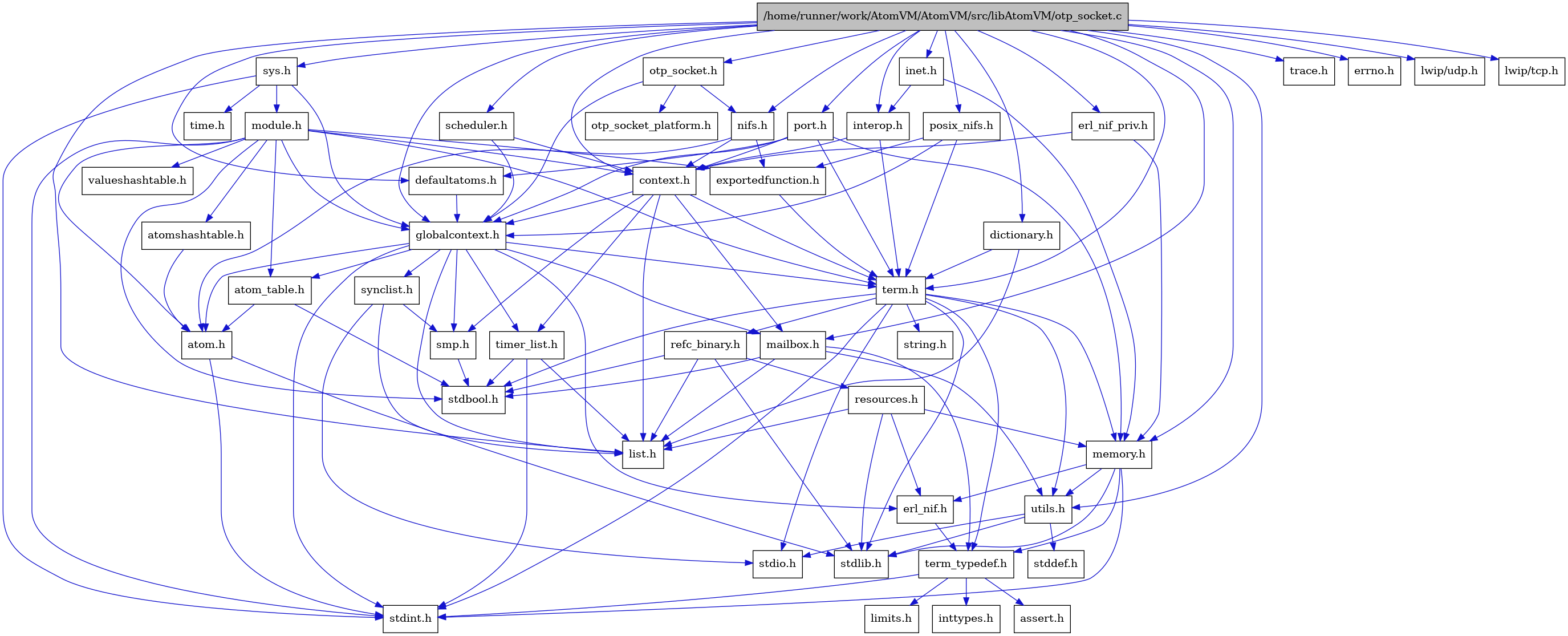 digraph {
    graph [bgcolor="#00000000"]
    node [shape=rectangle style=filled fillcolor="#FFFFFF" font=Helvetica padding=2]
    edge [color="#1414CE"]
    "8" [label="stdbool.h" tooltip="stdbool.h"]
    "28" [label="dictionary.h" tooltip="dictionary.h"]
    "5" [label="atom.h" tooltip="atom.h"]
    "37" [label="posix_nifs.h" tooltip="posix_nifs.h"]
    "47" [label="trace.h" tooltip="trace.h"]
    "11" [label="assert.h" tooltip="assert.h"]
    "20" [label="synclist.h" tooltip="synclist.h"]
    "27" [label="defaultatoms.h" tooltip="defaultatoms.h"]
    "4" [label="stdint.h" tooltip="stdint.h"]
    "6" [label="stdlib.h" tooltip="stdlib.h"]
    "30" [label="inet.h" tooltip="inet.h"]
    "42" [label="valueshashtable.h" tooltip="valueshashtable.h"]
    "38" [label="scheduler.h" tooltip="scheduler.h"]
    "33" [label="exportedfunction.h" tooltip="exportedfunction.h"]
    "2" [label="context.h" tooltip="context.h"]
    "44" [label="errno.h" tooltip="errno.h"]
    "36" [label="port.h" tooltip="port.h"]
    "16" [label="utils.h" tooltip="utils.h"]
    "46" [label="lwip/udp.h" tooltip="lwip/udp.h"]
    "45" [label="lwip/tcp.h" tooltip="lwip/tcp.h"]
    "7" [label="atom_table.h" tooltip="atom_table.h"]
    "10" [label="term_typedef.h" tooltip="term_typedef.h"]
    "17" [label="stddef.h" tooltip="stddef.h"]
    "12" [label="limits.h" tooltip="limits.h"]
    "35" [label="otp_socket_platform.h" tooltip="otp_socket_platform.h"]
    "24" [label="refc_binary.h" tooltip="refc_binary.h"]
    "22" [label="string.h" tooltip="string.h"]
    "15" [label="mailbox.h" tooltip="mailbox.h"]
    "40" [label="module.h" tooltip="module.h"]
    "21" [label="term.h" tooltip="term.h"]
    "9" [label="erl_nif.h" tooltip="erl_nif.h"]
    "31" [label="interop.h" tooltip="interop.h"]
    "43" [label="time.h" tooltip="time.h"]
    "25" [label="resources.h" tooltip="resources.h"]
    "19" [label="smp.h" tooltip="smp.h"]
    "29" [label="erl_nif_priv.h" tooltip="erl_nif_priv.h"]
    "39" [label="sys.h" tooltip="sys.h"]
    "41" [label="atomshashtable.h" tooltip="atomshashtable.h"]
    "32" [label="nifs.h" tooltip="nifs.h"]
    "3" [label="globalcontext.h" tooltip="globalcontext.h"]
    "1" [label="/home/runner/work/AtomVM/AtomVM/src/libAtomVM/otp_socket.c" tooltip="/home/runner/work/AtomVM/AtomVM/src/libAtomVM/otp_socket.c" fillcolor="#BFBFBF"]
    "23" [label="memory.h" tooltip="memory.h"]
    "34" [label="otp_socket.h" tooltip="otp_socket.h"]
    "18" [label="stdio.h" tooltip="stdio.h"]
    "26" [label="timer_list.h" tooltip="timer_list.h"]
    "14" [label="list.h" tooltip="list.h"]
    "13" [label="inttypes.h" tooltip="inttypes.h"]
    "28" -> "14" [dir=forward tooltip="include"]
    "28" -> "21" [dir=forward tooltip="include"]
    "5" -> "4" [dir=forward tooltip="include"]
    "5" -> "6" [dir=forward tooltip="include"]
    "37" -> "33" [dir=forward tooltip="include"]
    "37" -> "3" [dir=forward tooltip="include"]
    "37" -> "21" [dir=forward tooltip="include"]
    "20" -> "18" [dir=forward tooltip="include"]
    "20" -> "14" [dir=forward tooltip="include"]
    "20" -> "19" [dir=forward tooltip="include"]
    "27" -> "3" [dir=forward tooltip="include"]
    "30" -> "31" [dir=forward tooltip="include"]
    "30" -> "23" [dir=forward tooltip="include"]
    "38" -> "2" [dir=forward tooltip="include"]
    "38" -> "3" [dir=forward tooltip="include"]
    "33" -> "21" [dir=forward tooltip="include"]
    "2" -> "3" [dir=forward tooltip="include"]
    "2" -> "14" [dir=forward tooltip="include"]
    "2" -> "15" [dir=forward tooltip="include"]
    "2" -> "19" [dir=forward tooltip="include"]
    "2" -> "21" [dir=forward tooltip="include"]
    "2" -> "26" [dir=forward tooltip="include"]
    "36" -> "2" [dir=forward tooltip="include"]
    "36" -> "27" [dir=forward tooltip="include"]
    "36" -> "3" [dir=forward tooltip="include"]
    "36" -> "23" [dir=forward tooltip="include"]
    "36" -> "21" [dir=forward tooltip="include"]
    "16" -> "17" [dir=forward tooltip="include"]
    "16" -> "18" [dir=forward tooltip="include"]
    "16" -> "6" [dir=forward tooltip="include"]
    "7" -> "8" [dir=forward tooltip="include"]
    "7" -> "5" [dir=forward tooltip="include"]
    "10" -> "11" [dir=forward tooltip="include"]
    "10" -> "12" [dir=forward tooltip="include"]
    "10" -> "13" [dir=forward tooltip="include"]
    "10" -> "4" [dir=forward tooltip="include"]
    "24" -> "8" [dir=forward tooltip="include"]
    "24" -> "6" [dir=forward tooltip="include"]
    "24" -> "14" [dir=forward tooltip="include"]
    "24" -> "25" [dir=forward tooltip="include"]
    "15" -> "8" [dir=forward tooltip="include"]
    "15" -> "14" [dir=forward tooltip="include"]
    "15" -> "10" [dir=forward tooltip="include"]
    "15" -> "16" [dir=forward tooltip="include"]
    "40" -> "8" [dir=forward tooltip="include"]
    "40" -> "4" [dir=forward tooltip="include"]
    "40" -> "5" [dir=forward tooltip="include"]
    "40" -> "7" [dir=forward tooltip="include"]
    "40" -> "41" [dir=forward tooltip="include"]
    "40" -> "2" [dir=forward tooltip="include"]
    "40" -> "33" [dir=forward tooltip="include"]
    "40" -> "3" [dir=forward tooltip="include"]
    "40" -> "21" [dir=forward tooltip="include"]
    "40" -> "42" [dir=forward tooltip="include"]
    "21" -> "8" [dir=forward tooltip="include"]
    "21" -> "4" [dir=forward tooltip="include"]
    "21" -> "18" [dir=forward tooltip="include"]
    "21" -> "6" [dir=forward tooltip="include"]
    "21" -> "22" [dir=forward tooltip="include"]
    "21" -> "23" [dir=forward tooltip="include"]
    "21" -> "24" [dir=forward tooltip="include"]
    "21" -> "16" [dir=forward tooltip="include"]
    "21" -> "10" [dir=forward tooltip="include"]
    "9" -> "10" [dir=forward tooltip="include"]
    "31" -> "2" [dir=forward tooltip="include"]
    "31" -> "21" [dir=forward tooltip="include"]
    "25" -> "6" [dir=forward tooltip="include"]
    "25" -> "9" [dir=forward tooltip="include"]
    "25" -> "14" [dir=forward tooltip="include"]
    "25" -> "23" [dir=forward tooltip="include"]
    "19" -> "8" [dir=forward tooltip="include"]
    "29" -> "2" [dir=forward tooltip="include"]
    "29" -> "23" [dir=forward tooltip="include"]
    "39" -> "3" [dir=forward tooltip="include"]
    "39" -> "40" [dir=forward tooltip="include"]
    "39" -> "4" [dir=forward tooltip="include"]
    "39" -> "43" [dir=forward tooltip="include"]
    "41" -> "5" [dir=forward tooltip="include"]
    "32" -> "5" [dir=forward tooltip="include"]
    "32" -> "2" [dir=forward tooltip="include"]
    "32" -> "33" [dir=forward tooltip="include"]
    "3" -> "4" [dir=forward tooltip="include"]
    "3" -> "5" [dir=forward tooltip="include"]
    "3" -> "7" [dir=forward tooltip="include"]
    "3" -> "9" [dir=forward tooltip="include"]
    "3" -> "14" [dir=forward tooltip="include"]
    "3" -> "15" [dir=forward tooltip="include"]
    "3" -> "19" [dir=forward tooltip="include"]
    "3" -> "20" [dir=forward tooltip="include"]
    "3" -> "21" [dir=forward tooltip="include"]
    "3" -> "26" [dir=forward tooltip="include"]
    "1" -> "2" [dir=forward tooltip="include"]
    "1" -> "27" [dir=forward tooltip="include"]
    "1" -> "28" [dir=forward tooltip="include"]
    "1" -> "29" [dir=forward tooltip="include"]
    "1" -> "3" [dir=forward tooltip="include"]
    "1" -> "30" [dir=forward tooltip="include"]
    "1" -> "31" [dir=forward tooltip="include"]
    "1" -> "14" [dir=forward tooltip="include"]
    "1" -> "15" [dir=forward tooltip="include"]
    "1" -> "23" [dir=forward tooltip="include"]
    "1" -> "32" [dir=forward tooltip="include"]
    "1" -> "34" [dir=forward tooltip="include"]
    "1" -> "36" [dir=forward tooltip="include"]
    "1" -> "37" [dir=forward tooltip="include"]
    "1" -> "38" [dir=forward tooltip="include"]
    "1" -> "39" [dir=forward tooltip="include"]
    "1" -> "21" [dir=forward tooltip="include"]
    "1" -> "16" [dir=forward tooltip="include"]
    "1" -> "44" [dir=forward tooltip="include"]
    "1" -> "45" [dir=forward tooltip="include"]
    "1" -> "46" [dir=forward tooltip="include"]
    "1" -> "47" [dir=forward tooltip="include"]
    "23" -> "4" [dir=forward tooltip="include"]
    "23" -> "6" [dir=forward tooltip="include"]
    "23" -> "9" [dir=forward tooltip="include"]
    "23" -> "10" [dir=forward tooltip="include"]
    "23" -> "16" [dir=forward tooltip="include"]
    "34" -> "3" [dir=forward tooltip="include"]
    "34" -> "32" [dir=forward tooltip="include"]
    "34" -> "35" [dir=forward tooltip="include"]
    "26" -> "8" [dir=forward tooltip="include"]
    "26" -> "4" [dir=forward tooltip="include"]
    "26" -> "14" [dir=forward tooltip="include"]
}