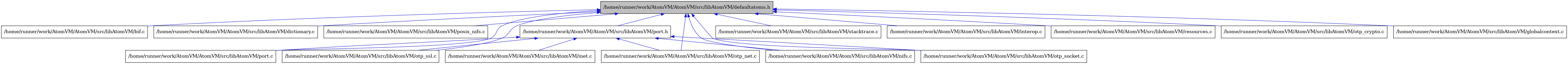 digraph {
    graph [bgcolor="#00000000"]
    node [shape=rectangle style=filled fillcolor="#FFFFFF" font=Helvetica padding=2]
    edge [color="#1414CE"]
    "2" [label="/home/runner/work/AtomVM/AtomVM/src/libAtomVM/bif.c" tooltip="/home/runner/work/AtomVM/AtomVM/src/libAtomVM/bif.c"]
    "3" [label="/home/runner/work/AtomVM/AtomVM/src/libAtomVM/dictionary.c" tooltip="/home/runner/work/AtomVM/AtomVM/src/libAtomVM/dictionary.c"]
    "14" [label="/home/runner/work/AtomVM/AtomVM/src/libAtomVM/posix_nifs.c" tooltip="/home/runner/work/AtomVM/AtomVM/src/libAtomVM/posix_nifs.c"]
    "1" [label="/home/runner/work/AtomVM/AtomVM/src/libAtomVM/defaultatoms.h" tooltip="/home/runner/work/AtomVM/AtomVM/src/libAtomVM/defaultatoms.h" fillcolor="#BFBFBF"]
    "13" [label="/home/runner/work/AtomVM/AtomVM/src/libAtomVM/inet.c" tooltip="/home/runner/work/AtomVM/AtomVM/src/libAtomVM/inet.c"]
    "11" [label="/home/runner/work/AtomVM/AtomVM/src/libAtomVM/port.c" tooltip="/home/runner/work/AtomVM/AtomVM/src/libAtomVM/port.c"]
    "12" [label="/home/runner/work/AtomVM/AtomVM/src/libAtomVM/port.h" tooltip="/home/runner/work/AtomVM/AtomVM/src/libAtomVM/port.h"]
    "16" [label="/home/runner/work/AtomVM/AtomVM/src/libAtomVM/stacktrace.c" tooltip="/home/runner/work/AtomVM/AtomVM/src/libAtomVM/stacktrace.c"]
    "5" [label="/home/runner/work/AtomVM/AtomVM/src/libAtomVM/interop.c" tooltip="/home/runner/work/AtomVM/AtomVM/src/libAtomVM/interop.c"]
    "10" [label="/home/runner/work/AtomVM/AtomVM/src/libAtomVM/otp_ssl.c" tooltip="/home/runner/work/AtomVM/AtomVM/src/libAtomVM/otp_ssl.c"]
    "15" [label="/home/runner/work/AtomVM/AtomVM/src/libAtomVM/resources.c" tooltip="/home/runner/work/AtomVM/AtomVM/src/libAtomVM/resources.c"]
    "7" [label="/home/runner/work/AtomVM/AtomVM/src/libAtomVM/otp_crypto.c" tooltip="/home/runner/work/AtomVM/AtomVM/src/libAtomVM/otp_crypto.c"]
    "8" [label="/home/runner/work/AtomVM/AtomVM/src/libAtomVM/otp_net.c" tooltip="/home/runner/work/AtomVM/AtomVM/src/libAtomVM/otp_net.c"]
    "6" [label="/home/runner/work/AtomVM/AtomVM/src/libAtomVM/nifs.c" tooltip="/home/runner/work/AtomVM/AtomVM/src/libAtomVM/nifs.c"]
    "4" [label="/home/runner/work/AtomVM/AtomVM/src/libAtomVM/globalcontext.c" tooltip="/home/runner/work/AtomVM/AtomVM/src/libAtomVM/globalcontext.c"]
    "9" [label="/home/runner/work/AtomVM/AtomVM/src/libAtomVM/otp_socket.c" tooltip="/home/runner/work/AtomVM/AtomVM/src/libAtomVM/otp_socket.c"]
    "1" -> "2" [dir=back tooltip="include"]
    "1" -> "3" [dir=back tooltip="include"]
    "1" -> "4" [dir=back tooltip="include"]
    "1" -> "5" [dir=back tooltip="include"]
    "1" -> "6" [dir=back tooltip="include"]
    "1" -> "7" [dir=back tooltip="include"]
    "1" -> "8" [dir=back tooltip="include"]
    "1" -> "9" [dir=back tooltip="include"]
    "1" -> "10" [dir=back tooltip="include"]
    "1" -> "11" [dir=back tooltip="include"]
    "1" -> "12" [dir=back tooltip="include"]
    "1" -> "14" [dir=back tooltip="include"]
    "1" -> "15" [dir=back tooltip="include"]
    "1" -> "16" [dir=back tooltip="include"]
    "12" -> "13" [dir=back tooltip="include"]
    "12" -> "6" [dir=back tooltip="include"]
    "12" -> "8" [dir=back tooltip="include"]
    "12" -> "9" [dir=back tooltip="include"]
    "12" -> "10" [dir=back tooltip="include"]
    "12" -> "11" [dir=back tooltip="include"]
}