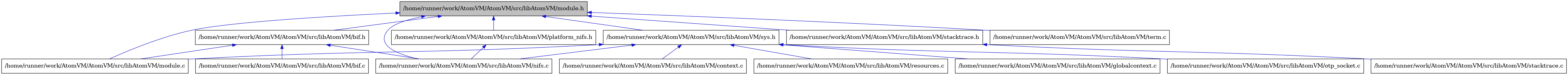 digraph {
    graph [bgcolor="#00000000"]
    node [shape=rectangle style=filled fillcolor="#FFFFFF" font=Helvetica padding=2]
    edge [color="#1414CE"]
    "3" [label="/home/runner/work/AtomVM/AtomVM/src/libAtomVM/bif.c" tooltip="/home/runner/work/AtomVM/AtomVM/src/libAtomVM/bif.c"]
    "2" [label="/home/runner/work/AtomVM/AtomVM/src/libAtomVM/bif.h" tooltip="/home/runner/work/AtomVM/AtomVM/src/libAtomVM/bif.h"]
    "6" [label="/home/runner/work/AtomVM/AtomVM/src/libAtomVM/platform_nifs.h" tooltip="/home/runner/work/AtomVM/AtomVM/src/libAtomVM/platform_nifs.h"]
    "10" [label="/home/runner/work/AtomVM/AtomVM/src/libAtomVM/context.c" tooltip="/home/runner/work/AtomVM/AtomVM/src/libAtomVM/context.c"]
    "8" [label="/home/runner/work/AtomVM/AtomVM/src/libAtomVM/stacktrace.c" tooltip="/home/runner/work/AtomVM/AtomVM/src/libAtomVM/stacktrace.c"]
    "7" [label="/home/runner/work/AtomVM/AtomVM/src/libAtomVM/stacktrace.h" tooltip="/home/runner/work/AtomVM/AtomVM/src/libAtomVM/stacktrace.h"]
    "4" [label="/home/runner/work/AtomVM/AtomVM/src/libAtomVM/module.c" tooltip="/home/runner/work/AtomVM/AtomVM/src/libAtomVM/module.c"]
    "1" [label="/home/runner/work/AtomVM/AtomVM/src/libAtomVM/module.h" tooltip="/home/runner/work/AtomVM/AtomVM/src/libAtomVM/module.h" fillcolor="#BFBFBF"]
    "14" [label="/home/runner/work/AtomVM/AtomVM/src/libAtomVM/term.c" tooltip="/home/runner/work/AtomVM/AtomVM/src/libAtomVM/term.c"]
    "13" [label="/home/runner/work/AtomVM/AtomVM/src/libAtomVM/resources.c" tooltip="/home/runner/work/AtomVM/AtomVM/src/libAtomVM/resources.c"]
    "9" [label="/home/runner/work/AtomVM/AtomVM/src/libAtomVM/sys.h" tooltip="/home/runner/work/AtomVM/AtomVM/src/libAtomVM/sys.h"]
    "5" [label="/home/runner/work/AtomVM/AtomVM/src/libAtomVM/nifs.c" tooltip="/home/runner/work/AtomVM/AtomVM/src/libAtomVM/nifs.c"]
    "11" [label="/home/runner/work/AtomVM/AtomVM/src/libAtomVM/globalcontext.c" tooltip="/home/runner/work/AtomVM/AtomVM/src/libAtomVM/globalcontext.c"]
    "12" [label="/home/runner/work/AtomVM/AtomVM/src/libAtomVM/otp_socket.c" tooltip="/home/runner/work/AtomVM/AtomVM/src/libAtomVM/otp_socket.c"]
    "2" -> "3" [dir=back tooltip="include"]
    "2" -> "4" [dir=back tooltip="include"]
    "2" -> "5" [dir=back tooltip="include"]
    "6" -> "5" [dir=back tooltip="include"]
    "7" -> "8" [dir=back tooltip="include"]
    "1" -> "2" [dir=back tooltip="include"]
    "1" -> "4" [dir=back tooltip="include"]
    "1" -> "5" [dir=back tooltip="include"]
    "1" -> "6" [dir=back tooltip="include"]
    "1" -> "7" [dir=back tooltip="include"]
    "1" -> "9" [dir=back tooltip="include"]
    "1" -> "14" [dir=back tooltip="include"]
    "9" -> "10" [dir=back tooltip="include"]
    "9" -> "11" [dir=back tooltip="include"]
    "9" -> "4" [dir=back tooltip="include"]
    "9" -> "5" [dir=back tooltip="include"]
    "9" -> "12" [dir=back tooltip="include"]
    "9" -> "13" [dir=back tooltip="include"]
}