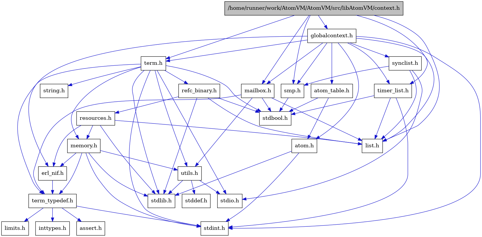 digraph {
    graph [bgcolor="#00000000"]
    node [shape=rectangle style=filled fillcolor="#FFFFFF" font=Helvetica padding=2]
    edge [color="#1414CE"]
    "7" [label="stdbool.h" tooltip="stdbool.h"]
    "4" [label="atom.h" tooltip="atom.h"]
    "10" [label="assert.h" tooltip="assert.h"]
    "19" [label="synclist.h" tooltip="synclist.h"]
    "3" [label="stdint.h" tooltip="stdint.h"]
    "5" [label="stdlib.h" tooltip="stdlib.h"]
    "1" [label="/home/runner/work/AtomVM/AtomVM/src/libAtomVM/context.h" tooltip="/home/runner/work/AtomVM/AtomVM/src/libAtomVM/context.h" fillcolor="#BFBFBF"]
    "15" [label="utils.h" tooltip="utils.h"]
    "6" [label="atom_table.h" tooltip="atom_table.h"]
    "9" [label="term_typedef.h" tooltip="term_typedef.h"]
    "16" [label="stddef.h" tooltip="stddef.h"]
    "11" [label="limits.h" tooltip="limits.h"]
    "23" [label="refc_binary.h" tooltip="refc_binary.h"]
    "21" [label="string.h" tooltip="string.h"]
    "14" [label="mailbox.h" tooltip="mailbox.h"]
    "20" [label="term.h" tooltip="term.h"]
    "8" [label="erl_nif.h" tooltip="erl_nif.h"]
    "24" [label="resources.h" tooltip="resources.h"]
    "18" [label="smp.h" tooltip="smp.h"]
    "2" [label="globalcontext.h" tooltip="globalcontext.h"]
    "22" [label="memory.h" tooltip="memory.h"]
    "17" [label="stdio.h" tooltip="stdio.h"]
    "25" [label="timer_list.h" tooltip="timer_list.h"]
    "13" [label="list.h" tooltip="list.h"]
    "12" [label="inttypes.h" tooltip="inttypes.h"]
    "4" -> "3" [dir=forward tooltip="include"]
    "4" -> "5" [dir=forward tooltip="include"]
    "19" -> "17" [dir=forward tooltip="include"]
    "19" -> "13" [dir=forward tooltip="include"]
    "19" -> "18" [dir=forward tooltip="include"]
    "1" -> "2" [dir=forward tooltip="include"]
    "1" -> "13" [dir=forward tooltip="include"]
    "1" -> "14" [dir=forward tooltip="include"]
    "1" -> "18" [dir=forward tooltip="include"]
    "1" -> "20" [dir=forward tooltip="include"]
    "1" -> "25" [dir=forward tooltip="include"]
    "15" -> "16" [dir=forward tooltip="include"]
    "15" -> "17" [dir=forward tooltip="include"]
    "15" -> "5" [dir=forward tooltip="include"]
    "6" -> "7" [dir=forward tooltip="include"]
    "6" -> "4" [dir=forward tooltip="include"]
    "9" -> "10" [dir=forward tooltip="include"]
    "9" -> "11" [dir=forward tooltip="include"]
    "9" -> "12" [dir=forward tooltip="include"]
    "9" -> "3" [dir=forward tooltip="include"]
    "23" -> "7" [dir=forward tooltip="include"]
    "23" -> "5" [dir=forward tooltip="include"]
    "23" -> "13" [dir=forward tooltip="include"]
    "23" -> "24" [dir=forward tooltip="include"]
    "14" -> "7" [dir=forward tooltip="include"]
    "14" -> "13" [dir=forward tooltip="include"]
    "14" -> "9" [dir=forward tooltip="include"]
    "14" -> "15" [dir=forward tooltip="include"]
    "20" -> "7" [dir=forward tooltip="include"]
    "20" -> "3" [dir=forward tooltip="include"]
    "20" -> "17" [dir=forward tooltip="include"]
    "20" -> "5" [dir=forward tooltip="include"]
    "20" -> "21" [dir=forward tooltip="include"]
    "20" -> "22" [dir=forward tooltip="include"]
    "20" -> "23" [dir=forward tooltip="include"]
    "20" -> "15" [dir=forward tooltip="include"]
    "20" -> "9" [dir=forward tooltip="include"]
    "8" -> "9" [dir=forward tooltip="include"]
    "24" -> "5" [dir=forward tooltip="include"]
    "24" -> "8" [dir=forward tooltip="include"]
    "24" -> "13" [dir=forward tooltip="include"]
    "24" -> "22" [dir=forward tooltip="include"]
    "18" -> "7" [dir=forward tooltip="include"]
    "2" -> "3" [dir=forward tooltip="include"]
    "2" -> "4" [dir=forward tooltip="include"]
    "2" -> "6" [dir=forward tooltip="include"]
    "2" -> "8" [dir=forward tooltip="include"]
    "2" -> "13" [dir=forward tooltip="include"]
    "2" -> "14" [dir=forward tooltip="include"]
    "2" -> "18" [dir=forward tooltip="include"]
    "2" -> "19" [dir=forward tooltip="include"]
    "2" -> "20" [dir=forward tooltip="include"]
    "2" -> "25" [dir=forward tooltip="include"]
    "22" -> "3" [dir=forward tooltip="include"]
    "22" -> "5" [dir=forward tooltip="include"]
    "22" -> "8" [dir=forward tooltip="include"]
    "22" -> "9" [dir=forward tooltip="include"]
    "22" -> "15" [dir=forward tooltip="include"]
    "25" -> "7" [dir=forward tooltip="include"]
    "25" -> "3" [dir=forward tooltip="include"]
    "25" -> "13" [dir=forward tooltip="include"]
}