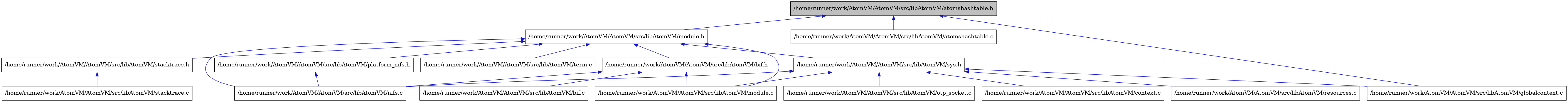 digraph {
    graph [bgcolor="#00000000"]
    node [shape=rectangle style=filled fillcolor="#FFFFFF" font=Helvetica padding=2]
    edge [color="#1414CE"]
    "6" [label="/home/runner/work/AtomVM/AtomVM/src/libAtomVM/bif.c" tooltip="/home/runner/work/AtomVM/AtomVM/src/libAtomVM/bif.c"]
    "5" [label="/home/runner/work/AtomVM/AtomVM/src/libAtomVM/bif.h" tooltip="/home/runner/work/AtomVM/AtomVM/src/libAtomVM/bif.h"]
    "9" [label="/home/runner/work/AtomVM/AtomVM/src/libAtomVM/platform_nifs.h" tooltip="/home/runner/work/AtomVM/AtomVM/src/libAtomVM/platform_nifs.h"]
    "13" [label="/home/runner/work/AtomVM/AtomVM/src/libAtomVM/context.c" tooltip="/home/runner/work/AtomVM/AtomVM/src/libAtomVM/context.c"]
    "11" [label="/home/runner/work/AtomVM/AtomVM/src/libAtomVM/stacktrace.c" tooltip="/home/runner/work/AtomVM/AtomVM/src/libAtomVM/stacktrace.c"]
    "10" [label="/home/runner/work/AtomVM/AtomVM/src/libAtomVM/stacktrace.h" tooltip="/home/runner/work/AtomVM/AtomVM/src/libAtomVM/stacktrace.h"]
    "7" [label="/home/runner/work/AtomVM/AtomVM/src/libAtomVM/module.c" tooltip="/home/runner/work/AtomVM/AtomVM/src/libAtomVM/module.c"]
    "4" [label="/home/runner/work/AtomVM/AtomVM/src/libAtomVM/module.h" tooltip="/home/runner/work/AtomVM/AtomVM/src/libAtomVM/module.h"]
    "16" [label="/home/runner/work/AtomVM/AtomVM/src/libAtomVM/term.c" tooltip="/home/runner/work/AtomVM/AtomVM/src/libAtomVM/term.c"]
    "15" [label="/home/runner/work/AtomVM/AtomVM/src/libAtomVM/resources.c" tooltip="/home/runner/work/AtomVM/AtomVM/src/libAtomVM/resources.c"]
    "12" [label="/home/runner/work/AtomVM/AtomVM/src/libAtomVM/sys.h" tooltip="/home/runner/work/AtomVM/AtomVM/src/libAtomVM/sys.h"]
    "2" [label="/home/runner/work/AtomVM/AtomVM/src/libAtomVM/atomshashtable.c" tooltip="/home/runner/work/AtomVM/AtomVM/src/libAtomVM/atomshashtable.c"]
    "1" [label="/home/runner/work/AtomVM/AtomVM/src/libAtomVM/atomshashtable.h" tooltip="/home/runner/work/AtomVM/AtomVM/src/libAtomVM/atomshashtable.h" fillcolor="#BFBFBF"]
    "8" [label="/home/runner/work/AtomVM/AtomVM/src/libAtomVM/nifs.c" tooltip="/home/runner/work/AtomVM/AtomVM/src/libAtomVM/nifs.c"]
    "3" [label="/home/runner/work/AtomVM/AtomVM/src/libAtomVM/globalcontext.c" tooltip="/home/runner/work/AtomVM/AtomVM/src/libAtomVM/globalcontext.c"]
    "14" [label="/home/runner/work/AtomVM/AtomVM/src/libAtomVM/otp_socket.c" tooltip="/home/runner/work/AtomVM/AtomVM/src/libAtomVM/otp_socket.c"]
    "5" -> "6" [dir=back tooltip="include"]
    "5" -> "7" [dir=back tooltip="include"]
    "5" -> "8" [dir=back tooltip="include"]
    "9" -> "8" [dir=back tooltip="include"]
    "10" -> "11" [dir=back tooltip="include"]
    "4" -> "5" [dir=back tooltip="include"]
    "4" -> "7" [dir=back tooltip="include"]
    "4" -> "8" [dir=back tooltip="include"]
    "4" -> "9" [dir=back tooltip="include"]
    "4" -> "10" [dir=back tooltip="include"]
    "4" -> "12" [dir=back tooltip="include"]
    "4" -> "16" [dir=back tooltip="include"]
    "12" -> "13" [dir=back tooltip="include"]
    "12" -> "3" [dir=back tooltip="include"]
    "12" -> "7" [dir=back tooltip="include"]
    "12" -> "8" [dir=back tooltip="include"]
    "12" -> "14" [dir=back tooltip="include"]
    "12" -> "15" [dir=back tooltip="include"]
    "1" -> "2" [dir=back tooltip="include"]
    "1" -> "3" [dir=back tooltip="include"]
    "1" -> "4" [dir=back tooltip="include"]
}