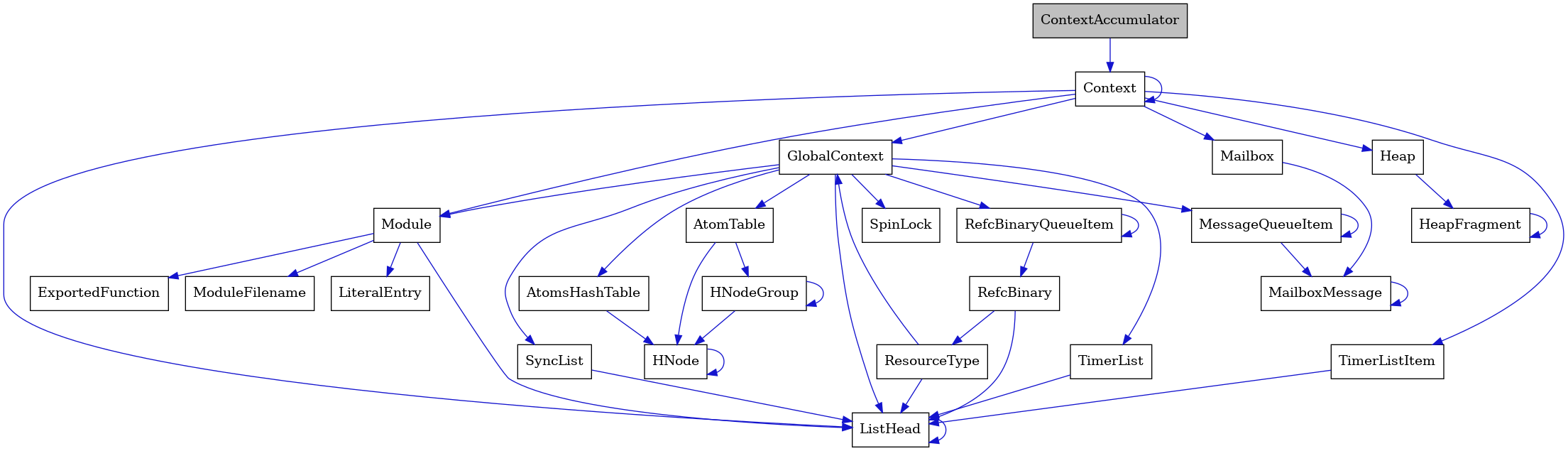 digraph {
    graph [bgcolor="#00000000"]
    node [shape=rectangle style=filled fillcolor="#FFFFFF" font=Helvetica padding=2]
    edge [color="#1414CE"]
    "24" [label="SpinLock" tooltip="SpinLock"]
    "20" [label="ResourceType" tooltip="ResourceType"]
    "7" [label="Module" tooltip="Module"]
    "6" [label="ListHead" tooltip="ListHead"]
    "12" [label="HeapFragment" tooltip="HeapFragment"]
    "18" [label="RefcBinaryQueueItem" tooltip="RefcBinaryQueueItem"]
    "13" [label="GlobalContext" tooltip="GlobalContext"]
    "9" [label="ModuleFilename" tooltip="ModuleFilename"]
    "17" [label="HNodeGroup" tooltip="HNodeGroup"]
    "23" [label="TimerList" tooltip="TimerList"]
    "10" [label="LiteralEntry" tooltip="LiteralEntry"]
    "4" [label="MailboxMessage" tooltip="MailboxMessage"]
    "11" [label="Heap" tooltip="Heap"]
    "2" [label="Context" tooltip="Context"]
    "14" [label="MessageQueueItem" tooltip="MessageQueueItem"]
    "22" [label="AtomsHashTable" tooltip="AtomsHashTable"]
    "19" [label="RefcBinary" tooltip="RefcBinary"]
    "1" [label="ContextAccumulator" tooltip="ContextAccumulator" fillcolor="#BFBFBF"]
    "3" [label="Mailbox" tooltip="Mailbox"]
    "15" [label="AtomTable" tooltip="AtomTable"]
    "8" [label="ExportedFunction" tooltip="ExportedFunction"]
    "5" [label="TimerListItem" tooltip="TimerListItem"]
    "21" [label="SyncList" tooltip="SyncList"]
    "16" [label="HNode" tooltip="HNode"]
    "20" -> "13" [dir=forward tooltip="usage"]
    "20" -> "6" [dir=forward tooltip="usage"]
    "7" -> "8" [dir=forward tooltip="usage"]
    "7" -> "9" [dir=forward tooltip="usage"]
    "7" -> "10" [dir=forward tooltip="usage"]
    "7" -> "6" [dir=forward tooltip="usage"]
    "6" -> "6" [dir=forward tooltip="usage"]
    "12" -> "12" [dir=forward tooltip="usage"]
    "18" -> "19" [dir=forward tooltip="usage"]
    "18" -> "18" [dir=forward tooltip="usage"]
    "13" -> "14" [dir=forward tooltip="usage"]
    "13" -> "15" [dir=forward tooltip="usage"]
    "13" -> "18" [dir=forward tooltip="usage"]
    "13" -> "21" [dir=forward tooltip="usage"]
    "13" -> "7" [dir=forward tooltip="usage"]
    "13" -> "22" [dir=forward tooltip="usage"]
    "13" -> "23" [dir=forward tooltip="usage"]
    "13" -> "24" [dir=forward tooltip="usage"]
    "13" -> "6" [dir=forward tooltip="usage"]
    "17" -> "16" [dir=forward tooltip="usage"]
    "17" -> "17" [dir=forward tooltip="usage"]
    "23" -> "6" [dir=forward tooltip="usage"]
    "4" -> "4" [dir=forward tooltip="usage"]
    "11" -> "12" [dir=forward tooltip="usage"]
    "2" -> "2" [dir=forward tooltip="usage"]
    "2" -> "3" [dir=forward tooltip="usage"]
    "2" -> "5" [dir=forward tooltip="usage"]
    "2" -> "7" [dir=forward tooltip="usage"]
    "2" -> "11" [dir=forward tooltip="usage"]
    "2" -> "13" [dir=forward tooltip="usage"]
    "2" -> "6" [dir=forward tooltip="usage"]
    "14" -> "4" [dir=forward tooltip="usage"]
    "14" -> "14" [dir=forward tooltip="usage"]
    "22" -> "16" [dir=forward tooltip="usage"]
    "19" -> "20" [dir=forward tooltip="usage"]
    "19" -> "6" [dir=forward tooltip="usage"]
    "1" -> "2" [dir=forward tooltip="usage"]
    "3" -> "4" [dir=forward tooltip="usage"]
    "15" -> "16" [dir=forward tooltip="usage"]
    "15" -> "17" [dir=forward tooltip="usage"]
    "5" -> "6" [dir=forward tooltip="usage"]
    "21" -> "6" [dir=forward tooltip="usage"]
    "16" -> "16" [dir=forward tooltip="usage"]
}