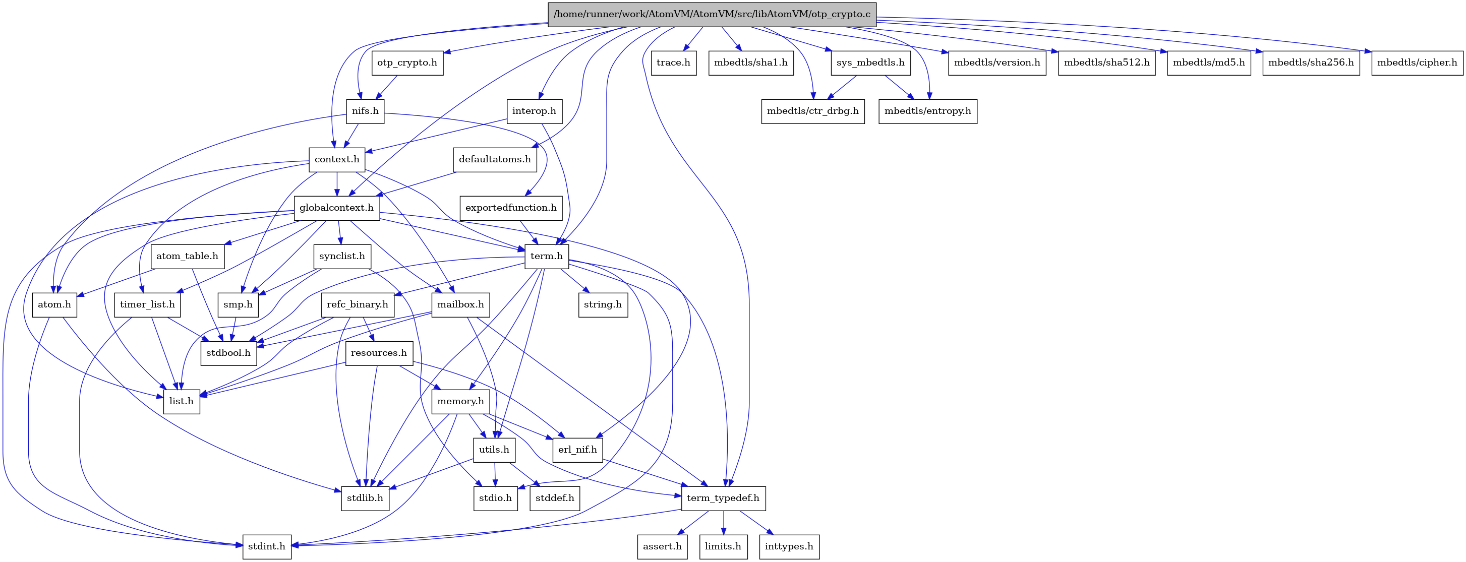 digraph {
    graph [bgcolor="#00000000"]
    node [shape=rectangle style=filled fillcolor="#FFFFFF" font=Helvetica padding=2]
    edge [color="#1414CE"]
    "10" [label="stdbool.h" tooltip="stdbool.h"]
    "4" [label="atom.h" tooltip="atom.h"]
    "41" [label="trace.h" tooltip="trace.h"]
    "13" [label="assert.h" tooltip="assert.h"]
    "22" [label="synclist.h" tooltip="synclist.h"]
    "30" [label="defaultatoms.h" tooltip="defaultatoms.h"]
    "37" [label="mbedtls/sha1.h" tooltip="mbedtls/sha1.h"]
    "5" [label="stdint.h" tooltip="stdint.h"]
    "6" [label="stdlib.h" tooltip="stdlib.h"]
    "29" [label="exportedfunction.h" tooltip="exportedfunction.h"]
    "33" [label="mbedtls/ctr_drbg.h" tooltip="mbedtls/ctr_drbg.h"]
    "7" [label="context.h" tooltip="context.h"]
    "18" [label="utils.h" tooltip="utils.h"]
    "9" [label="atom_table.h" tooltip="atom_table.h"]
    "12" [label="term_typedef.h" tooltip="term_typedef.h"]
    "19" [label="stddef.h" tooltip="stddef.h"]
    "40" [label="mbedtls/version.h" tooltip="mbedtls/version.h"]
    "32" [label="sys_mbedtls.h" tooltip="sys_mbedtls.h"]
    "34" [label="mbedtls/entropy.h" tooltip="mbedtls/entropy.h"]
    "14" [label="limits.h" tooltip="limits.h"]
    "26" [label="refc_binary.h" tooltip="refc_binary.h"]
    "24" [label="string.h" tooltip="string.h"]
    "17" [label="mailbox.h" tooltip="mailbox.h"]
    "23" [label="term.h" tooltip="term.h"]
    "11" [label="erl_nif.h" tooltip="erl_nif.h"]
    "39" [label="mbedtls/sha512.h" tooltip="mbedtls/sha512.h"]
    "31" [label="interop.h" tooltip="interop.h"]
    "36" [label="mbedtls/md5.h" tooltip="mbedtls/md5.h"]
    "27" [label="resources.h" tooltip="resources.h"]
    "1" [label="/home/runner/work/AtomVM/AtomVM/src/libAtomVM/otp_crypto.c" tooltip="/home/runner/work/AtomVM/AtomVM/src/libAtomVM/otp_crypto.c" fillcolor="#BFBFBF"]
    "2" [label="otp_crypto.h" tooltip="otp_crypto.h"]
    "21" [label="smp.h" tooltip="smp.h"]
    "3" [label="nifs.h" tooltip="nifs.h"]
    "8" [label="globalcontext.h" tooltip="globalcontext.h"]
    "38" [label="mbedtls/sha256.h" tooltip="mbedtls/sha256.h"]
    "25" [label="memory.h" tooltip="memory.h"]
    "20" [label="stdio.h" tooltip="stdio.h"]
    "28" [label="timer_list.h" tooltip="timer_list.h"]
    "35" [label="mbedtls/cipher.h" tooltip="mbedtls/cipher.h"]
    "16" [label="list.h" tooltip="list.h"]
    "15" [label="inttypes.h" tooltip="inttypes.h"]
    "4" -> "5" [dir=forward tooltip="include"]
    "4" -> "6" [dir=forward tooltip="include"]
    "22" -> "20" [dir=forward tooltip="include"]
    "22" -> "16" [dir=forward tooltip="include"]
    "22" -> "21" [dir=forward tooltip="include"]
    "30" -> "8" [dir=forward tooltip="include"]
    "29" -> "23" [dir=forward tooltip="include"]
    "7" -> "8" [dir=forward tooltip="include"]
    "7" -> "16" [dir=forward tooltip="include"]
    "7" -> "17" [dir=forward tooltip="include"]
    "7" -> "21" [dir=forward tooltip="include"]
    "7" -> "23" [dir=forward tooltip="include"]
    "7" -> "28" [dir=forward tooltip="include"]
    "18" -> "19" [dir=forward tooltip="include"]
    "18" -> "20" [dir=forward tooltip="include"]
    "18" -> "6" [dir=forward tooltip="include"]
    "9" -> "10" [dir=forward tooltip="include"]
    "9" -> "4" [dir=forward tooltip="include"]
    "12" -> "13" [dir=forward tooltip="include"]
    "12" -> "14" [dir=forward tooltip="include"]
    "12" -> "15" [dir=forward tooltip="include"]
    "12" -> "5" [dir=forward tooltip="include"]
    "32" -> "33" [dir=forward tooltip="include"]
    "32" -> "34" [dir=forward tooltip="include"]
    "26" -> "10" [dir=forward tooltip="include"]
    "26" -> "6" [dir=forward tooltip="include"]
    "26" -> "16" [dir=forward tooltip="include"]
    "26" -> "27" [dir=forward tooltip="include"]
    "17" -> "10" [dir=forward tooltip="include"]
    "17" -> "16" [dir=forward tooltip="include"]
    "17" -> "12" [dir=forward tooltip="include"]
    "17" -> "18" [dir=forward tooltip="include"]
    "23" -> "10" [dir=forward tooltip="include"]
    "23" -> "5" [dir=forward tooltip="include"]
    "23" -> "20" [dir=forward tooltip="include"]
    "23" -> "6" [dir=forward tooltip="include"]
    "23" -> "24" [dir=forward tooltip="include"]
    "23" -> "25" [dir=forward tooltip="include"]
    "23" -> "26" [dir=forward tooltip="include"]
    "23" -> "18" [dir=forward tooltip="include"]
    "23" -> "12" [dir=forward tooltip="include"]
    "11" -> "12" [dir=forward tooltip="include"]
    "31" -> "7" [dir=forward tooltip="include"]
    "31" -> "23" [dir=forward tooltip="include"]
    "27" -> "6" [dir=forward tooltip="include"]
    "27" -> "11" [dir=forward tooltip="include"]
    "27" -> "16" [dir=forward tooltip="include"]
    "27" -> "25" [dir=forward tooltip="include"]
    "1" -> "2" [dir=forward tooltip="include"]
    "1" -> "7" [dir=forward tooltip="include"]
    "1" -> "30" [dir=forward tooltip="include"]
    "1" -> "8" [dir=forward tooltip="include"]
    "1" -> "31" [dir=forward tooltip="include"]
    "1" -> "3" [dir=forward tooltip="include"]
    "1" -> "32" [dir=forward tooltip="include"]
    "1" -> "23" [dir=forward tooltip="include"]
    "1" -> "12" [dir=forward tooltip="include"]
    "1" -> "35" [dir=forward tooltip="include"]
    "1" -> "33" [dir=forward tooltip="include"]
    "1" -> "34" [dir=forward tooltip="include"]
    "1" -> "36" [dir=forward tooltip="include"]
    "1" -> "37" [dir=forward tooltip="include"]
    "1" -> "38" [dir=forward tooltip="include"]
    "1" -> "39" [dir=forward tooltip="include"]
    "1" -> "40" [dir=forward tooltip="include"]
    "1" -> "41" [dir=forward tooltip="include"]
    "2" -> "3" [dir=forward tooltip="include"]
    "21" -> "10" [dir=forward tooltip="include"]
    "3" -> "4" [dir=forward tooltip="include"]
    "3" -> "7" [dir=forward tooltip="include"]
    "3" -> "29" [dir=forward tooltip="include"]
    "8" -> "5" [dir=forward tooltip="include"]
    "8" -> "4" [dir=forward tooltip="include"]
    "8" -> "9" [dir=forward tooltip="include"]
    "8" -> "11" [dir=forward tooltip="include"]
    "8" -> "16" [dir=forward tooltip="include"]
    "8" -> "17" [dir=forward tooltip="include"]
    "8" -> "21" [dir=forward tooltip="include"]
    "8" -> "22" [dir=forward tooltip="include"]
    "8" -> "23" [dir=forward tooltip="include"]
    "8" -> "28" [dir=forward tooltip="include"]
    "25" -> "5" [dir=forward tooltip="include"]
    "25" -> "6" [dir=forward tooltip="include"]
    "25" -> "11" [dir=forward tooltip="include"]
    "25" -> "12" [dir=forward tooltip="include"]
    "25" -> "18" [dir=forward tooltip="include"]
    "28" -> "10" [dir=forward tooltip="include"]
    "28" -> "5" [dir=forward tooltip="include"]
    "28" -> "16" [dir=forward tooltip="include"]
}