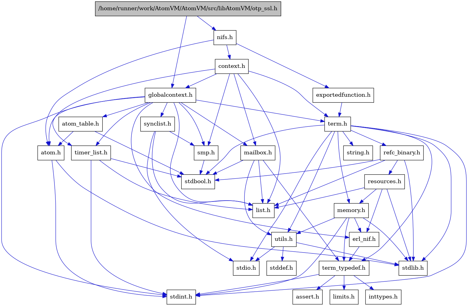 digraph {
    graph [bgcolor="#00000000"]
    node [shape=rectangle style=filled fillcolor="#FFFFFF" font=Helvetica padding=2]
    edge [color="#1414CE"]
    "7" [label="stdbool.h" tooltip="stdbool.h"]
    "4" [label="atom.h" tooltip="atom.h"]
    "10" [label="assert.h" tooltip="assert.h"]
    "19" [label="synclist.h" tooltip="synclist.h"]
    "3" [label="stdint.h" tooltip="stdint.h"]
    "5" [label="stdlib.h" tooltip="stdlib.h"]
    "28" [label="exportedfunction.h" tooltip="exportedfunction.h"]
    "27" [label="context.h" tooltip="context.h"]
    "15" [label="utils.h" tooltip="utils.h"]
    "6" [label="atom_table.h" tooltip="atom_table.h"]
    "9" [label="term_typedef.h" tooltip="term_typedef.h"]
    "16" [label="stddef.h" tooltip="stddef.h"]
    "11" [label="limits.h" tooltip="limits.h"]
    "23" [label="refc_binary.h" tooltip="refc_binary.h"]
    "21" [label="string.h" tooltip="string.h"]
    "14" [label="mailbox.h" tooltip="mailbox.h"]
    "20" [label="term.h" tooltip="term.h"]
    "8" [label="erl_nif.h" tooltip="erl_nif.h"]
    "1" [label="/home/runner/work/AtomVM/AtomVM/src/libAtomVM/otp_ssl.h" tooltip="/home/runner/work/AtomVM/AtomVM/src/libAtomVM/otp_ssl.h" fillcolor="#BFBFBF"]
    "24" [label="resources.h" tooltip="resources.h"]
    "18" [label="smp.h" tooltip="smp.h"]
    "26" [label="nifs.h" tooltip="nifs.h"]
    "2" [label="globalcontext.h" tooltip="globalcontext.h"]
    "22" [label="memory.h" tooltip="memory.h"]
    "17" [label="stdio.h" tooltip="stdio.h"]
    "25" [label="timer_list.h" tooltip="timer_list.h"]
    "13" [label="list.h" tooltip="list.h"]
    "12" [label="inttypes.h" tooltip="inttypes.h"]
    "4" -> "3" [dir=forward tooltip="include"]
    "4" -> "5" [dir=forward tooltip="include"]
    "19" -> "17" [dir=forward tooltip="include"]
    "19" -> "13" [dir=forward tooltip="include"]
    "19" -> "18" [dir=forward tooltip="include"]
    "28" -> "20" [dir=forward tooltip="include"]
    "27" -> "2" [dir=forward tooltip="include"]
    "27" -> "13" [dir=forward tooltip="include"]
    "27" -> "14" [dir=forward tooltip="include"]
    "27" -> "18" [dir=forward tooltip="include"]
    "27" -> "20" [dir=forward tooltip="include"]
    "27" -> "25" [dir=forward tooltip="include"]
    "15" -> "16" [dir=forward tooltip="include"]
    "15" -> "17" [dir=forward tooltip="include"]
    "15" -> "5" [dir=forward tooltip="include"]
    "6" -> "7" [dir=forward tooltip="include"]
    "6" -> "4" [dir=forward tooltip="include"]
    "9" -> "10" [dir=forward tooltip="include"]
    "9" -> "11" [dir=forward tooltip="include"]
    "9" -> "12" [dir=forward tooltip="include"]
    "9" -> "3" [dir=forward tooltip="include"]
    "23" -> "7" [dir=forward tooltip="include"]
    "23" -> "5" [dir=forward tooltip="include"]
    "23" -> "13" [dir=forward tooltip="include"]
    "23" -> "24" [dir=forward tooltip="include"]
    "14" -> "7" [dir=forward tooltip="include"]
    "14" -> "13" [dir=forward tooltip="include"]
    "14" -> "9" [dir=forward tooltip="include"]
    "14" -> "15" [dir=forward tooltip="include"]
    "20" -> "7" [dir=forward tooltip="include"]
    "20" -> "3" [dir=forward tooltip="include"]
    "20" -> "17" [dir=forward tooltip="include"]
    "20" -> "5" [dir=forward tooltip="include"]
    "20" -> "21" [dir=forward tooltip="include"]
    "20" -> "22" [dir=forward tooltip="include"]
    "20" -> "23" [dir=forward tooltip="include"]
    "20" -> "15" [dir=forward tooltip="include"]
    "20" -> "9" [dir=forward tooltip="include"]
    "8" -> "9" [dir=forward tooltip="include"]
    "1" -> "2" [dir=forward tooltip="include"]
    "1" -> "26" [dir=forward tooltip="include"]
    "24" -> "5" [dir=forward tooltip="include"]
    "24" -> "8" [dir=forward tooltip="include"]
    "24" -> "13" [dir=forward tooltip="include"]
    "24" -> "22" [dir=forward tooltip="include"]
    "18" -> "7" [dir=forward tooltip="include"]
    "26" -> "4" [dir=forward tooltip="include"]
    "26" -> "27" [dir=forward tooltip="include"]
    "26" -> "28" [dir=forward tooltip="include"]
    "2" -> "3" [dir=forward tooltip="include"]
    "2" -> "4" [dir=forward tooltip="include"]
    "2" -> "6" [dir=forward tooltip="include"]
    "2" -> "8" [dir=forward tooltip="include"]
    "2" -> "13" [dir=forward tooltip="include"]
    "2" -> "14" [dir=forward tooltip="include"]
    "2" -> "18" [dir=forward tooltip="include"]
    "2" -> "19" [dir=forward tooltip="include"]
    "2" -> "20" [dir=forward tooltip="include"]
    "2" -> "25" [dir=forward tooltip="include"]
    "22" -> "3" [dir=forward tooltip="include"]
    "22" -> "5" [dir=forward tooltip="include"]
    "22" -> "8" [dir=forward tooltip="include"]
    "22" -> "9" [dir=forward tooltip="include"]
    "22" -> "15" [dir=forward tooltip="include"]
    "25" -> "7" [dir=forward tooltip="include"]
    "25" -> "3" [dir=forward tooltip="include"]
    "25" -> "13" [dir=forward tooltip="include"]
}