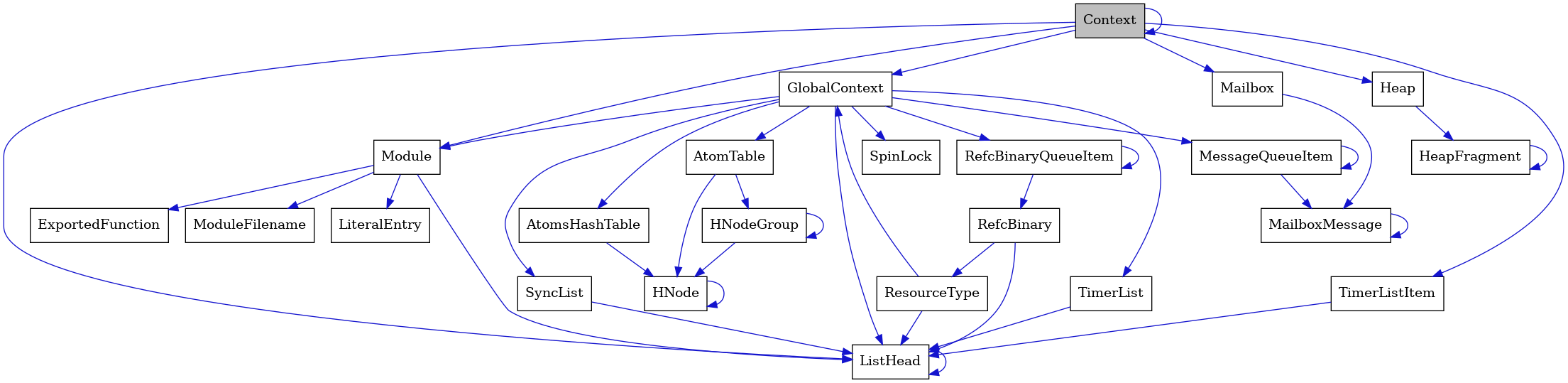 digraph {
    graph [bgcolor="#00000000"]
    node [shape=rectangle style=filled fillcolor="#FFFFFF" font=Helvetica padding=2]
    edge [color="#1414CE"]
    "23" [label="SpinLock" tooltip="SpinLock"]
    "19" [label="ResourceType" tooltip="ResourceType"]
    "6" [label="Module" tooltip="Module"]
    "5" [label="ListHead" tooltip="ListHead"]
    "11" [label="HeapFragment" tooltip="HeapFragment"]
    "17" [label="RefcBinaryQueueItem" tooltip="RefcBinaryQueueItem"]
    "12" [label="GlobalContext" tooltip="GlobalContext"]
    "8" [label="ModuleFilename" tooltip="ModuleFilename"]
    "16" [label="HNodeGroup" tooltip="HNodeGroup"]
    "22" [label="TimerList" tooltip="TimerList"]
    "9" [label="LiteralEntry" tooltip="LiteralEntry"]
    "3" [label="MailboxMessage" tooltip="MailboxMessage"]
    "10" [label="Heap" tooltip="Heap"]
    "1" [label="Context" tooltip="Context" fillcolor="#BFBFBF"]
    "13" [label="MessageQueueItem" tooltip="MessageQueueItem"]
    "21" [label="AtomsHashTable" tooltip="AtomsHashTable"]
    "18" [label="RefcBinary" tooltip="RefcBinary"]
    "2" [label="Mailbox" tooltip="Mailbox"]
    "14" [label="AtomTable" tooltip="AtomTable"]
    "7" [label="ExportedFunction" tooltip="ExportedFunction"]
    "4" [label="TimerListItem" tooltip="TimerListItem"]
    "20" [label="SyncList" tooltip="SyncList"]
    "15" [label="HNode" tooltip="HNode"]
    "19" -> "12" [dir=forward tooltip="usage"]
    "19" -> "5" [dir=forward tooltip="usage"]
    "6" -> "7" [dir=forward tooltip="usage"]
    "6" -> "8" [dir=forward tooltip="usage"]
    "6" -> "9" [dir=forward tooltip="usage"]
    "6" -> "5" [dir=forward tooltip="usage"]
    "5" -> "5" [dir=forward tooltip="usage"]
    "11" -> "11" [dir=forward tooltip="usage"]
    "17" -> "18" [dir=forward tooltip="usage"]
    "17" -> "17" [dir=forward tooltip="usage"]
    "12" -> "13" [dir=forward tooltip="usage"]
    "12" -> "14" [dir=forward tooltip="usage"]
    "12" -> "17" [dir=forward tooltip="usage"]
    "12" -> "20" [dir=forward tooltip="usage"]
    "12" -> "6" [dir=forward tooltip="usage"]
    "12" -> "21" [dir=forward tooltip="usage"]
    "12" -> "22" [dir=forward tooltip="usage"]
    "12" -> "23" [dir=forward tooltip="usage"]
    "12" -> "5" [dir=forward tooltip="usage"]
    "16" -> "15" [dir=forward tooltip="usage"]
    "16" -> "16" [dir=forward tooltip="usage"]
    "22" -> "5" [dir=forward tooltip="usage"]
    "3" -> "3" [dir=forward tooltip="usage"]
    "10" -> "11" [dir=forward tooltip="usage"]
    "1" -> "1" [dir=forward tooltip="usage"]
    "1" -> "2" [dir=forward tooltip="usage"]
    "1" -> "4" [dir=forward tooltip="usage"]
    "1" -> "6" [dir=forward tooltip="usage"]
    "1" -> "10" [dir=forward tooltip="usage"]
    "1" -> "12" [dir=forward tooltip="usage"]
    "1" -> "5" [dir=forward tooltip="usage"]
    "13" -> "3" [dir=forward tooltip="usage"]
    "13" -> "13" [dir=forward tooltip="usage"]
    "21" -> "15" [dir=forward tooltip="usage"]
    "18" -> "19" [dir=forward tooltip="usage"]
    "18" -> "5" [dir=forward tooltip="usage"]
    "2" -> "3" [dir=forward tooltip="usage"]
    "14" -> "15" [dir=forward tooltip="usage"]
    "14" -> "16" [dir=forward tooltip="usage"]
    "4" -> "5" [dir=forward tooltip="usage"]
    "20" -> "5" [dir=forward tooltip="usage"]
    "15" -> "15" [dir=forward tooltip="usage"]
}