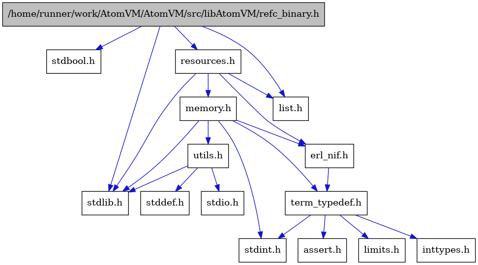 digraph {
    graph [bgcolor="#00000000"]
    node [shape=rectangle style=filled fillcolor="#FFFFFF" font=Helvetica padding=2]
    edge [color="#1414CE"]
    "2" [label="stdbool.h" tooltip="stdbool.h"]
    "8" [label="assert.h" tooltip="assert.h"]
    "11" [label="stdint.h" tooltip="stdint.h"]
    "3" [label="stdlib.h" tooltip="stdlib.h"]
    "13" [label="utils.h" tooltip="utils.h"]
    "7" [label="term_typedef.h" tooltip="term_typedef.h"]
    "14" [label="stddef.h" tooltip="stddef.h"]
    "9" [label="limits.h" tooltip="limits.h"]
    "1" [label="/home/runner/work/AtomVM/AtomVM/src/libAtomVM/refc_binary.h" tooltip="/home/runner/work/AtomVM/AtomVM/src/libAtomVM/refc_binary.h" fillcolor="#BFBFBF"]
    "6" [label="erl_nif.h" tooltip="erl_nif.h"]
    "5" [label="resources.h" tooltip="resources.h"]
    "12" [label="memory.h" tooltip="memory.h"]
    "15" [label="stdio.h" tooltip="stdio.h"]
    "10" [label="inttypes.h" tooltip="inttypes.h"]
    "4" [label="list.h" tooltip="list.h"]
    "13" -> "14" [dir=forward tooltip="include"]
    "13" -> "15" [dir=forward tooltip="include"]
    "13" -> "3" [dir=forward tooltip="include"]
    "7" -> "8" [dir=forward tooltip="include"]
    "7" -> "9" [dir=forward tooltip="include"]
    "7" -> "10" [dir=forward tooltip="include"]
    "7" -> "11" [dir=forward tooltip="include"]
    "1" -> "2" [dir=forward tooltip="include"]
    "1" -> "3" [dir=forward tooltip="include"]
    "1" -> "4" [dir=forward tooltip="include"]
    "1" -> "5" [dir=forward tooltip="include"]
    "6" -> "7" [dir=forward tooltip="include"]
    "5" -> "3" [dir=forward tooltip="include"]
    "5" -> "6" [dir=forward tooltip="include"]
    "5" -> "4" [dir=forward tooltip="include"]
    "5" -> "12" [dir=forward tooltip="include"]
    "12" -> "11" [dir=forward tooltip="include"]
    "12" -> "3" [dir=forward tooltip="include"]
    "12" -> "6" [dir=forward tooltip="include"]
    "12" -> "7" [dir=forward tooltip="include"]
    "12" -> "13" [dir=forward tooltip="include"]
}