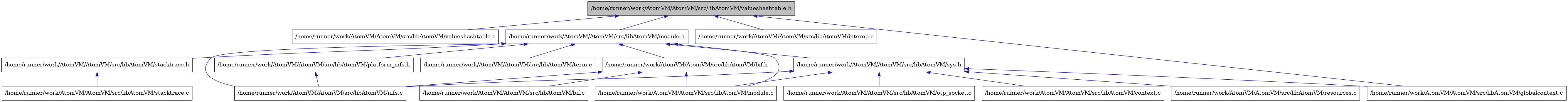 digraph {
    graph [bgcolor="#00000000"]
    node [shape=rectangle style=filled fillcolor="#FFFFFF" font=Helvetica padding=2]
    edge [color="#1414CE"]
    "6" [label="/home/runner/work/AtomVM/AtomVM/src/libAtomVM/bif.c" tooltip="/home/runner/work/AtomVM/AtomVM/src/libAtomVM/bif.c"]
    "5" [label="/home/runner/work/AtomVM/AtomVM/src/libAtomVM/bif.h" tooltip="/home/runner/work/AtomVM/AtomVM/src/libAtomVM/bif.h"]
    "9" [label="/home/runner/work/AtomVM/AtomVM/src/libAtomVM/platform_nifs.h" tooltip="/home/runner/work/AtomVM/AtomVM/src/libAtomVM/platform_nifs.h"]
    "17" [label="/home/runner/work/AtomVM/AtomVM/src/libAtomVM/valueshashtable.c" tooltip="/home/runner/work/AtomVM/AtomVM/src/libAtomVM/valueshashtable.c"]
    "1" [label="/home/runner/work/AtomVM/AtomVM/src/libAtomVM/valueshashtable.h" tooltip="/home/runner/work/AtomVM/AtomVM/src/libAtomVM/valueshashtable.h" fillcolor="#BFBFBF"]
    "13" [label="/home/runner/work/AtomVM/AtomVM/src/libAtomVM/context.c" tooltip="/home/runner/work/AtomVM/AtomVM/src/libAtomVM/context.c"]
    "11" [label="/home/runner/work/AtomVM/AtomVM/src/libAtomVM/stacktrace.c" tooltip="/home/runner/work/AtomVM/AtomVM/src/libAtomVM/stacktrace.c"]
    "10" [label="/home/runner/work/AtomVM/AtomVM/src/libAtomVM/stacktrace.h" tooltip="/home/runner/work/AtomVM/AtomVM/src/libAtomVM/stacktrace.h"]
    "7" [label="/home/runner/work/AtomVM/AtomVM/src/libAtomVM/module.c" tooltip="/home/runner/work/AtomVM/AtomVM/src/libAtomVM/module.c"]
    "4" [label="/home/runner/work/AtomVM/AtomVM/src/libAtomVM/module.h" tooltip="/home/runner/work/AtomVM/AtomVM/src/libAtomVM/module.h"]
    "16" [label="/home/runner/work/AtomVM/AtomVM/src/libAtomVM/term.c" tooltip="/home/runner/work/AtomVM/AtomVM/src/libAtomVM/term.c"]
    "3" [label="/home/runner/work/AtomVM/AtomVM/src/libAtomVM/interop.c" tooltip="/home/runner/work/AtomVM/AtomVM/src/libAtomVM/interop.c"]
    "15" [label="/home/runner/work/AtomVM/AtomVM/src/libAtomVM/resources.c" tooltip="/home/runner/work/AtomVM/AtomVM/src/libAtomVM/resources.c"]
    "12" [label="/home/runner/work/AtomVM/AtomVM/src/libAtomVM/sys.h" tooltip="/home/runner/work/AtomVM/AtomVM/src/libAtomVM/sys.h"]
    "8" [label="/home/runner/work/AtomVM/AtomVM/src/libAtomVM/nifs.c" tooltip="/home/runner/work/AtomVM/AtomVM/src/libAtomVM/nifs.c"]
    "2" [label="/home/runner/work/AtomVM/AtomVM/src/libAtomVM/globalcontext.c" tooltip="/home/runner/work/AtomVM/AtomVM/src/libAtomVM/globalcontext.c"]
    "14" [label="/home/runner/work/AtomVM/AtomVM/src/libAtomVM/otp_socket.c" tooltip="/home/runner/work/AtomVM/AtomVM/src/libAtomVM/otp_socket.c"]
    "5" -> "6" [dir=back tooltip="include"]
    "5" -> "7" [dir=back tooltip="include"]
    "5" -> "8" [dir=back tooltip="include"]
    "9" -> "8" [dir=back tooltip="include"]
    "1" -> "2" [dir=back tooltip="include"]
    "1" -> "3" [dir=back tooltip="include"]
    "1" -> "4" [dir=back tooltip="include"]
    "1" -> "17" [dir=back tooltip="include"]
    "10" -> "11" [dir=back tooltip="include"]
    "4" -> "5" [dir=back tooltip="include"]
    "4" -> "7" [dir=back tooltip="include"]
    "4" -> "8" [dir=back tooltip="include"]
    "4" -> "9" [dir=back tooltip="include"]
    "4" -> "10" [dir=back tooltip="include"]
    "4" -> "12" [dir=back tooltip="include"]
    "4" -> "16" [dir=back tooltip="include"]
    "12" -> "13" [dir=back tooltip="include"]
    "12" -> "2" [dir=back tooltip="include"]
    "12" -> "7" [dir=back tooltip="include"]
    "12" -> "8" [dir=back tooltip="include"]
    "12" -> "14" [dir=back tooltip="include"]
    "12" -> "15" [dir=back tooltip="include"]
}