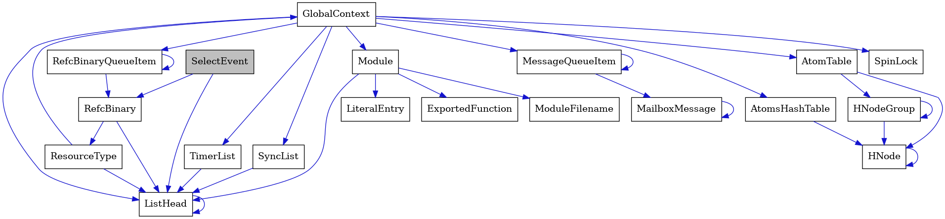 digraph {
    graph [bgcolor="#00000000"]
    node [shape=rectangle style=filled fillcolor="#FFFFFF" font=Helvetica padding=2]
    edge [color="#1414CE"]
    "19" [label="SpinLock" tooltip="SpinLock"]
    "1" [label="SelectEvent" tooltip="SelectEvent" fillcolor="#BFBFBF"]
    "3" [label="ResourceType" tooltip="ResourceType"]
    "13" [label="Module" tooltip="Module"]
    "12" [label="ListHead" tooltip="ListHead"]
    "10" [label="RefcBinaryQueueItem" tooltip="RefcBinaryQueueItem"]
    "4" [label="GlobalContext" tooltip="GlobalContext"]
    "15" [label="ModuleFilename" tooltip="ModuleFilename"]
    "9" [label="HNodeGroup" tooltip="HNodeGroup"]
    "18" [label="TimerList" tooltip="TimerList"]
    "16" [label="LiteralEntry" tooltip="LiteralEntry"]
    "6" [label="MailboxMessage" tooltip="MailboxMessage"]
    "5" [label="MessageQueueItem" tooltip="MessageQueueItem"]
    "17" [label="AtomsHashTable" tooltip="AtomsHashTable"]
    "2" [label="RefcBinary" tooltip="RefcBinary"]
    "7" [label="AtomTable" tooltip="AtomTable"]
    "14" [label="ExportedFunction" tooltip="ExportedFunction"]
    "11" [label="SyncList" tooltip="SyncList"]
    "8" [label="HNode" tooltip="HNode"]
    "1" -> "2" [dir=forward tooltip="usage"]
    "1" -> "12" [dir=forward tooltip="usage"]
    "3" -> "4" [dir=forward tooltip="usage"]
    "3" -> "12" [dir=forward tooltip="usage"]
    "13" -> "14" [dir=forward tooltip="usage"]
    "13" -> "15" [dir=forward tooltip="usage"]
    "13" -> "16" [dir=forward tooltip="usage"]
    "13" -> "12" [dir=forward tooltip="usage"]
    "12" -> "12" [dir=forward tooltip="usage"]
    "10" -> "2" [dir=forward tooltip="usage"]
    "10" -> "10" [dir=forward tooltip="usage"]
    "4" -> "5" [dir=forward tooltip="usage"]
    "4" -> "7" [dir=forward tooltip="usage"]
    "4" -> "10" [dir=forward tooltip="usage"]
    "4" -> "11" [dir=forward tooltip="usage"]
    "4" -> "13" [dir=forward tooltip="usage"]
    "4" -> "17" [dir=forward tooltip="usage"]
    "4" -> "18" [dir=forward tooltip="usage"]
    "4" -> "19" [dir=forward tooltip="usage"]
    "4" -> "12" [dir=forward tooltip="usage"]
    "9" -> "8" [dir=forward tooltip="usage"]
    "9" -> "9" [dir=forward tooltip="usage"]
    "18" -> "12" [dir=forward tooltip="usage"]
    "6" -> "6" [dir=forward tooltip="usage"]
    "5" -> "6" [dir=forward tooltip="usage"]
    "5" -> "5" [dir=forward tooltip="usage"]
    "17" -> "8" [dir=forward tooltip="usage"]
    "2" -> "3" [dir=forward tooltip="usage"]
    "2" -> "12" [dir=forward tooltip="usage"]
    "7" -> "8" [dir=forward tooltip="usage"]
    "7" -> "9" [dir=forward tooltip="usage"]
    "11" -> "12" [dir=forward tooltip="usage"]
    "8" -> "8" [dir=forward tooltip="usage"]
}