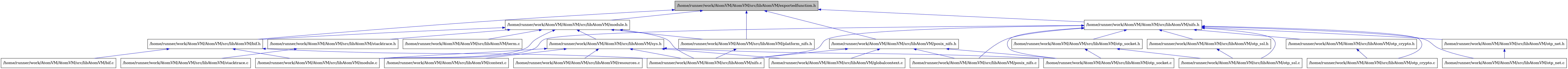 digraph {
    graph [bgcolor="#00000000"]
    node [shape=rectangle style=filled fillcolor="#FFFFFF" font=Helvetica padding=2]
    edge [color="#1414CE"]
    "3" [label="/home/runner/work/AtomVM/AtomVM/src/libAtomVM/bif.c" tooltip="/home/runner/work/AtomVM/AtomVM/src/libAtomVM/bif.c"]
    "2" [label="/home/runner/work/AtomVM/AtomVM/src/libAtomVM/bif.h" tooltip="/home/runner/work/AtomVM/AtomVM/src/libAtomVM/bif.h"]
    "7" [label="/home/runner/work/AtomVM/AtomVM/src/libAtomVM/platform_nifs.h" tooltip="/home/runner/work/AtomVM/AtomVM/src/libAtomVM/platform_nifs.h"]
    "24" [label="/home/runner/work/AtomVM/AtomVM/src/libAtomVM/posix_nifs.c" tooltip="/home/runner/work/AtomVM/AtomVM/src/libAtomVM/posix_nifs.c"]
    "25" [label="/home/runner/work/AtomVM/AtomVM/src/libAtomVM/posix_nifs.h" tooltip="/home/runner/work/AtomVM/AtomVM/src/libAtomVM/posix_nifs.h"]
    "1" [label="/home/runner/work/AtomVM/AtomVM/src/libAtomVM/exportedfunction.h" tooltip="/home/runner/work/AtomVM/AtomVM/src/libAtomVM/exportedfunction.h" fillcolor="#BFBFBF"]
    "11" [label="/home/runner/work/AtomVM/AtomVM/src/libAtomVM/context.c" tooltip="/home/runner/work/AtomVM/AtomVM/src/libAtomVM/context.c"]
    "9" [label="/home/runner/work/AtomVM/AtomVM/src/libAtomVM/stacktrace.c" tooltip="/home/runner/work/AtomVM/AtomVM/src/libAtomVM/stacktrace.c"]
    "8" [label="/home/runner/work/AtomVM/AtomVM/src/libAtomVM/stacktrace.h" tooltip="/home/runner/work/AtomVM/AtomVM/src/libAtomVM/stacktrace.h"]
    "4" [label="/home/runner/work/AtomVM/AtomVM/src/libAtomVM/module.c" tooltip="/home/runner/work/AtomVM/AtomVM/src/libAtomVM/module.c"]
    "6" [label="/home/runner/work/AtomVM/AtomVM/src/libAtomVM/module.h" tooltip="/home/runner/work/AtomVM/AtomVM/src/libAtomVM/module.h"]
    "15" [label="/home/runner/work/AtomVM/AtomVM/src/libAtomVM/term.c" tooltip="/home/runner/work/AtomVM/AtomVM/src/libAtomVM/term.c"]
    "22" [label="/home/runner/work/AtomVM/AtomVM/src/libAtomVM/otp_ssl.c" tooltip="/home/runner/work/AtomVM/AtomVM/src/libAtomVM/otp_ssl.c"]
    "23" [label="/home/runner/work/AtomVM/AtomVM/src/libAtomVM/otp_ssl.h" tooltip="/home/runner/work/AtomVM/AtomVM/src/libAtomVM/otp_ssl.h"]
    "14" [label="/home/runner/work/AtomVM/AtomVM/src/libAtomVM/resources.c" tooltip="/home/runner/work/AtomVM/AtomVM/src/libAtomVM/resources.c"]
    "17" [label="/home/runner/work/AtomVM/AtomVM/src/libAtomVM/otp_crypto.c" tooltip="/home/runner/work/AtomVM/AtomVM/src/libAtomVM/otp_crypto.c"]
    "18" [label="/home/runner/work/AtomVM/AtomVM/src/libAtomVM/otp_crypto.h" tooltip="/home/runner/work/AtomVM/AtomVM/src/libAtomVM/otp_crypto.h"]
    "19" [label="/home/runner/work/AtomVM/AtomVM/src/libAtomVM/otp_net.c" tooltip="/home/runner/work/AtomVM/AtomVM/src/libAtomVM/otp_net.c"]
    "20" [label="/home/runner/work/AtomVM/AtomVM/src/libAtomVM/otp_net.h" tooltip="/home/runner/work/AtomVM/AtomVM/src/libAtomVM/otp_net.h"]
    "10" [label="/home/runner/work/AtomVM/AtomVM/src/libAtomVM/sys.h" tooltip="/home/runner/work/AtomVM/AtomVM/src/libAtomVM/sys.h"]
    "5" [label="/home/runner/work/AtomVM/AtomVM/src/libAtomVM/nifs.c" tooltip="/home/runner/work/AtomVM/AtomVM/src/libAtomVM/nifs.c"]
    "16" [label="/home/runner/work/AtomVM/AtomVM/src/libAtomVM/nifs.h" tooltip="/home/runner/work/AtomVM/AtomVM/src/libAtomVM/nifs.h"]
    "12" [label="/home/runner/work/AtomVM/AtomVM/src/libAtomVM/globalcontext.c" tooltip="/home/runner/work/AtomVM/AtomVM/src/libAtomVM/globalcontext.c"]
    "13" [label="/home/runner/work/AtomVM/AtomVM/src/libAtomVM/otp_socket.c" tooltip="/home/runner/work/AtomVM/AtomVM/src/libAtomVM/otp_socket.c"]
    "21" [label="/home/runner/work/AtomVM/AtomVM/src/libAtomVM/otp_socket.h" tooltip="/home/runner/work/AtomVM/AtomVM/src/libAtomVM/otp_socket.h"]
    "2" -> "3" [dir=back tooltip="include"]
    "2" -> "4" [dir=back tooltip="include"]
    "2" -> "5" [dir=back tooltip="include"]
    "7" -> "5" [dir=back tooltip="include"]
    "25" -> "12" [dir=back tooltip="include"]
    "25" -> "5" [dir=back tooltip="include"]
    "25" -> "13" [dir=back tooltip="include"]
    "25" -> "24" [dir=back tooltip="include"]
    "1" -> "2" [dir=back tooltip="include"]
    "1" -> "6" [dir=back tooltip="include"]
    "1" -> "16" [dir=back tooltip="include"]
    "1" -> "7" [dir=back tooltip="include"]
    "1" -> "25" [dir=back tooltip="include"]
    "8" -> "9" [dir=back tooltip="include"]
    "6" -> "2" [dir=back tooltip="include"]
    "6" -> "4" [dir=back tooltip="include"]
    "6" -> "5" [dir=back tooltip="include"]
    "6" -> "7" [dir=back tooltip="include"]
    "6" -> "8" [dir=back tooltip="include"]
    "6" -> "10" [dir=back tooltip="include"]
    "6" -> "15" [dir=back tooltip="include"]
    "23" -> "22" [dir=back tooltip="include"]
    "18" -> "17" [dir=back tooltip="include"]
    "20" -> "19" [dir=back tooltip="include"]
    "10" -> "11" [dir=back tooltip="include"]
    "10" -> "12" [dir=back tooltip="include"]
    "10" -> "4" [dir=back tooltip="include"]
    "10" -> "5" [dir=back tooltip="include"]
    "10" -> "13" [dir=back tooltip="include"]
    "10" -> "14" [dir=back tooltip="include"]
    "16" -> "4" [dir=back tooltip="include"]
    "16" -> "5" [dir=back tooltip="include"]
    "16" -> "17" [dir=back tooltip="include"]
    "16" -> "18" [dir=back tooltip="include"]
    "16" -> "19" [dir=back tooltip="include"]
    "16" -> "20" [dir=back tooltip="include"]
    "16" -> "13" [dir=back tooltip="include"]
    "16" -> "21" [dir=back tooltip="include"]
    "16" -> "22" [dir=back tooltip="include"]
    "16" -> "23" [dir=back tooltip="include"]
    "16" -> "24" [dir=back tooltip="include"]
    "21" -> "13" [dir=back tooltip="include"]
    "21" -> "22" [dir=back tooltip="include"]
}