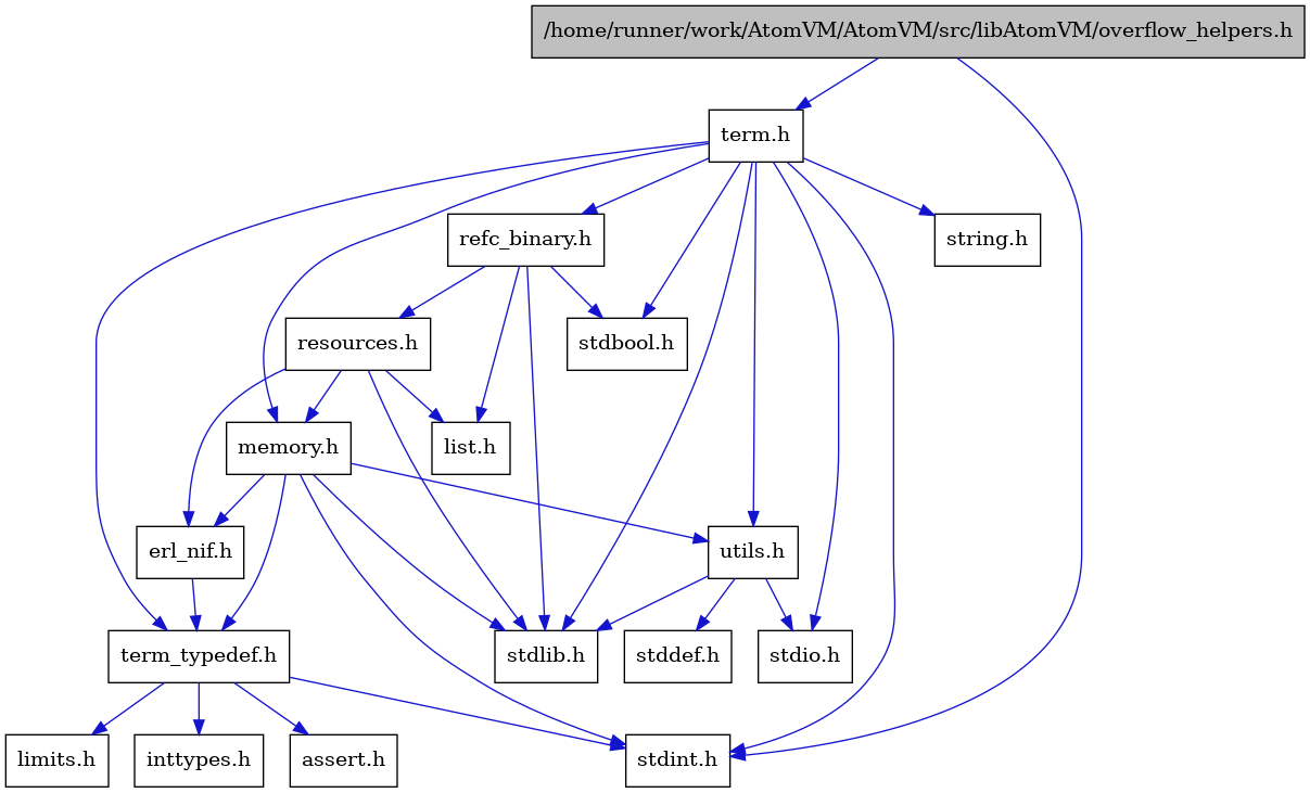 digraph {
    graph [bgcolor="#00000000"]
    node [shape=rectangle style=filled fillcolor="#FFFFFF" font=Helvetica padding=2]
    edge [color="#1414CE"]
    "3" [label="stdbool.h" tooltip="stdbool.h"]
    "11" [label="assert.h" tooltip="assert.h"]
    "4" [label="stdint.h" tooltip="stdint.h"]
    "6" [label="stdlib.h" tooltip="stdlib.h"]
    "14" [label="utils.h" tooltip="utils.h"]
    "1" [label="/home/runner/work/AtomVM/AtomVM/src/libAtomVM/overflow_helpers.h" tooltip="/home/runner/work/AtomVM/AtomVM/src/libAtomVM/overflow_helpers.h" fillcolor="#BFBFBF"]
    "10" [label="term_typedef.h" tooltip="term_typedef.h"]
    "15" [label="stddef.h" tooltip="stddef.h"]
    "12" [label="limits.h" tooltip="limits.h"]
    "16" [label="refc_binary.h" tooltip="refc_binary.h"]
    "7" [label="string.h" tooltip="string.h"]
    "2" [label="term.h" tooltip="term.h"]
    "9" [label="erl_nif.h" tooltip="erl_nif.h"]
    "18" [label="resources.h" tooltip="resources.h"]
    "8" [label="memory.h" tooltip="memory.h"]
    "5" [label="stdio.h" tooltip="stdio.h"]
    "17" [label="list.h" tooltip="list.h"]
    "13" [label="inttypes.h" tooltip="inttypes.h"]
    "14" -> "15" [dir=forward tooltip="include"]
    "14" -> "5" [dir=forward tooltip="include"]
    "14" -> "6" [dir=forward tooltip="include"]
    "1" -> "2" [dir=forward tooltip="include"]
    "1" -> "4" [dir=forward tooltip="include"]
    "10" -> "11" [dir=forward tooltip="include"]
    "10" -> "12" [dir=forward tooltip="include"]
    "10" -> "13" [dir=forward tooltip="include"]
    "10" -> "4" [dir=forward tooltip="include"]
    "16" -> "3" [dir=forward tooltip="include"]
    "16" -> "6" [dir=forward tooltip="include"]
    "16" -> "17" [dir=forward tooltip="include"]
    "16" -> "18" [dir=forward tooltip="include"]
    "2" -> "3" [dir=forward tooltip="include"]
    "2" -> "4" [dir=forward tooltip="include"]
    "2" -> "5" [dir=forward tooltip="include"]
    "2" -> "6" [dir=forward tooltip="include"]
    "2" -> "7" [dir=forward tooltip="include"]
    "2" -> "8" [dir=forward tooltip="include"]
    "2" -> "16" [dir=forward tooltip="include"]
    "2" -> "14" [dir=forward tooltip="include"]
    "2" -> "10" [dir=forward tooltip="include"]
    "9" -> "10" [dir=forward tooltip="include"]
    "18" -> "6" [dir=forward tooltip="include"]
    "18" -> "9" [dir=forward tooltip="include"]
    "18" -> "17" [dir=forward tooltip="include"]
    "18" -> "8" [dir=forward tooltip="include"]
    "8" -> "4" [dir=forward tooltip="include"]
    "8" -> "6" [dir=forward tooltip="include"]
    "8" -> "9" [dir=forward tooltip="include"]
    "8" -> "10" [dir=forward tooltip="include"]
    "8" -> "14" [dir=forward tooltip="include"]
}