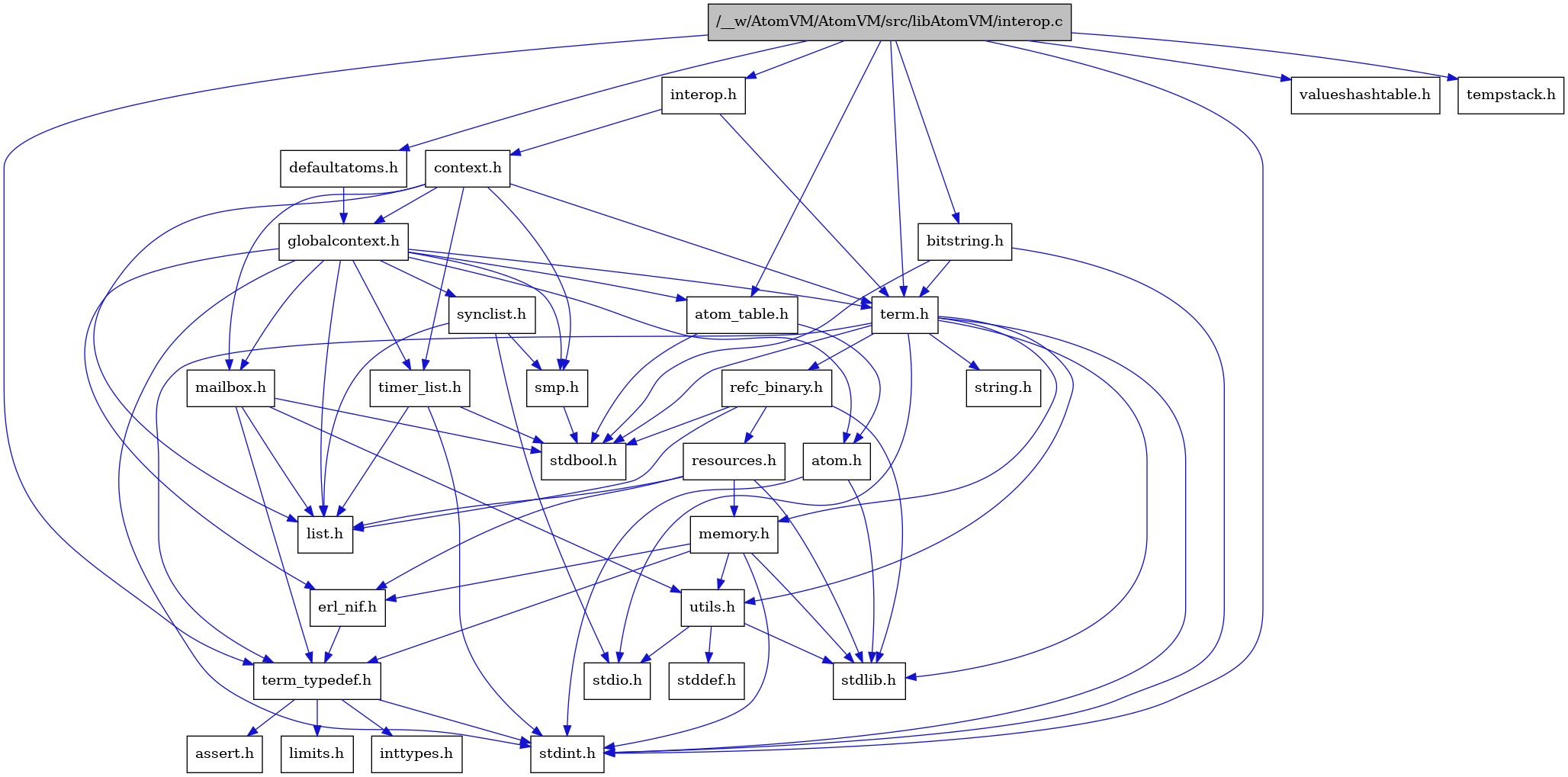 digraph {
    graph [bgcolor="#00000000"]
    node [shape=rectangle style=filled fillcolor="#FFFFFF" font=Helvetica padding=2]
    edge [color="#1414CE"]
    "9" [label="stdbool.h" tooltip="stdbool.h"]
    "1" [label="/__w/AtomVM/AtomVM/src/libAtomVM/interop.c" tooltip="/__w/AtomVM/AtomVM/src/libAtomVM/interop.c" fillcolor="#BFBFBF"]
    "2" [label="interop.h" tooltip="interop.h"]
    "25" [label="refc_binary.h" tooltip="refc_binary.h"]
    "29" [label="defaultatoms.h" tooltip="defaultatoms.h"]
    "6" [label="atom.h" tooltip="atom.h"]
    "12" [label="assert.h" tooltip="assert.h"]
    "17" [label="utils.h" tooltip="utils.h"]
    "21" [label="synclist.h" tooltip="synclist.h"]
    "15" [label="list.h" tooltip="list.h"]
    "5" [label="stdint.h" tooltip="stdint.h"]
    "7" [label="stdlib.h" tooltip="stdlib.h"]
    "3" [label="context.h" tooltip="context.h"]
    "24" [label="memory.h" tooltip="memory.h"]
    "31" [label="valueshashtable.h" tooltip="valueshashtable.h"]
    "26" [label="resources.h" tooltip="resources.h"]
    "22" [label="term.h" tooltip="term.h"]
    "18" [label="stddef.h" tooltip="stddef.h"]
    "10" [label="erl_nif.h" tooltip="erl_nif.h"]
    "13" [label="limits.h" tooltip="limits.h"]
    "8" [label="atom_table.h" tooltip="atom_table.h"]
    "23" [label="string.h" tooltip="string.h"]
    "11" [label="term_typedef.h" tooltip="term_typedef.h"]
    "4" [label="globalcontext.h" tooltip="globalcontext.h"]
    "28" [label="bitstring.h" tooltip="bitstring.h"]
    "20" [label="smp.h" tooltip="smp.h"]
    "27" [label="timer_list.h" tooltip="timer_list.h"]
    "30" [label="tempstack.h" tooltip="tempstack.h"]
    "16" [label="mailbox.h" tooltip="mailbox.h"]
    "19" [label="stdio.h" tooltip="stdio.h"]
    "14" [label="inttypes.h" tooltip="inttypes.h"]
    "1" -> "2" [dir=forward tooltip="include"]
    "1" -> "8" [dir=forward tooltip="include"]
    "1" -> "28" [dir=forward tooltip="include"]
    "1" -> "29" [dir=forward tooltip="include"]
    "1" -> "30" [dir=forward tooltip="include"]
    "1" -> "22" [dir=forward tooltip="include"]
    "1" -> "11" [dir=forward tooltip="include"]
    "1" -> "31" [dir=forward tooltip="include"]
    "1" -> "5" [dir=forward tooltip="include"]
    "2" -> "3" [dir=forward tooltip="include"]
    "2" -> "22" [dir=forward tooltip="include"]
    "25" -> "9" [dir=forward tooltip="include"]
    "25" -> "7" [dir=forward tooltip="include"]
    "25" -> "15" [dir=forward tooltip="include"]
    "25" -> "26" [dir=forward tooltip="include"]
    "29" -> "4" [dir=forward tooltip="include"]
    "6" -> "5" [dir=forward tooltip="include"]
    "6" -> "7" [dir=forward tooltip="include"]
    "17" -> "18" [dir=forward tooltip="include"]
    "17" -> "19" [dir=forward tooltip="include"]
    "17" -> "7" [dir=forward tooltip="include"]
    "21" -> "19" [dir=forward tooltip="include"]
    "21" -> "15" [dir=forward tooltip="include"]
    "21" -> "20" [dir=forward tooltip="include"]
    "3" -> "4" [dir=forward tooltip="include"]
    "3" -> "15" [dir=forward tooltip="include"]
    "3" -> "16" [dir=forward tooltip="include"]
    "3" -> "20" [dir=forward tooltip="include"]
    "3" -> "22" [dir=forward tooltip="include"]
    "3" -> "27" [dir=forward tooltip="include"]
    "24" -> "5" [dir=forward tooltip="include"]
    "24" -> "7" [dir=forward tooltip="include"]
    "24" -> "10" [dir=forward tooltip="include"]
    "24" -> "11" [dir=forward tooltip="include"]
    "24" -> "17" [dir=forward tooltip="include"]
    "26" -> "7" [dir=forward tooltip="include"]
    "26" -> "10" [dir=forward tooltip="include"]
    "26" -> "15" [dir=forward tooltip="include"]
    "26" -> "24" [dir=forward tooltip="include"]
    "22" -> "9" [dir=forward tooltip="include"]
    "22" -> "5" [dir=forward tooltip="include"]
    "22" -> "19" [dir=forward tooltip="include"]
    "22" -> "7" [dir=forward tooltip="include"]
    "22" -> "23" [dir=forward tooltip="include"]
    "22" -> "24" [dir=forward tooltip="include"]
    "22" -> "25" [dir=forward tooltip="include"]
    "22" -> "17" [dir=forward tooltip="include"]
    "22" -> "11" [dir=forward tooltip="include"]
    "10" -> "11" [dir=forward tooltip="include"]
    "8" -> "9" [dir=forward tooltip="include"]
    "8" -> "6" [dir=forward tooltip="include"]
    "11" -> "12" [dir=forward tooltip="include"]
    "11" -> "13" [dir=forward tooltip="include"]
    "11" -> "14" [dir=forward tooltip="include"]
    "11" -> "5" [dir=forward tooltip="include"]
    "4" -> "5" [dir=forward tooltip="include"]
    "4" -> "6" [dir=forward tooltip="include"]
    "4" -> "8" [dir=forward tooltip="include"]
    "4" -> "10" [dir=forward tooltip="include"]
    "4" -> "15" [dir=forward tooltip="include"]
    "4" -> "16" [dir=forward tooltip="include"]
    "4" -> "20" [dir=forward tooltip="include"]
    "4" -> "21" [dir=forward tooltip="include"]
    "4" -> "22" [dir=forward tooltip="include"]
    "4" -> "27" [dir=forward tooltip="include"]
    "28" -> "22" [dir=forward tooltip="include"]
    "28" -> "9" [dir=forward tooltip="include"]
    "28" -> "5" [dir=forward tooltip="include"]
    "20" -> "9" [dir=forward tooltip="include"]
    "27" -> "9" [dir=forward tooltip="include"]
    "27" -> "5" [dir=forward tooltip="include"]
    "27" -> "15" [dir=forward tooltip="include"]
    "16" -> "9" [dir=forward tooltip="include"]
    "16" -> "15" [dir=forward tooltip="include"]
    "16" -> "11" [dir=forward tooltip="include"]
    "16" -> "17" [dir=forward tooltip="include"]
}