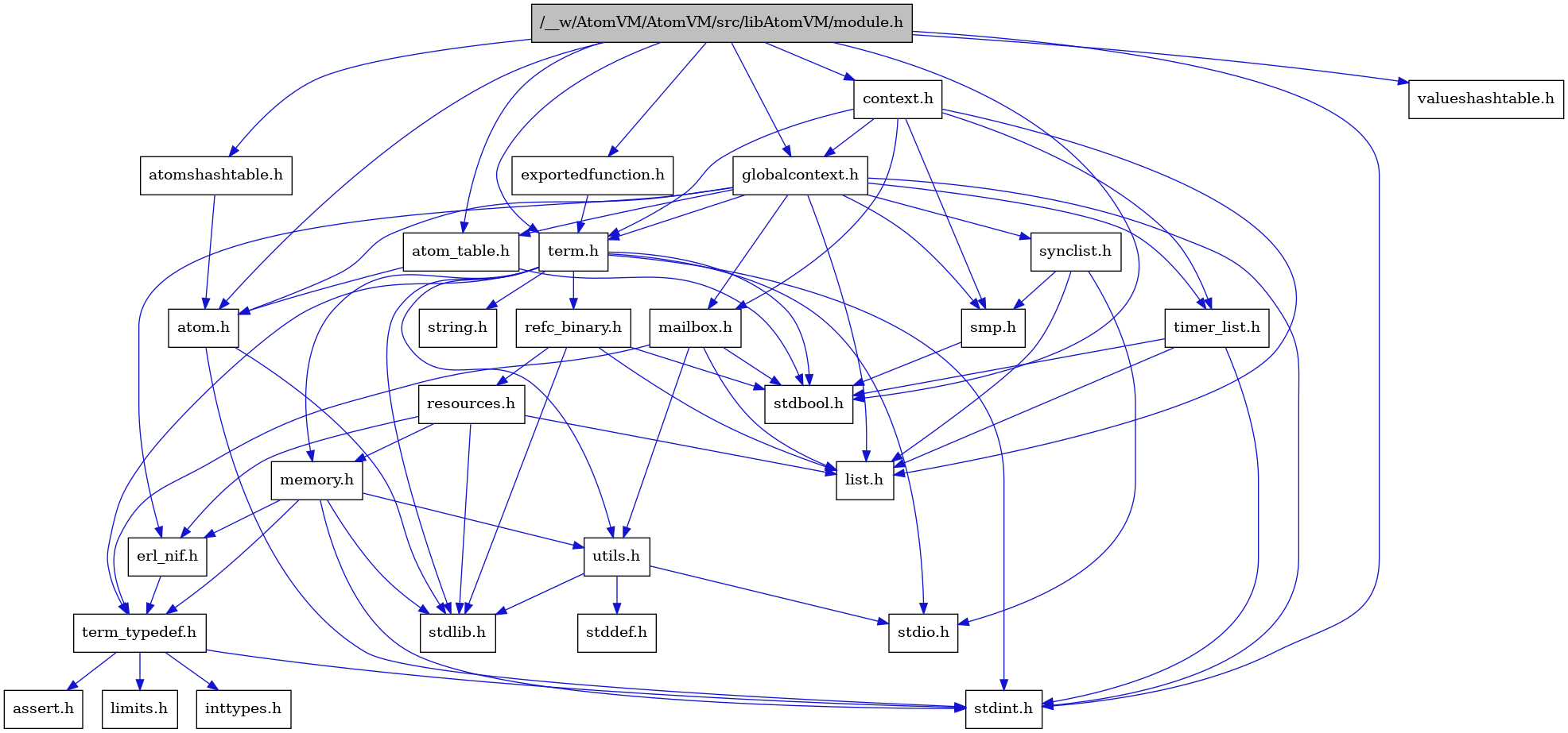 digraph {
    graph [bgcolor="#00000000"]
    node [shape=rectangle style=filled fillcolor="#FFFFFF" font=Helvetica padding=2]
    edge [color="#1414CE"]
    "2" [label="stdbool.h" tooltip="stdbool.h"]
    "25" [label="refc_binary.h" tooltip="refc_binary.h"]
    "4" [label="atom.h" tooltip="atom.h"]
    "12" [label="assert.h" tooltip="assert.h"]
    "17" [label="utils.h" tooltip="utils.h"]
    "21" [label="synclist.h" tooltip="synclist.h"]
    "15" [label="list.h" tooltip="list.h"]
    "3" [label="stdint.h" tooltip="stdint.h"]
    "5" [label="stdlib.h" tooltip="stdlib.h"]
    "8" [label="context.h" tooltip="context.h"]
    "24" [label="memory.h" tooltip="memory.h"]
    "1" [label="/__w/AtomVM/AtomVM/src/libAtomVM/module.h" tooltip="/__w/AtomVM/AtomVM/src/libAtomVM/module.h" fillcolor="#BFBFBF"]
    "29" [label="valueshashtable.h" tooltip="valueshashtable.h"]
    "26" [label="resources.h" tooltip="resources.h"]
    "22" [label="term.h" tooltip="term.h"]
    "18" [label="stddef.h" tooltip="stddef.h"]
    "10" [label="erl_nif.h" tooltip="erl_nif.h"]
    "28" [label="exportedfunction.h" tooltip="exportedfunction.h"]
    "13" [label="limits.h" tooltip="limits.h"]
    "6" [label="atom_table.h" tooltip="atom_table.h"]
    "23" [label="string.h" tooltip="string.h"]
    "11" [label="term_typedef.h" tooltip="term_typedef.h"]
    "9" [label="globalcontext.h" tooltip="globalcontext.h"]
    "20" [label="smp.h" tooltip="smp.h"]
    "7" [label="atomshashtable.h" tooltip="atomshashtable.h"]
    "27" [label="timer_list.h" tooltip="timer_list.h"]
    "16" [label="mailbox.h" tooltip="mailbox.h"]
    "19" [label="stdio.h" tooltip="stdio.h"]
    "14" [label="inttypes.h" tooltip="inttypes.h"]
    "25" -> "2" [dir=forward tooltip="include"]
    "25" -> "5" [dir=forward tooltip="include"]
    "25" -> "15" [dir=forward tooltip="include"]
    "25" -> "26" [dir=forward tooltip="include"]
    "4" -> "3" [dir=forward tooltip="include"]
    "4" -> "5" [dir=forward tooltip="include"]
    "17" -> "18" [dir=forward tooltip="include"]
    "17" -> "19" [dir=forward tooltip="include"]
    "17" -> "5" [dir=forward tooltip="include"]
    "21" -> "19" [dir=forward tooltip="include"]
    "21" -> "15" [dir=forward tooltip="include"]
    "21" -> "20" [dir=forward tooltip="include"]
    "8" -> "9" [dir=forward tooltip="include"]
    "8" -> "15" [dir=forward tooltip="include"]
    "8" -> "16" [dir=forward tooltip="include"]
    "8" -> "20" [dir=forward tooltip="include"]
    "8" -> "22" [dir=forward tooltip="include"]
    "8" -> "27" [dir=forward tooltip="include"]
    "24" -> "3" [dir=forward tooltip="include"]
    "24" -> "5" [dir=forward tooltip="include"]
    "24" -> "10" [dir=forward tooltip="include"]
    "24" -> "11" [dir=forward tooltip="include"]
    "24" -> "17" [dir=forward tooltip="include"]
    "1" -> "2" [dir=forward tooltip="include"]
    "1" -> "3" [dir=forward tooltip="include"]
    "1" -> "4" [dir=forward tooltip="include"]
    "1" -> "6" [dir=forward tooltip="include"]
    "1" -> "7" [dir=forward tooltip="include"]
    "1" -> "8" [dir=forward tooltip="include"]
    "1" -> "28" [dir=forward tooltip="include"]
    "1" -> "9" [dir=forward tooltip="include"]
    "1" -> "22" [dir=forward tooltip="include"]
    "1" -> "29" [dir=forward tooltip="include"]
    "26" -> "5" [dir=forward tooltip="include"]
    "26" -> "10" [dir=forward tooltip="include"]
    "26" -> "15" [dir=forward tooltip="include"]
    "26" -> "24" [dir=forward tooltip="include"]
    "22" -> "2" [dir=forward tooltip="include"]
    "22" -> "3" [dir=forward tooltip="include"]
    "22" -> "19" [dir=forward tooltip="include"]
    "22" -> "5" [dir=forward tooltip="include"]
    "22" -> "23" [dir=forward tooltip="include"]
    "22" -> "24" [dir=forward tooltip="include"]
    "22" -> "25" [dir=forward tooltip="include"]
    "22" -> "17" [dir=forward tooltip="include"]
    "22" -> "11" [dir=forward tooltip="include"]
    "10" -> "11" [dir=forward tooltip="include"]
    "28" -> "22" [dir=forward tooltip="include"]
    "6" -> "2" [dir=forward tooltip="include"]
    "6" -> "4" [dir=forward tooltip="include"]
    "11" -> "12" [dir=forward tooltip="include"]
    "11" -> "13" [dir=forward tooltip="include"]
    "11" -> "14" [dir=forward tooltip="include"]
    "11" -> "3" [dir=forward tooltip="include"]
    "9" -> "3" [dir=forward tooltip="include"]
    "9" -> "4" [dir=forward tooltip="include"]
    "9" -> "6" [dir=forward tooltip="include"]
    "9" -> "10" [dir=forward tooltip="include"]
    "9" -> "15" [dir=forward tooltip="include"]
    "9" -> "16" [dir=forward tooltip="include"]
    "9" -> "20" [dir=forward tooltip="include"]
    "9" -> "21" [dir=forward tooltip="include"]
    "9" -> "22" [dir=forward tooltip="include"]
    "9" -> "27" [dir=forward tooltip="include"]
    "20" -> "2" [dir=forward tooltip="include"]
    "7" -> "4" [dir=forward tooltip="include"]
    "27" -> "2" [dir=forward tooltip="include"]
    "27" -> "3" [dir=forward tooltip="include"]
    "27" -> "15" [dir=forward tooltip="include"]
    "16" -> "2" [dir=forward tooltip="include"]
    "16" -> "15" [dir=forward tooltip="include"]
    "16" -> "11" [dir=forward tooltip="include"]
    "16" -> "17" [dir=forward tooltip="include"]
}