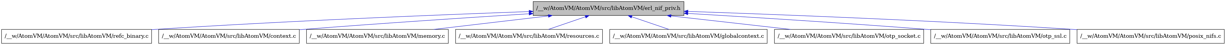 digraph {
    graph [bgcolor="#00000000"]
    node [shape=rectangle style=filled fillcolor="#FFFFFF" font=Helvetica padding=2]
    edge [color="#1414CE"]
    "8" [label="/__w/AtomVM/AtomVM/src/libAtomVM/refc_binary.c" tooltip="/__w/AtomVM/AtomVM/src/libAtomVM/refc_binary.c"]
    "1" [label="/__w/AtomVM/AtomVM/src/libAtomVM/erl_nif_priv.h" tooltip="/__w/AtomVM/AtomVM/src/libAtomVM/erl_nif_priv.h" fillcolor="#BFBFBF"]
    "2" [label="/__w/AtomVM/AtomVM/src/libAtomVM/context.c" tooltip="/__w/AtomVM/AtomVM/src/libAtomVM/context.c"]
    "4" [label="/__w/AtomVM/AtomVM/src/libAtomVM/memory.c" tooltip="/__w/AtomVM/AtomVM/src/libAtomVM/memory.c"]
    "9" [label="/__w/AtomVM/AtomVM/src/libAtomVM/resources.c" tooltip="/__w/AtomVM/AtomVM/src/libAtomVM/resources.c"]
    "3" [label="/__w/AtomVM/AtomVM/src/libAtomVM/globalcontext.c" tooltip="/__w/AtomVM/AtomVM/src/libAtomVM/globalcontext.c"]
    "5" [label="/__w/AtomVM/AtomVM/src/libAtomVM/otp_socket.c" tooltip="/__w/AtomVM/AtomVM/src/libAtomVM/otp_socket.c"]
    "6" [label="/__w/AtomVM/AtomVM/src/libAtomVM/otp_ssl.c" tooltip="/__w/AtomVM/AtomVM/src/libAtomVM/otp_ssl.c"]
    "7" [label="/__w/AtomVM/AtomVM/src/libAtomVM/posix_nifs.c" tooltip="/__w/AtomVM/AtomVM/src/libAtomVM/posix_nifs.c"]
    "1" -> "2" [dir=back tooltip="include"]
    "1" -> "3" [dir=back tooltip="include"]
    "1" -> "4" [dir=back tooltip="include"]
    "1" -> "5" [dir=back tooltip="include"]
    "1" -> "6" [dir=back tooltip="include"]
    "1" -> "7" [dir=back tooltip="include"]
    "1" -> "8" [dir=back tooltip="include"]
    "1" -> "9" [dir=back tooltip="include"]
}