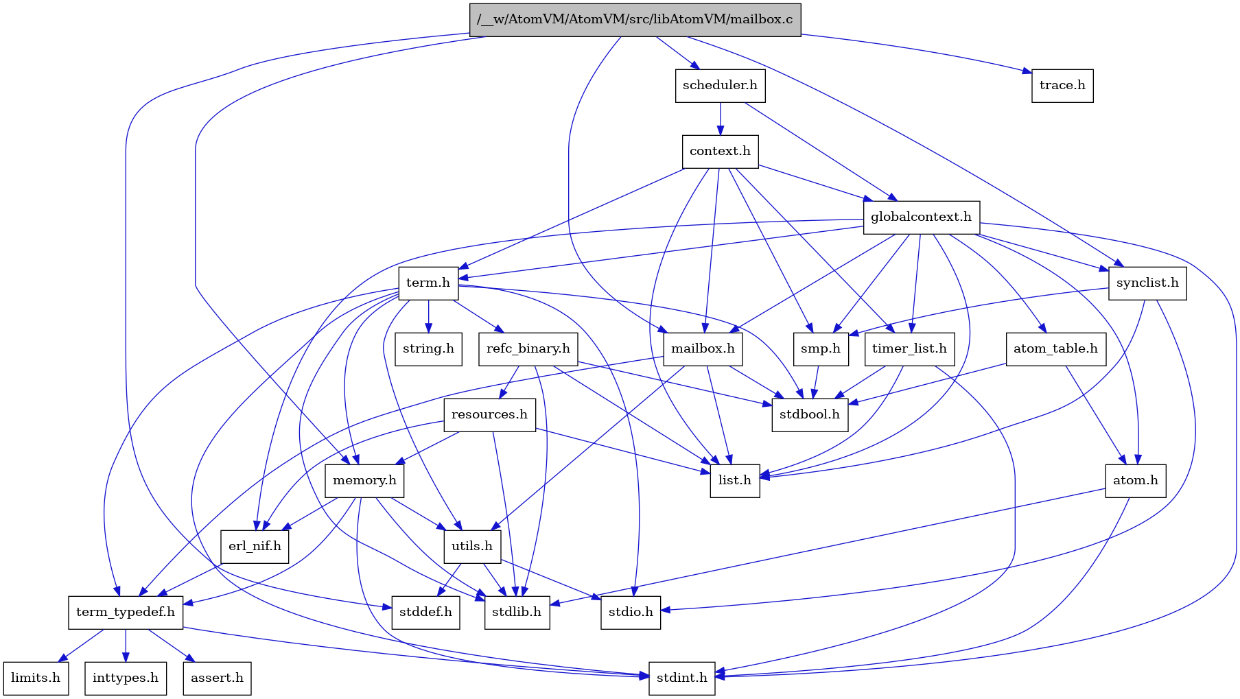 digraph {
    graph [bgcolor="#00000000"]
    node [shape=rectangle style=filled fillcolor="#FFFFFF" font=Helvetica padding=2]
    edge [color="#1414CE"]
    "3" [label="stdbool.h" tooltip="stdbool.h"]
    "25" [label="refc_binary.h" tooltip="refc_binary.h"]
    "19" [label="atom.h" tooltip="atom.h"]
    "6" [label="assert.h" tooltip="assert.h"]
    "10" [label="utils.h" tooltip="utils.h"]
    "22" [label="synclist.h" tooltip="synclist.h"]
    "4" [label="list.h" tooltip="list.h"]
    "9" [label="stdint.h" tooltip="stdint.h"]
    "13" [label="stdlib.h" tooltip="stdlib.h"]
    "17" [label="context.h" tooltip="context.h"]
    "14" [label="memory.h" tooltip="memory.h"]
    "26" [label="resources.h" tooltip="resources.h"]
    "23" [label="term.h" tooltip="term.h"]
    "11" [label="stddef.h" tooltip="stddef.h"]
    "15" [label="erl_nif.h" tooltip="erl_nif.h"]
    "7" [label="limits.h" tooltip="limits.h"]
    "20" [label="atom_table.h" tooltip="atom_table.h"]
    "24" [label="string.h" tooltip="string.h"]
    "5" [label="term_typedef.h" tooltip="term_typedef.h"]
    "18" [label="globalcontext.h" tooltip="globalcontext.h"]
    "16" [label="scheduler.h" tooltip="scheduler.h"]
    "21" [label="smp.h" tooltip="smp.h"]
    "27" [label="timer_list.h" tooltip="timer_list.h"]
    "1" [label="/__w/AtomVM/AtomVM/src/libAtomVM/mailbox.c" tooltip="/__w/AtomVM/AtomVM/src/libAtomVM/mailbox.c" fillcolor="#BFBFBF"]
    "2" [label="mailbox.h" tooltip="mailbox.h"]
    "28" [label="trace.h" tooltip="trace.h"]
    "12" [label="stdio.h" tooltip="stdio.h"]
    "8" [label="inttypes.h" tooltip="inttypes.h"]
    "25" -> "3" [dir=forward tooltip="include"]
    "25" -> "13" [dir=forward tooltip="include"]
    "25" -> "4" [dir=forward tooltip="include"]
    "25" -> "26" [dir=forward tooltip="include"]
    "19" -> "9" [dir=forward tooltip="include"]
    "19" -> "13" [dir=forward tooltip="include"]
    "10" -> "11" [dir=forward tooltip="include"]
    "10" -> "12" [dir=forward tooltip="include"]
    "10" -> "13" [dir=forward tooltip="include"]
    "22" -> "12" [dir=forward tooltip="include"]
    "22" -> "4" [dir=forward tooltip="include"]
    "22" -> "21" [dir=forward tooltip="include"]
    "17" -> "18" [dir=forward tooltip="include"]
    "17" -> "4" [dir=forward tooltip="include"]
    "17" -> "2" [dir=forward tooltip="include"]
    "17" -> "21" [dir=forward tooltip="include"]
    "17" -> "23" [dir=forward tooltip="include"]
    "17" -> "27" [dir=forward tooltip="include"]
    "14" -> "9" [dir=forward tooltip="include"]
    "14" -> "13" [dir=forward tooltip="include"]
    "14" -> "15" [dir=forward tooltip="include"]
    "14" -> "5" [dir=forward tooltip="include"]
    "14" -> "10" [dir=forward tooltip="include"]
    "26" -> "13" [dir=forward tooltip="include"]
    "26" -> "15" [dir=forward tooltip="include"]
    "26" -> "4" [dir=forward tooltip="include"]
    "26" -> "14" [dir=forward tooltip="include"]
    "23" -> "3" [dir=forward tooltip="include"]
    "23" -> "9" [dir=forward tooltip="include"]
    "23" -> "12" [dir=forward tooltip="include"]
    "23" -> "13" [dir=forward tooltip="include"]
    "23" -> "24" [dir=forward tooltip="include"]
    "23" -> "14" [dir=forward tooltip="include"]
    "23" -> "25" [dir=forward tooltip="include"]
    "23" -> "10" [dir=forward tooltip="include"]
    "23" -> "5" [dir=forward tooltip="include"]
    "15" -> "5" [dir=forward tooltip="include"]
    "20" -> "3" [dir=forward tooltip="include"]
    "20" -> "19" [dir=forward tooltip="include"]
    "5" -> "6" [dir=forward tooltip="include"]
    "5" -> "7" [dir=forward tooltip="include"]
    "5" -> "8" [dir=forward tooltip="include"]
    "5" -> "9" [dir=forward tooltip="include"]
    "18" -> "9" [dir=forward tooltip="include"]
    "18" -> "19" [dir=forward tooltip="include"]
    "18" -> "20" [dir=forward tooltip="include"]
    "18" -> "15" [dir=forward tooltip="include"]
    "18" -> "4" [dir=forward tooltip="include"]
    "18" -> "2" [dir=forward tooltip="include"]
    "18" -> "21" [dir=forward tooltip="include"]
    "18" -> "22" [dir=forward tooltip="include"]
    "18" -> "23" [dir=forward tooltip="include"]
    "18" -> "27" [dir=forward tooltip="include"]
    "16" -> "17" [dir=forward tooltip="include"]
    "16" -> "18" [dir=forward tooltip="include"]
    "21" -> "3" [dir=forward tooltip="include"]
    "27" -> "3" [dir=forward tooltip="include"]
    "27" -> "9" [dir=forward tooltip="include"]
    "27" -> "4" [dir=forward tooltip="include"]
    "1" -> "2" [dir=forward tooltip="include"]
    "1" -> "11" [dir=forward tooltip="include"]
    "1" -> "14" [dir=forward tooltip="include"]
    "1" -> "16" [dir=forward tooltip="include"]
    "1" -> "22" [dir=forward tooltip="include"]
    "1" -> "28" [dir=forward tooltip="include"]
    "2" -> "3" [dir=forward tooltip="include"]
    "2" -> "4" [dir=forward tooltip="include"]
    "2" -> "5" [dir=forward tooltip="include"]
    "2" -> "10" [dir=forward tooltip="include"]
}