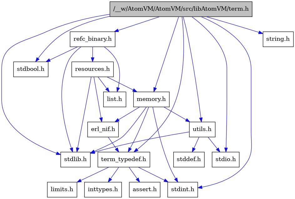 digraph {
    graph [bgcolor="#00000000"]
    node [shape=rectangle style=filled fillcolor="#FFFFFF" font=Helvetica padding=2]
    edge [color="#1414CE"]
    "2" [label="stdbool.h" tooltip="stdbool.h"]
    "15" [label="refc_binary.h" tooltip="refc_binary.h"]
    "10" [label="assert.h" tooltip="assert.h"]
    "13" [label="utils.h" tooltip="utils.h"]
    "16" [label="list.h" tooltip="list.h"]
    "3" [label="stdint.h" tooltip="stdint.h"]
    "5" [label="stdlib.h" tooltip="stdlib.h"]
    "7" [label="memory.h" tooltip="memory.h"]
    "17" [label="resources.h" tooltip="resources.h"]
    "1" [label="/__w/AtomVM/AtomVM/src/libAtomVM/term.h" tooltip="/__w/AtomVM/AtomVM/src/libAtomVM/term.h" fillcolor="#BFBFBF"]
    "14" [label="stddef.h" tooltip="stddef.h"]
    "8" [label="erl_nif.h" tooltip="erl_nif.h"]
    "11" [label="limits.h" tooltip="limits.h"]
    "6" [label="string.h" tooltip="string.h"]
    "9" [label="term_typedef.h" tooltip="term_typedef.h"]
    "4" [label="stdio.h" tooltip="stdio.h"]
    "12" [label="inttypes.h" tooltip="inttypes.h"]
    "15" -> "2" [dir=forward tooltip="include"]
    "15" -> "5" [dir=forward tooltip="include"]
    "15" -> "16" [dir=forward tooltip="include"]
    "15" -> "17" [dir=forward tooltip="include"]
    "13" -> "14" [dir=forward tooltip="include"]
    "13" -> "4" [dir=forward tooltip="include"]
    "13" -> "5" [dir=forward tooltip="include"]
    "7" -> "3" [dir=forward tooltip="include"]
    "7" -> "5" [dir=forward tooltip="include"]
    "7" -> "8" [dir=forward tooltip="include"]
    "7" -> "9" [dir=forward tooltip="include"]
    "7" -> "13" [dir=forward tooltip="include"]
    "17" -> "5" [dir=forward tooltip="include"]
    "17" -> "8" [dir=forward tooltip="include"]
    "17" -> "16" [dir=forward tooltip="include"]
    "17" -> "7" [dir=forward tooltip="include"]
    "1" -> "2" [dir=forward tooltip="include"]
    "1" -> "3" [dir=forward tooltip="include"]
    "1" -> "4" [dir=forward tooltip="include"]
    "1" -> "5" [dir=forward tooltip="include"]
    "1" -> "6" [dir=forward tooltip="include"]
    "1" -> "7" [dir=forward tooltip="include"]
    "1" -> "15" [dir=forward tooltip="include"]
    "1" -> "13" [dir=forward tooltip="include"]
    "1" -> "9" [dir=forward tooltip="include"]
    "8" -> "9" [dir=forward tooltip="include"]
    "9" -> "10" [dir=forward tooltip="include"]
    "9" -> "11" [dir=forward tooltip="include"]
    "9" -> "12" [dir=forward tooltip="include"]
    "9" -> "3" [dir=forward tooltip="include"]
}