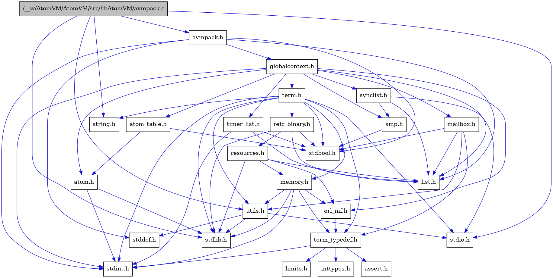 digraph {
    graph [bgcolor="#00000000"]
    node [shape=rectangle style=filled fillcolor="#FFFFFF" font=Helvetica padding=2]
    edge [color="#1414CE"]
    "8" [label="stdbool.h" tooltip="stdbool.h"]
    "24" [label="refc_binary.h" tooltip="refc_binary.h"]
    "5" [label="atom.h" tooltip="atom.h"]
    "11" [label="assert.h" tooltip="assert.h"]
    "16" [label="utils.h" tooltip="utils.h"]
    "20" [label="synclist.h" tooltip="synclist.h"]
    "14" [label="list.h" tooltip="list.h"]
    "4" [label="stdint.h" tooltip="stdint.h"]
    "6" [label="stdlib.h" tooltip="stdlib.h"]
    "23" [label="memory.h" tooltip="memory.h"]
    "25" [label="resources.h" tooltip="resources.h"]
    "21" [label="term.h" tooltip="term.h"]
    "17" [label="stddef.h" tooltip="stddef.h"]
    "9" [label="erl_nif.h" tooltip="erl_nif.h"]
    "12" [label="limits.h" tooltip="limits.h"]
    "7" [label="atom_table.h" tooltip="atom_table.h"]
    "1" [label="/__w/AtomVM/AtomVM/src/libAtomVM/avmpack.c" tooltip="/__w/AtomVM/AtomVM/src/libAtomVM/avmpack.c" fillcolor="#BFBFBF"]
    "2" [label="avmpack.h" tooltip="avmpack.h"]
    "22" [label="string.h" tooltip="string.h"]
    "10" [label="term_typedef.h" tooltip="term_typedef.h"]
    "3" [label="globalcontext.h" tooltip="globalcontext.h"]
    "19" [label="smp.h" tooltip="smp.h"]
    "26" [label="timer_list.h" tooltip="timer_list.h"]
    "15" [label="mailbox.h" tooltip="mailbox.h"]
    "18" [label="stdio.h" tooltip="stdio.h"]
    "13" [label="inttypes.h" tooltip="inttypes.h"]
    "24" -> "8" [dir=forward tooltip="include"]
    "24" -> "6" [dir=forward tooltip="include"]
    "24" -> "14" [dir=forward tooltip="include"]
    "24" -> "25" [dir=forward tooltip="include"]
    "5" -> "4" [dir=forward tooltip="include"]
    "5" -> "6" [dir=forward tooltip="include"]
    "16" -> "17" [dir=forward tooltip="include"]
    "16" -> "18" [dir=forward tooltip="include"]
    "16" -> "6" [dir=forward tooltip="include"]
    "20" -> "18" [dir=forward tooltip="include"]
    "20" -> "14" [dir=forward tooltip="include"]
    "20" -> "19" [dir=forward tooltip="include"]
    "23" -> "4" [dir=forward tooltip="include"]
    "23" -> "6" [dir=forward tooltip="include"]
    "23" -> "9" [dir=forward tooltip="include"]
    "23" -> "10" [dir=forward tooltip="include"]
    "23" -> "16" [dir=forward tooltip="include"]
    "25" -> "6" [dir=forward tooltip="include"]
    "25" -> "9" [dir=forward tooltip="include"]
    "25" -> "14" [dir=forward tooltip="include"]
    "25" -> "23" [dir=forward tooltip="include"]
    "21" -> "8" [dir=forward tooltip="include"]
    "21" -> "4" [dir=forward tooltip="include"]
    "21" -> "18" [dir=forward tooltip="include"]
    "21" -> "6" [dir=forward tooltip="include"]
    "21" -> "22" [dir=forward tooltip="include"]
    "21" -> "23" [dir=forward tooltip="include"]
    "21" -> "24" [dir=forward tooltip="include"]
    "21" -> "16" [dir=forward tooltip="include"]
    "21" -> "10" [dir=forward tooltip="include"]
    "9" -> "10" [dir=forward tooltip="include"]
    "7" -> "8" [dir=forward tooltip="include"]
    "7" -> "5" [dir=forward tooltip="include"]
    "1" -> "2" [dir=forward tooltip="include"]
    "1" -> "16" [dir=forward tooltip="include"]
    "1" -> "6" [dir=forward tooltip="include"]
    "1" -> "22" [dir=forward tooltip="include"]
    "1" -> "18" [dir=forward tooltip="include"]
    "2" -> "3" [dir=forward tooltip="include"]
    "2" -> "14" [dir=forward tooltip="include"]
    "2" -> "8" [dir=forward tooltip="include"]
    "2" -> "17" [dir=forward tooltip="include"]
    "2" -> "4" [dir=forward tooltip="include"]
    "10" -> "11" [dir=forward tooltip="include"]
    "10" -> "12" [dir=forward tooltip="include"]
    "10" -> "13" [dir=forward tooltip="include"]
    "10" -> "4" [dir=forward tooltip="include"]
    "3" -> "4" [dir=forward tooltip="include"]
    "3" -> "5" [dir=forward tooltip="include"]
    "3" -> "7" [dir=forward tooltip="include"]
    "3" -> "9" [dir=forward tooltip="include"]
    "3" -> "14" [dir=forward tooltip="include"]
    "3" -> "15" [dir=forward tooltip="include"]
    "3" -> "19" [dir=forward tooltip="include"]
    "3" -> "20" [dir=forward tooltip="include"]
    "3" -> "21" [dir=forward tooltip="include"]
    "3" -> "26" [dir=forward tooltip="include"]
    "19" -> "8" [dir=forward tooltip="include"]
    "26" -> "8" [dir=forward tooltip="include"]
    "26" -> "4" [dir=forward tooltip="include"]
    "26" -> "14" [dir=forward tooltip="include"]
    "15" -> "8" [dir=forward tooltip="include"]
    "15" -> "14" [dir=forward tooltip="include"]
    "15" -> "10" [dir=forward tooltip="include"]
    "15" -> "16" [dir=forward tooltip="include"]
}