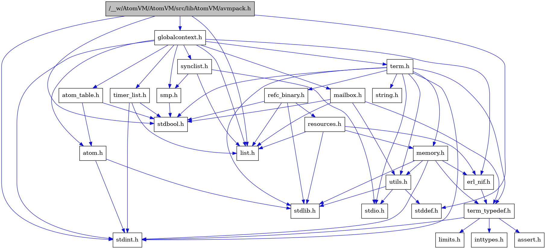 digraph {
    graph [bgcolor="#00000000"]
    node [shape=rectangle style=filled fillcolor="#FFFFFF" font=Helvetica padding=2]
    edge [color="#1414CE"]
    "7" [label="stdbool.h" tooltip="stdbool.h"]
    "23" [label="refc_binary.h" tooltip="refc_binary.h"]
    "4" [label="atom.h" tooltip="atom.h"]
    "10" [label="assert.h" tooltip="assert.h"]
    "15" [label="utils.h" tooltip="utils.h"]
    "19" [label="synclist.h" tooltip="synclist.h"]
    "13" [label="list.h" tooltip="list.h"]
    "3" [label="stdint.h" tooltip="stdint.h"]
    "5" [label="stdlib.h" tooltip="stdlib.h"]
    "22" [label="memory.h" tooltip="memory.h"]
    "24" [label="resources.h" tooltip="resources.h"]
    "20" [label="term.h" tooltip="term.h"]
    "16" [label="stddef.h" tooltip="stddef.h"]
    "8" [label="erl_nif.h" tooltip="erl_nif.h"]
    "11" [label="limits.h" tooltip="limits.h"]
    "6" [label="atom_table.h" tooltip="atom_table.h"]
    "1" [label="/__w/AtomVM/AtomVM/src/libAtomVM/avmpack.h" tooltip="/__w/AtomVM/AtomVM/src/libAtomVM/avmpack.h" fillcolor="#BFBFBF"]
    "21" [label="string.h" tooltip="string.h"]
    "9" [label="term_typedef.h" tooltip="term_typedef.h"]
    "2" [label="globalcontext.h" tooltip="globalcontext.h"]
    "18" [label="smp.h" tooltip="smp.h"]
    "25" [label="timer_list.h" tooltip="timer_list.h"]
    "14" [label="mailbox.h" tooltip="mailbox.h"]
    "17" [label="stdio.h" tooltip="stdio.h"]
    "12" [label="inttypes.h" tooltip="inttypes.h"]
    "23" -> "7" [dir=forward tooltip="include"]
    "23" -> "5" [dir=forward tooltip="include"]
    "23" -> "13" [dir=forward tooltip="include"]
    "23" -> "24" [dir=forward tooltip="include"]
    "4" -> "3" [dir=forward tooltip="include"]
    "4" -> "5" [dir=forward tooltip="include"]
    "15" -> "16" [dir=forward tooltip="include"]
    "15" -> "17" [dir=forward tooltip="include"]
    "15" -> "5" [dir=forward tooltip="include"]
    "19" -> "17" [dir=forward tooltip="include"]
    "19" -> "13" [dir=forward tooltip="include"]
    "19" -> "18" [dir=forward tooltip="include"]
    "22" -> "3" [dir=forward tooltip="include"]
    "22" -> "5" [dir=forward tooltip="include"]
    "22" -> "8" [dir=forward tooltip="include"]
    "22" -> "9" [dir=forward tooltip="include"]
    "22" -> "15" [dir=forward tooltip="include"]
    "24" -> "5" [dir=forward tooltip="include"]
    "24" -> "8" [dir=forward tooltip="include"]
    "24" -> "13" [dir=forward tooltip="include"]
    "24" -> "22" [dir=forward tooltip="include"]
    "20" -> "7" [dir=forward tooltip="include"]
    "20" -> "3" [dir=forward tooltip="include"]
    "20" -> "17" [dir=forward tooltip="include"]
    "20" -> "5" [dir=forward tooltip="include"]
    "20" -> "21" [dir=forward tooltip="include"]
    "20" -> "22" [dir=forward tooltip="include"]
    "20" -> "23" [dir=forward tooltip="include"]
    "20" -> "15" [dir=forward tooltip="include"]
    "20" -> "9" [dir=forward tooltip="include"]
    "8" -> "9" [dir=forward tooltip="include"]
    "6" -> "7" [dir=forward tooltip="include"]
    "6" -> "4" [dir=forward tooltip="include"]
    "1" -> "2" [dir=forward tooltip="include"]
    "1" -> "13" [dir=forward tooltip="include"]
    "1" -> "7" [dir=forward tooltip="include"]
    "1" -> "16" [dir=forward tooltip="include"]
    "1" -> "3" [dir=forward tooltip="include"]
    "9" -> "10" [dir=forward tooltip="include"]
    "9" -> "11" [dir=forward tooltip="include"]
    "9" -> "12" [dir=forward tooltip="include"]
    "9" -> "3" [dir=forward tooltip="include"]
    "2" -> "3" [dir=forward tooltip="include"]
    "2" -> "4" [dir=forward tooltip="include"]
    "2" -> "6" [dir=forward tooltip="include"]
    "2" -> "8" [dir=forward tooltip="include"]
    "2" -> "13" [dir=forward tooltip="include"]
    "2" -> "14" [dir=forward tooltip="include"]
    "2" -> "18" [dir=forward tooltip="include"]
    "2" -> "19" [dir=forward tooltip="include"]
    "2" -> "20" [dir=forward tooltip="include"]
    "2" -> "25" [dir=forward tooltip="include"]
    "18" -> "7" [dir=forward tooltip="include"]
    "25" -> "7" [dir=forward tooltip="include"]
    "25" -> "3" [dir=forward tooltip="include"]
    "25" -> "13" [dir=forward tooltip="include"]
    "14" -> "7" [dir=forward tooltip="include"]
    "14" -> "13" [dir=forward tooltip="include"]
    "14" -> "9" [dir=forward tooltip="include"]
    "14" -> "15" [dir=forward tooltip="include"]
}