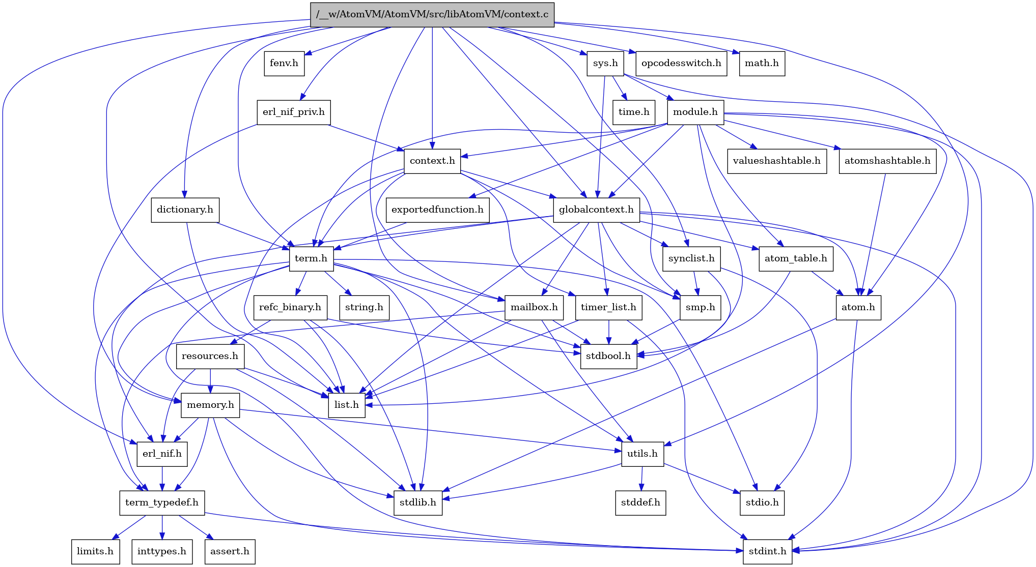 digraph {
    graph [bgcolor="#00000000"]
    node [shape=rectangle style=filled fillcolor="#FFFFFF" font=Helvetica padding=2]
    edge [color="#1414CE"]
    "8" [label="stdbool.h" tooltip="stdbool.h"]
    "30" [label="erl_nif_priv.h" tooltip="erl_nif_priv.h"]
    "24" [label="refc_binary.h" tooltip="refc_binary.h"]
    "5" [label="atom.h" tooltip="atom.h"]
    "11" [label="assert.h" tooltip="assert.h"]
    "29" [label="dictionary.h" tooltip="dictionary.h"]
    "16" [label="utils.h" tooltip="utils.h"]
    "20" [label="synclist.h" tooltip="synclist.h"]
    "27" [label="fenv.h" tooltip="fenv.h"]
    "14" [label="list.h" tooltip="list.h"]
    "4" [label="stdint.h" tooltip="stdint.h"]
    "1" [label="/__w/AtomVM/AtomVM/src/libAtomVM/context.c" tooltip="/__w/AtomVM/AtomVM/src/libAtomVM/context.c" fillcolor="#BFBFBF"]
    "6" [label="stdlib.h" tooltip="stdlib.h"]
    "2" [label="context.h" tooltip="context.h"]
    "23" [label="memory.h" tooltip="memory.h"]
    "31" [label="sys.h" tooltip="sys.h"]
    "32" [label="module.h" tooltip="module.h"]
    "35" [label="valueshashtable.h" tooltip="valueshashtable.h"]
    "25" [label="resources.h" tooltip="resources.h"]
    "21" [label="term.h" tooltip="term.h"]
    "17" [label="stddef.h" tooltip="stddef.h"]
    "9" [label="erl_nif.h" tooltip="erl_nif.h"]
    "34" [label="exportedfunction.h" tooltip="exportedfunction.h"]
    "12" [label="limits.h" tooltip="limits.h"]
    "7" [label="atom_table.h" tooltip="atom_table.h"]
    "22" [label="string.h" tooltip="string.h"]
    "10" [label="term_typedef.h" tooltip="term_typedef.h"]
    "3" [label="globalcontext.h" tooltip="globalcontext.h"]
    "19" [label="smp.h" tooltip="smp.h"]
    "37" [label="opcodesswitch.h" tooltip="opcodesswitch.h"]
    "33" [label="atomshashtable.h" tooltip="atomshashtable.h"]
    "36" [label="time.h" tooltip="time.h"]
    "28" [label="math.h" tooltip="math.h"]
    "26" [label="timer_list.h" tooltip="timer_list.h"]
    "15" [label="mailbox.h" tooltip="mailbox.h"]
    "18" [label="stdio.h" tooltip="stdio.h"]
    "13" [label="inttypes.h" tooltip="inttypes.h"]
    "30" -> "2" [dir=forward tooltip="include"]
    "30" -> "23" [dir=forward tooltip="include"]
    "24" -> "8" [dir=forward tooltip="include"]
    "24" -> "6" [dir=forward tooltip="include"]
    "24" -> "14" [dir=forward tooltip="include"]
    "24" -> "25" [dir=forward tooltip="include"]
    "5" -> "4" [dir=forward tooltip="include"]
    "5" -> "6" [dir=forward tooltip="include"]
    "29" -> "14" [dir=forward tooltip="include"]
    "29" -> "21" [dir=forward tooltip="include"]
    "16" -> "17" [dir=forward tooltip="include"]
    "16" -> "18" [dir=forward tooltip="include"]
    "16" -> "6" [dir=forward tooltip="include"]
    "20" -> "18" [dir=forward tooltip="include"]
    "20" -> "14" [dir=forward tooltip="include"]
    "20" -> "19" [dir=forward tooltip="include"]
    "1" -> "2" [dir=forward tooltip="include"]
    "1" -> "27" [dir=forward tooltip="include"]
    "1" -> "28" [dir=forward tooltip="include"]
    "1" -> "29" [dir=forward tooltip="include"]
    "1" -> "9" [dir=forward tooltip="include"]
    "1" -> "30" [dir=forward tooltip="include"]
    "1" -> "3" [dir=forward tooltip="include"]
    "1" -> "14" [dir=forward tooltip="include"]
    "1" -> "15" [dir=forward tooltip="include"]
    "1" -> "19" [dir=forward tooltip="include"]
    "1" -> "20" [dir=forward tooltip="include"]
    "1" -> "31" [dir=forward tooltip="include"]
    "1" -> "21" [dir=forward tooltip="include"]
    "1" -> "16" [dir=forward tooltip="include"]
    "1" -> "37" [dir=forward tooltip="include"]
    "2" -> "3" [dir=forward tooltip="include"]
    "2" -> "14" [dir=forward tooltip="include"]
    "2" -> "15" [dir=forward tooltip="include"]
    "2" -> "19" [dir=forward tooltip="include"]
    "2" -> "21" [dir=forward tooltip="include"]
    "2" -> "26" [dir=forward tooltip="include"]
    "23" -> "4" [dir=forward tooltip="include"]
    "23" -> "6" [dir=forward tooltip="include"]
    "23" -> "9" [dir=forward tooltip="include"]
    "23" -> "10" [dir=forward tooltip="include"]
    "23" -> "16" [dir=forward tooltip="include"]
    "31" -> "3" [dir=forward tooltip="include"]
    "31" -> "32" [dir=forward tooltip="include"]
    "31" -> "4" [dir=forward tooltip="include"]
    "31" -> "36" [dir=forward tooltip="include"]
    "32" -> "8" [dir=forward tooltip="include"]
    "32" -> "4" [dir=forward tooltip="include"]
    "32" -> "5" [dir=forward tooltip="include"]
    "32" -> "7" [dir=forward tooltip="include"]
    "32" -> "33" [dir=forward tooltip="include"]
    "32" -> "2" [dir=forward tooltip="include"]
    "32" -> "34" [dir=forward tooltip="include"]
    "32" -> "3" [dir=forward tooltip="include"]
    "32" -> "21" [dir=forward tooltip="include"]
    "32" -> "35" [dir=forward tooltip="include"]
    "25" -> "6" [dir=forward tooltip="include"]
    "25" -> "9" [dir=forward tooltip="include"]
    "25" -> "14" [dir=forward tooltip="include"]
    "25" -> "23" [dir=forward tooltip="include"]
    "21" -> "8" [dir=forward tooltip="include"]
    "21" -> "4" [dir=forward tooltip="include"]
    "21" -> "18" [dir=forward tooltip="include"]
    "21" -> "6" [dir=forward tooltip="include"]
    "21" -> "22" [dir=forward tooltip="include"]
    "21" -> "23" [dir=forward tooltip="include"]
    "21" -> "24" [dir=forward tooltip="include"]
    "21" -> "16" [dir=forward tooltip="include"]
    "21" -> "10" [dir=forward tooltip="include"]
    "9" -> "10" [dir=forward tooltip="include"]
    "34" -> "21" [dir=forward tooltip="include"]
    "7" -> "8" [dir=forward tooltip="include"]
    "7" -> "5" [dir=forward tooltip="include"]
    "10" -> "11" [dir=forward tooltip="include"]
    "10" -> "12" [dir=forward tooltip="include"]
    "10" -> "13" [dir=forward tooltip="include"]
    "10" -> "4" [dir=forward tooltip="include"]
    "3" -> "4" [dir=forward tooltip="include"]
    "3" -> "5" [dir=forward tooltip="include"]
    "3" -> "7" [dir=forward tooltip="include"]
    "3" -> "9" [dir=forward tooltip="include"]
    "3" -> "14" [dir=forward tooltip="include"]
    "3" -> "15" [dir=forward tooltip="include"]
    "3" -> "19" [dir=forward tooltip="include"]
    "3" -> "20" [dir=forward tooltip="include"]
    "3" -> "21" [dir=forward tooltip="include"]
    "3" -> "26" [dir=forward tooltip="include"]
    "19" -> "8" [dir=forward tooltip="include"]
    "33" -> "5" [dir=forward tooltip="include"]
    "26" -> "8" [dir=forward tooltip="include"]
    "26" -> "4" [dir=forward tooltip="include"]
    "26" -> "14" [dir=forward tooltip="include"]
    "15" -> "8" [dir=forward tooltip="include"]
    "15" -> "14" [dir=forward tooltip="include"]
    "15" -> "10" [dir=forward tooltip="include"]
    "15" -> "16" [dir=forward tooltip="include"]
}