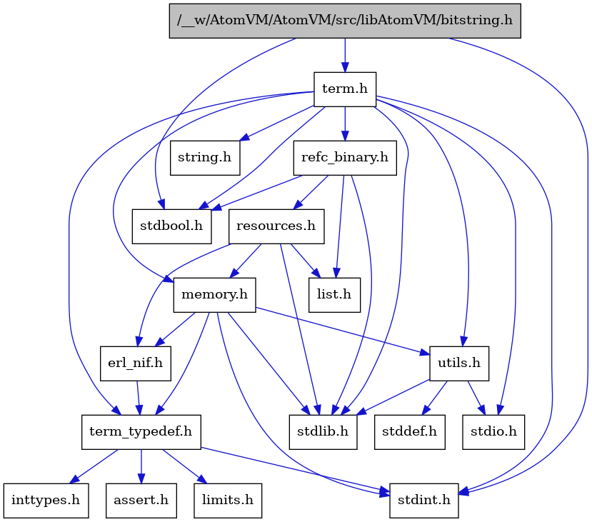 digraph {
    graph [bgcolor="#00000000"]
    node [shape=rectangle style=filled fillcolor="#FFFFFF" font=Helvetica padding=2]
    edge [color="#1414CE"]
    "3" [label="stdbool.h" tooltip="stdbool.h"]
    "16" [label="refc_binary.h" tooltip="refc_binary.h"]
    "11" [label="assert.h" tooltip="assert.h"]
    "14" [label="utils.h" tooltip="utils.h"]
    "17" [label="list.h" tooltip="list.h"]
    "4" [label="stdint.h" tooltip="stdint.h"]
    "6" [label="stdlib.h" tooltip="stdlib.h"]
    "8" [label="memory.h" tooltip="memory.h"]
    "18" [label="resources.h" tooltip="resources.h"]
    "2" [label="term.h" tooltip="term.h"]
    "15" [label="stddef.h" tooltip="stddef.h"]
    "9" [label="erl_nif.h" tooltip="erl_nif.h"]
    "12" [label="limits.h" tooltip="limits.h"]
    "7" [label="string.h" tooltip="string.h"]
    "10" [label="term_typedef.h" tooltip="term_typedef.h"]
    "1" [label="/__w/AtomVM/AtomVM/src/libAtomVM/bitstring.h" tooltip="/__w/AtomVM/AtomVM/src/libAtomVM/bitstring.h" fillcolor="#BFBFBF"]
    "5" [label="stdio.h" tooltip="stdio.h"]
    "13" [label="inttypes.h" tooltip="inttypes.h"]
    "16" -> "3" [dir=forward tooltip="include"]
    "16" -> "6" [dir=forward tooltip="include"]
    "16" -> "17" [dir=forward tooltip="include"]
    "16" -> "18" [dir=forward tooltip="include"]
    "14" -> "15" [dir=forward tooltip="include"]
    "14" -> "5" [dir=forward tooltip="include"]
    "14" -> "6" [dir=forward tooltip="include"]
    "8" -> "4" [dir=forward tooltip="include"]
    "8" -> "6" [dir=forward tooltip="include"]
    "8" -> "9" [dir=forward tooltip="include"]
    "8" -> "10" [dir=forward tooltip="include"]
    "8" -> "14" [dir=forward tooltip="include"]
    "18" -> "6" [dir=forward tooltip="include"]
    "18" -> "9" [dir=forward tooltip="include"]
    "18" -> "17" [dir=forward tooltip="include"]
    "18" -> "8" [dir=forward tooltip="include"]
    "2" -> "3" [dir=forward tooltip="include"]
    "2" -> "4" [dir=forward tooltip="include"]
    "2" -> "5" [dir=forward tooltip="include"]
    "2" -> "6" [dir=forward tooltip="include"]
    "2" -> "7" [dir=forward tooltip="include"]
    "2" -> "8" [dir=forward tooltip="include"]
    "2" -> "16" [dir=forward tooltip="include"]
    "2" -> "14" [dir=forward tooltip="include"]
    "2" -> "10" [dir=forward tooltip="include"]
    "9" -> "10" [dir=forward tooltip="include"]
    "10" -> "11" [dir=forward tooltip="include"]
    "10" -> "12" [dir=forward tooltip="include"]
    "10" -> "13" [dir=forward tooltip="include"]
    "10" -> "4" [dir=forward tooltip="include"]
    "1" -> "2" [dir=forward tooltip="include"]
    "1" -> "3" [dir=forward tooltip="include"]
    "1" -> "4" [dir=forward tooltip="include"]
}