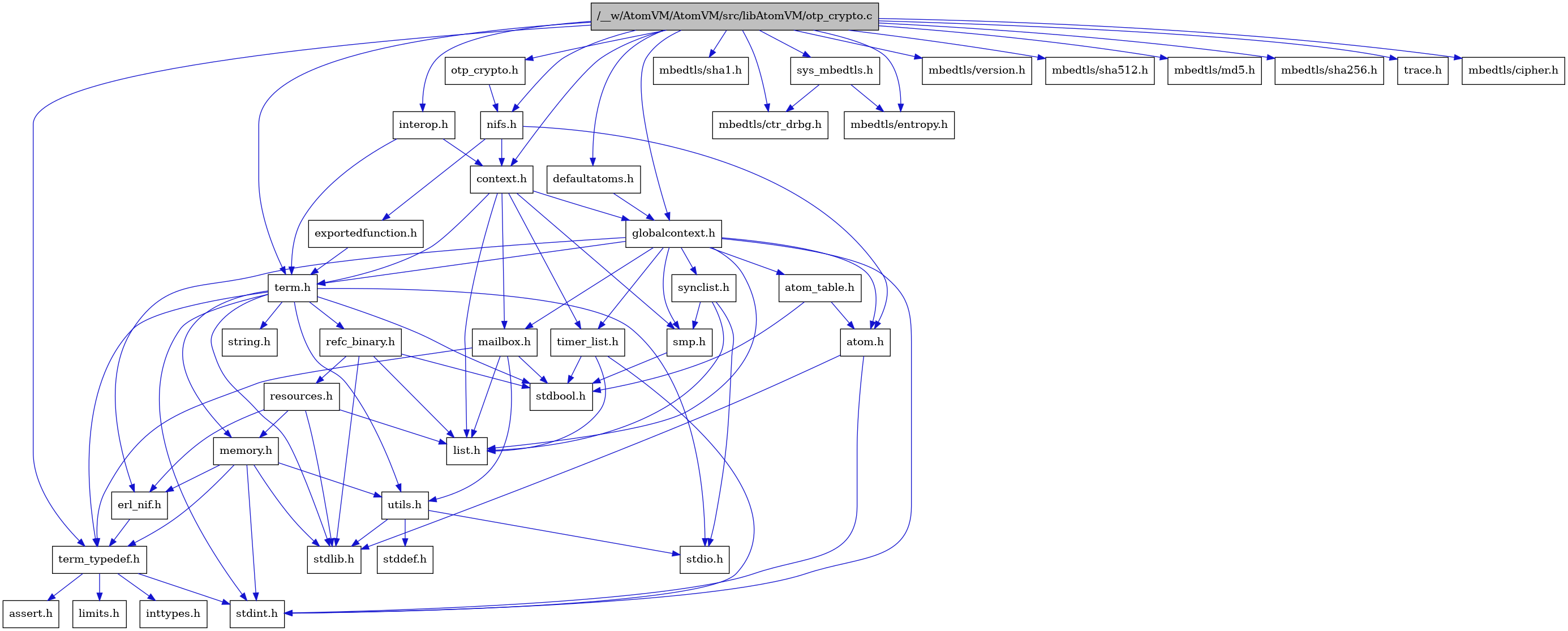 digraph {
    graph [bgcolor="#00000000"]
    node [shape=rectangle style=filled fillcolor="#FFFFFF" font=Helvetica padding=2]
    edge [color="#1414CE"]
    "10" [label="stdbool.h" tooltip="stdbool.h"]
    "31" [label="interop.h" tooltip="interop.h"]
    "26" [label="refc_binary.h" tooltip="refc_binary.h"]
    "3" [label="nifs.h" tooltip="nifs.h"]
    "30" [label="defaultatoms.h" tooltip="defaultatoms.h"]
    "4" [label="atom.h" tooltip="atom.h"]
    "13" [label="assert.h" tooltip="assert.h"]
    "18" [label="utils.h" tooltip="utils.h"]
    "37" [label="mbedtls/sha1.h" tooltip="mbedtls/sha1.h"]
    "22" [label="synclist.h" tooltip="synclist.h"]
    "16" [label="list.h" tooltip="list.h"]
    "5" [label="stdint.h" tooltip="stdint.h"]
    "6" [label="stdlib.h" tooltip="stdlib.h"]
    "7" [label="context.h" tooltip="context.h"]
    "1" [label="/__w/AtomVM/AtomVM/src/libAtomVM/otp_crypto.c" tooltip="/__w/AtomVM/AtomVM/src/libAtomVM/otp_crypto.c" fillcolor="#BFBFBF"]
    "2" [label="otp_crypto.h" tooltip="otp_crypto.h"]
    "25" [label="memory.h" tooltip="memory.h"]
    "33" [label="mbedtls/ctr_drbg.h" tooltip="mbedtls/ctr_drbg.h"]
    "27" [label="resources.h" tooltip="resources.h"]
    "23" [label="term.h" tooltip="term.h"]
    "19" [label="stddef.h" tooltip="stddef.h"]
    "11" [label="erl_nif.h" tooltip="erl_nif.h"]
    "29" [label="exportedfunction.h" tooltip="exportedfunction.h"]
    "40" [label="mbedtls/version.h" tooltip="mbedtls/version.h"]
    "34" [label="mbedtls/entropy.h" tooltip="mbedtls/entropy.h"]
    "14" [label="limits.h" tooltip="limits.h"]
    "9" [label="atom_table.h" tooltip="atom_table.h"]
    "24" [label="string.h" tooltip="string.h"]
    "12" [label="term_typedef.h" tooltip="term_typedef.h"]
    "8" [label="globalcontext.h" tooltip="globalcontext.h"]
    "32" [label="sys_mbedtls.h" tooltip="sys_mbedtls.h"]
    "39" [label="mbedtls/sha512.h" tooltip="mbedtls/sha512.h"]
    "21" [label="smp.h" tooltip="smp.h"]
    "36" [label="mbedtls/md5.h" tooltip="mbedtls/md5.h"]
    "28" [label="timer_list.h" tooltip="timer_list.h"]
    "17" [label="mailbox.h" tooltip="mailbox.h"]
    "38" [label="mbedtls/sha256.h" tooltip="mbedtls/sha256.h"]
    "41" [label="trace.h" tooltip="trace.h"]
    "20" [label="stdio.h" tooltip="stdio.h"]
    "35" [label="mbedtls/cipher.h" tooltip="mbedtls/cipher.h"]
    "15" [label="inttypes.h" tooltip="inttypes.h"]
    "31" -> "7" [dir=forward tooltip="include"]
    "31" -> "23" [dir=forward tooltip="include"]
    "26" -> "10" [dir=forward tooltip="include"]
    "26" -> "6" [dir=forward tooltip="include"]
    "26" -> "16" [dir=forward tooltip="include"]
    "26" -> "27" [dir=forward tooltip="include"]
    "3" -> "4" [dir=forward tooltip="include"]
    "3" -> "7" [dir=forward tooltip="include"]
    "3" -> "29" [dir=forward tooltip="include"]
    "30" -> "8" [dir=forward tooltip="include"]
    "4" -> "5" [dir=forward tooltip="include"]
    "4" -> "6" [dir=forward tooltip="include"]
    "18" -> "19" [dir=forward tooltip="include"]
    "18" -> "20" [dir=forward tooltip="include"]
    "18" -> "6" [dir=forward tooltip="include"]
    "22" -> "20" [dir=forward tooltip="include"]
    "22" -> "16" [dir=forward tooltip="include"]
    "22" -> "21" [dir=forward tooltip="include"]
    "7" -> "8" [dir=forward tooltip="include"]
    "7" -> "16" [dir=forward tooltip="include"]
    "7" -> "17" [dir=forward tooltip="include"]
    "7" -> "21" [dir=forward tooltip="include"]
    "7" -> "23" [dir=forward tooltip="include"]
    "7" -> "28" [dir=forward tooltip="include"]
    "1" -> "2" [dir=forward tooltip="include"]
    "1" -> "7" [dir=forward tooltip="include"]
    "1" -> "30" [dir=forward tooltip="include"]
    "1" -> "8" [dir=forward tooltip="include"]
    "1" -> "31" [dir=forward tooltip="include"]
    "1" -> "3" [dir=forward tooltip="include"]
    "1" -> "32" [dir=forward tooltip="include"]
    "1" -> "23" [dir=forward tooltip="include"]
    "1" -> "12" [dir=forward tooltip="include"]
    "1" -> "35" [dir=forward tooltip="include"]
    "1" -> "33" [dir=forward tooltip="include"]
    "1" -> "34" [dir=forward tooltip="include"]
    "1" -> "36" [dir=forward tooltip="include"]
    "1" -> "37" [dir=forward tooltip="include"]
    "1" -> "38" [dir=forward tooltip="include"]
    "1" -> "39" [dir=forward tooltip="include"]
    "1" -> "40" [dir=forward tooltip="include"]
    "1" -> "41" [dir=forward tooltip="include"]
    "2" -> "3" [dir=forward tooltip="include"]
    "25" -> "5" [dir=forward tooltip="include"]
    "25" -> "6" [dir=forward tooltip="include"]
    "25" -> "11" [dir=forward tooltip="include"]
    "25" -> "12" [dir=forward tooltip="include"]
    "25" -> "18" [dir=forward tooltip="include"]
    "27" -> "6" [dir=forward tooltip="include"]
    "27" -> "11" [dir=forward tooltip="include"]
    "27" -> "16" [dir=forward tooltip="include"]
    "27" -> "25" [dir=forward tooltip="include"]
    "23" -> "10" [dir=forward tooltip="include"]
    "23" -> "5" [dir=forward tooltip="include"]
    "23" -> "20" [dir=forward tooltip="include"]
    "23" -> "6" [dir=forward tooltip="include"]
    "23" -> "24" [dir=forward tooltip="include"]
    "23" -> "25" [dir=forward tooltip="include"]
    "23" -> "26" [dir=forward tooltip="include"]
    "23" -> "18" [dir=forward tooltip="include"]
    "23" -> "12" [dir=forward tooltip="include"]
    "11" -> "12" [dir=forward tooltip="include"]
    "29" -> "23" [dir=forward tooltip="include"]
    "9" -> "10" [dir=forward tooltip="include"]
    "9" -> "4" [dir=forward tooltip="include"]
    "12" -> "13" [dir=forward tooltip="include"]
    "12" -> "14" [dir=forward tooltip="include"]
    "12" -> "15" [dir=forward tooltip="include"]
    "12" -> "5" [dir=forward tooltip="include"]
    "8" -> "5" [dir=forward tooltip="include"]
    "8" -> "4" [dir=forward tooltip="include"]
    "8" -> "9" [dir=forward tooltip="include"]
    "8" -> "11" [dir=forward tooltip="include"]
    "8" -> "16" [dir=forward tooltip="include"]
    "8" -> "17" [dir=forward tooltip="include"]
    "8" -> "21" [dir=forward tooltip="include"]
    "8" -> "22" [dir=forward tooltip="include"]
    "8" -> "23" [dir=forward tooltip="include"]
    "8" -> "28" [dir=forward tooltip="include"]
    "32" -> "33" [dir=forward tooltip="include"]
    "32" -> "34" [dir=forward tooltip="include"]
    "21" -> "10" [dir=forward tooltip="include"]
    "28" -> "10" [dir=forward tooltip="include"]
    "28" -> "5" [dir=forward tooltip="include"]
    "28" -> "16" [dir=forward tooltip="include"]
    "17" -> "10" [dir=forward tooltip="include"]
    "17" -> "16" [dir=forward tooltip="include"]
    "17" -> "12" [dir=forward tooltip="include"]
    "17" -> "18" [dir=forward tooltip="include"]
}