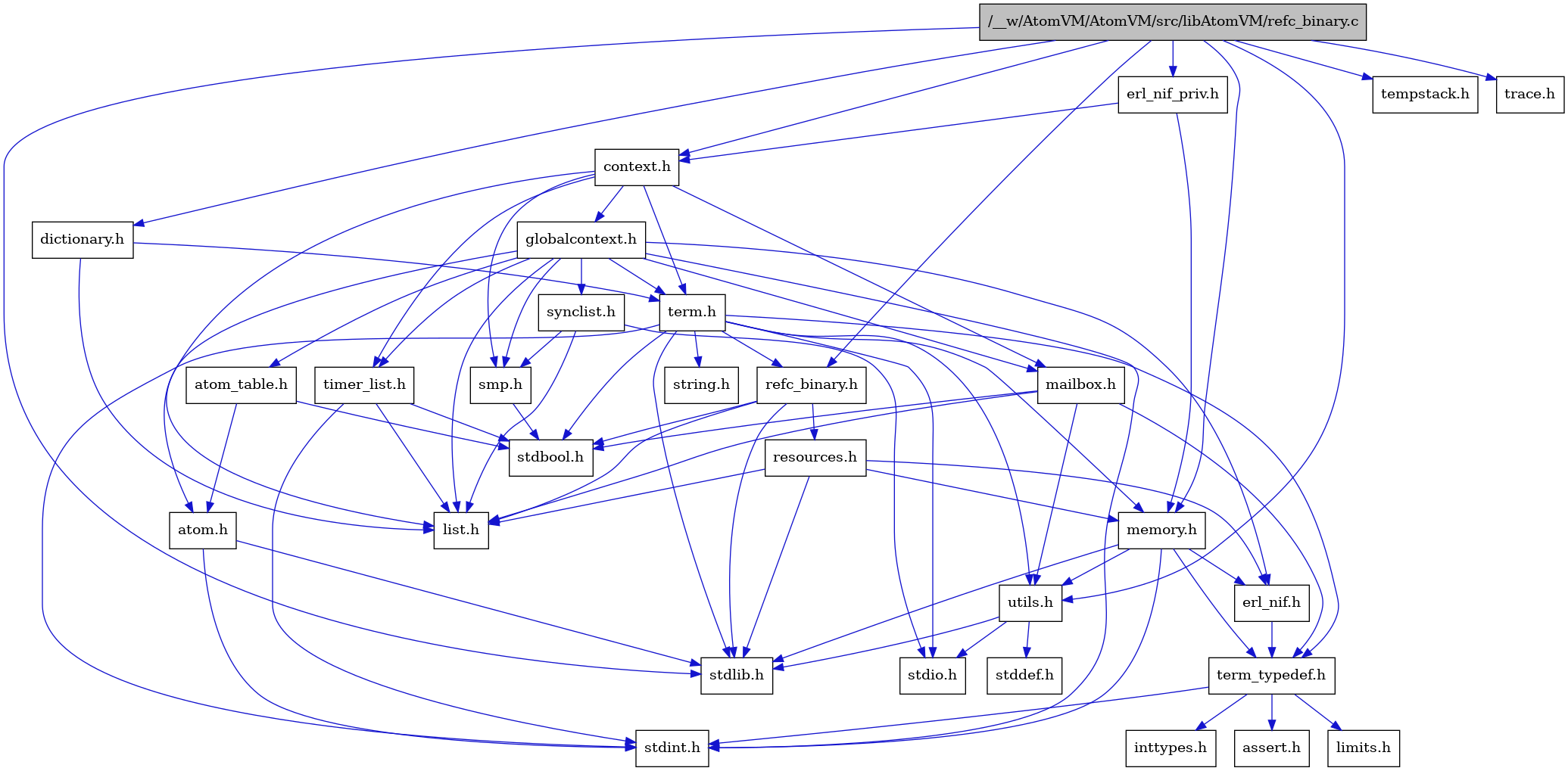 digraph {
    graph [bgcolor="#00000000"]
    node [shape=rectangle style=filled fillcolor="#FFFFFF" font=Helvetica padding=2]
    edge [color="#1414CE"]
    "4" [label="stdbool.h" tooltip="stdbool.h"]
    "1" [label="/__w/AtomVM/AtomVM/src/libAtomVM/refc_binary.c" tooltip="/__w/AtomVM/AtomVM/src/libAtomVM/refc_binary.c" fillcolor="#BFBFBF"]
    "28" [label="erl_nif_priv.h" tooltip="erl_nif_priv.h"]
    "3" [label="refc_binary.h" tooltip="refc_binary.h"]
    "19" [label="atom.h" tooltip="atom.h"]
    "9" [label="assert.h" tooltip="assert.h"]
    "27" [label="dictionary.h" tooltip="dictionary.h"]
    "14" [label="utils.h" tooltip="utils.h"]
    "23" [label="synclist.h" tooltip="synclist.h"]
    "5" [label="list.h" tooltip="list.h"]
    "12" [label="stdint.h" tooltip="stdint.h"]
    "2" [label="stdlib.h" tooltip="stdlib.h"]
    "17" [label="context.h" tooltip="context.h"]
    "13" [label="memory.h" tooltip="memory.h"]
    "6" [label="resources.h" tooltip="resources.h"]
    "24" [label="term.h" tooltip="term.h"]
    "15" [label="stddef.h" tooltip="stddef.h"]
    "7" [label="erl_nif.h" tooltip="erl_nif.h"]
    "10" [label="limits.h" tooltip="limits.h"]
    "20" [label="atom_table.h" tooltip="atom_table.h"]
    "25" [label="string.h" tooltip="string.h"]
    "8" [label="term_typedef.h" tooltip="term_typedef.h"]
    "18" [label="globalcontext.h" tooltip="globalcontext.h"]
    "22" [label="smp.h" tooltip="smp.h"]
    "26" [label="timer_list.h" tooltip="timer_list.h"]
    "29" [label="tempstack.h" tooltip="tempstack.h"]
    "21" [label="mailbox.h" tooltip="mailbox.h"]
    "30" [label="trace.h" tooltip="trace.h"]
    "16" [label="stdio.h" tooltip="stdio.h"]
    "11" [label="inttypes.h" tooltip="inttypes.h"]
    "1" -> "2" [dir=forward tooltip="include"]
    "1" -> "3" [dir=forward tooltip="include"]
    "1" -> "17" [dir=forward tooltip="include"]
    "1" -> "27" [dir=forward tooltip="include"]
    "1" -> "28" [dir=forward tooltip="include"]
    "1" -> "13" [dir=forward tooltip="include"]
    "1" -> "29" [dir=forward tooltip="include"]
    "1" -> "14" [dir=forward tooltip="include"]
    "1" -> "30" [dir=forward tooltip="include"]
    "28" -> "17" [dir=forward tooltip="include"]
    "28" -> "13" [dir=forward tooltip="include"]
    "3" -> "4" [dir=forward tooltip="include"]
    "3" -> "2" [dir=forward tooltip="include"]
    "3" -> "5" [dir=forward tooltip="include"]
    "3" -> "6" [dir=forward tooltip="include"]
    "19" -> "12" [dir=forward tooltip="include"]
    "19" -> "2" [dir=forward tooltip="include"]
    "27" -> "5" [dir=forward tooltip="include"]
    "27" -> "24" [dir=forward tooltip="include"]
    "14" -> "15" [dir=forward tooltip="include"]
    "14" -> "16" [dir=forward tooltip="include"]
    "14" -> "2" [dir=forward tooltip="include"]
    "23" -> "16" [dir=forward tooltip="include"]
    "23" -> "5" [dir=forward tooltip="include"]
    "23" -> "22" [dir=forward tooltip="include"]
    "17" -> "18" [dir=forward tooltip="include"]
    "17" -> "5" [dir=forward tooltip="include"]
    "17" -> "21" [dir=forward tooltip="include"]
    "17" -> "22" [dir=forward tooltip="include"]
    "17" -> "24" [dir=forward tooltip="include"]
    "17" -> "26" [dir=forward tooltip="include"]
    "13" -> "12" [dir=forward tooltip="include"]
    "13" -> "2" [dir=forward tooltip="include"]
    "13" -> "7" [dir=forward tooltip="include"]
    "13" -> "8" [dir=forward tooltip="include"]
    "13" -> "14" [dir=forward tooltip="include"]
    "6" -> "2" [dir=forward tooltip="include"]
    "6" -> "7" [dir=forward tooltip="include"]
    "6" -> "5" [dir=forward tooltip="include"]
    "6" -> "13" [dir=forward tooltip="include"]
    "24" -> "4" [dir=forward tooltip="include"]
    "24" -> "12" [dir=forward tooltip="include"]
    "24" -> "16" [dir=forward tooltip="include"]
    "24" -> "2" [dir=forward tooltip="include"]
    "24" -> "25" [dir=forward tooltip="include"]
    "24" -> "13" [dir=forward tooltip="include"]
    "24" -> "3" [dir=forward tooltip="include"]
    "24" -> "14" [dir=forward tooltip="include"]
    "24" -> "8" [dir=forward tooltip="include"]
    "7" -> "8" [dir=forward tooltip="include"]
    "20" -> "4" [dir=forward tooltip="include"]
    "20" -> "19" [dir=forward tooltip="include"]
    "8" -> "9" [dir=forward tooltip="include"]
    "8" -> "10" [dir=forward tooltip="include"]
    "8" -> "11" [dir=forward tooltip="include"]
    "8" -> "12" [dir=forward tooltip="include"]
    "18" -> "12" [dir=forward tooltip="include"]
    "18" -> "19" [dir=forward tooltip="include"]
    "18" -> "20" [dir=forward tooltip="include"]
    "18" -> "7" [dir=forward tooltip="include"]
    "18" -> "5" [dir=forward tooltip="include"]
    "18" -> "21" [dir=forward tooltip="include"]
    "18" -> "22" [dir=forward tooltip="include"]
    "18" -> "23" [dir=forward tooltip="include"]
    "18" -> "24" [dir=forward tooltip="include"]
    "18" -> "26" [dir=forward tooltip="include"]
    "22" -> "4" [dir=forward tooltip="include"]
    "26" -> "4" [dir=forward tooltip="include"]
    "26" -> "12" [dir=forward tooltip="include"]
    "26" -> "5" [dir=forward tooltip="include"]
    "21" -> "4" [dir=forward tooltip="include"]
    "21" -> "5" [dir=forward tooltip="include"]
    "21" -> "8" [dir=forward tooltip="include"]
    "21" -> "14" [dir=forward tooltip="include"]
}