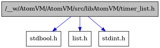 digraph {
    graph [bgcolor="#00000000"]
    node [shape=rectangle style=filled fillcolor="#FFFFFF" font=Helvetica padding=2]
    edge [color="#1414CE"]
    "2" [label="stdbool.h" tooltip="stdbool.h"]
    "4" [label="list.h" tooltip="list.h"]
    "3" [label="stdint.h" tooltip="stdint.h"]
    "1" [label="/__w/AtomVM/AtomVM/src/libAtomVM/timer_list.h" tooltip="/__w/AtomVM/AtomVM/src/libAtomVM/timer_list.h" fillcolor="#BFBFBF"]
    "1" -> "2" [dir=forward tooltip="include"]
    "1" -> "3" [dir=forward tooltip="include"]
    "1" -> "4" [dir=forward tooltip="include"]
}