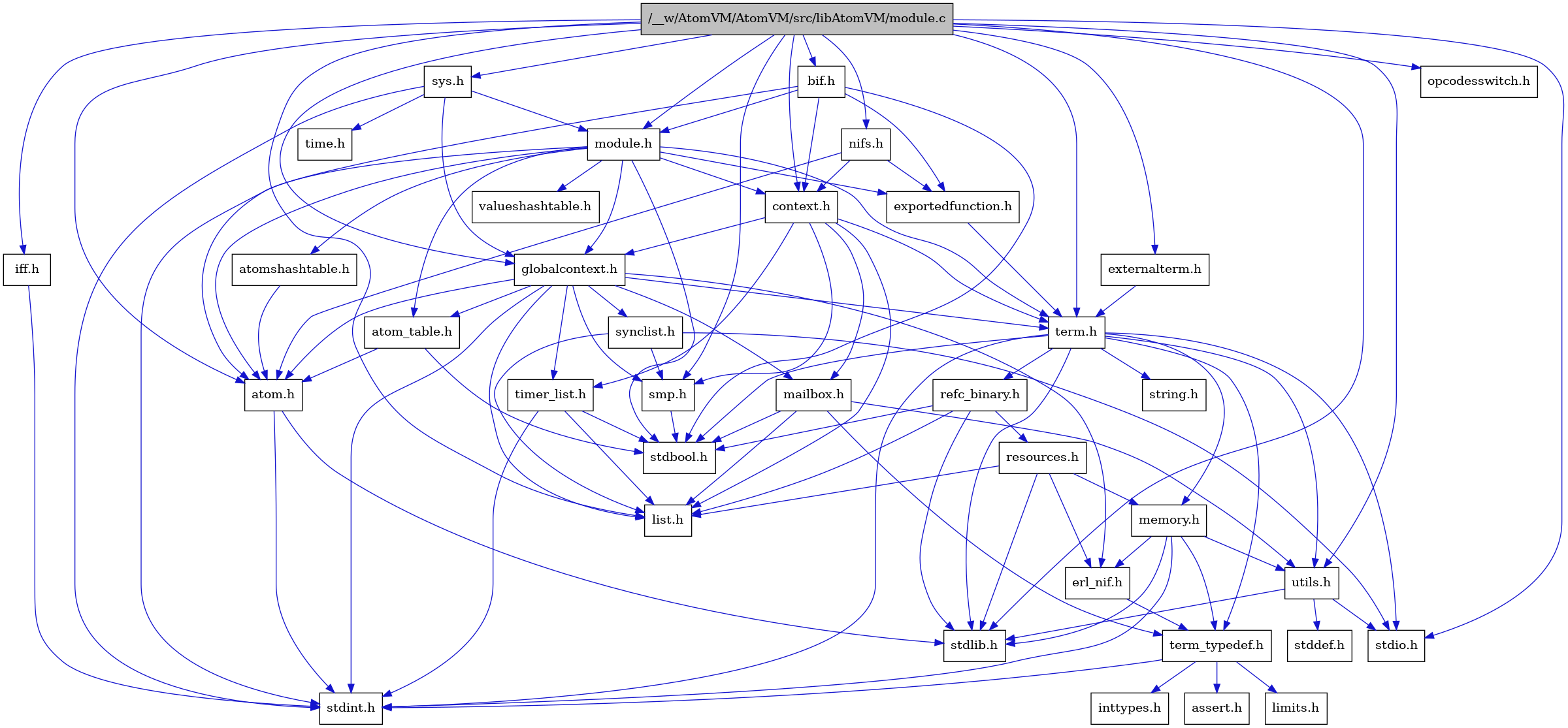 digraph {
    graph [bgcolor="#00000000"]
    node [shape=rectangle style=filled fillcolor="#FFFFFF" font=Helvetica padding=2]
    edge [color="#1414CE"]
    "3" [label="stdbool.h" tooltip="stdbool.h"]
    "26" [label="refc_binary.h" tooltip="refc_binary.h"]
    "34" [label="nifs.h" tooltip="nifs.h"]
    "5" [label="atom.h" tooltip="atom.h"]
    "13" [label="assert.h" tooltip="assert.h"]
    "18" [label="utils.h" tooltip="utils.h"]
    "22" [label="synclist.h" tooltip="synclist.h"]
    "16" [label="list.h" tooltip="list.h"]
    "4" [label="stdint.h" tooltip="stdint.h"]
    "6" [label="stdlib.h" tooltip="stdlib.h"]
    "9" [label="context.h" tooltip="context.h"]
    "31" [label="bif.h" tooltip="bif.h"]
    "25" [label="memory.h" tooltip="memory.h"]
    "35" [label="sys.h" tooltip="sys.h"]
    "1" [label="/__w/AtomVM/AtomVM/src/libAtomVM/module.c" tooltip="/__w/AtomVM/AtomVM/src/libAtomVM/module.c" fillcolor="#BFBFBF"]
    "2" [label="module.h" tooltip="module.h"]
    "30" [label="valueshashtable.h" tooltip="valueshashtable.h"]
    "33" [label="iff.h" tooltip="iff.h"]
    "27" [label="resources.h" tooltip="resources.h"]
    "23" [label="term.h" tooltip="term.h"]
    "19" [label="stddef.h" tooltip="stddef.h"]
    "11" [label="erl_nif.h" tooltip="erl_nif.h"]
    "29" [label="exportedfunction.h" tooltip="exportedfunction.h"]
    "14" [label="limits.h" tooltip="limits.h"]
    "7" [label="atom_table.h" tooltip="atom_table.h"]
    "32" [label="externalterm.h" tooltip="externalterm.h"]
    "24" [label="string.h" tooltip="string.h"]
    "12" [label="term_typedef.h" tooltip="term_typedef.h"]
    "10" [label="globalcontext.h" tooltip="globalcontext.h"]
    "21" [label="smp.h" tooltip="smp.h"]
    "37" [label="opcodesswitch.h" tooltip="opcodesswitch.h"]
    "8" [label="atomshashtable.h" tooltip="atomshashtable.h"]
    "36" [label="time.h" tooltip="time.h"]
    "28" [label="timer_list.h" tooltip="timer_list.h"]
    "17" [label="mailbox.h" tooltip="mailbox.h"]
    "20" [label="stdio.h" tooltip="stdio.h"]
    "15" [label="inttypes.h" tooltip="inttypes.h"]
    "26" -> "3" [dir=forward tooltip="include"]
    "26" -> "6" [dir=forward tooltip="include"]
    "26" -> "16" [dir=forward tooltip="include"]
    "26" -> "27" [dir=forward tooltip="include"]
    "34" -> "5" [dir=forward tooltip="include"]
    "34" -> "9" [dir=forward tooltip="include"]
    "34" -> "29" [dir=forward tooltip="include"]
    "5" -> "4" [dir=forward tooltip="include"]
    "5" -> "6" [dir=forward tooltip="include"]
    "18" -> "19" [dir=forward tooltip="include"]
    "18" -> "20" [dir=forward tooltip="include"]
    "18" -> "6" [dir=forward tooltip="include"]
    "22" -> "20" [dir=forward tooltip="include"]
    "22" -> "16" [dir=forward tooltip="include"]
    "22" -> "21" [dir=forward tooltip="include"]
    "9" -> "10" [dir=forward tooltip="include"]
    "9" -> "16" [dir=forward tooltip="include"]
    "9" -> "17" [dir=forward tooltip="include"]
    "9" -> "21" [dir=forward tooltip="include"]
    "9" -> "23" [dir=forward tooltip="include"]
    "9" -> "28" [dir=forward tooltip="include"]
    "31" -> "3" [dir=forward tooltip="include"]
    "31" -> "5" [dir=forward tooltip="include"]
    "31" -> "9" [dir=forward tooltip="include"]
    "31" -> "29" [dir=forward tooltip="include"]
    "31" -> "2" [dir=forward tooltip="include"]
    "25" -> "4" [dir=forward tooltip="include"]
    "25" -> "6" [dir=forward tooltip="include"]
    "25" -> "11" [dir=forward tooltip="include"]
    "25" -> "12" [dir=forward tooltip="include"]
    "25" -> "18" [dir=forward tooltip="include"]
    "35" -> "10" [dir=forward tooltip="include"]
    "35" -> "2" [dir=forward tooltip="include"]
    "35" -> "4" [dir=forward tooltip="include"]
    "35" -> "36" [dir=forward tooltip="include"]
    "1" -> "2" [dir=forward tooltip="include"]
    "1" -> "5" [dir=forward tooltip="include"]
    "1" -> "31" [dir=forward tooltip="include"]
    "1" -> "9" [dir=forward tooltip="include"]
    "1" -> "32" [dir=forward tooltip="include"]
    "1" -> "10" [dir=forward tooltip="include"]
    "1" -> "33" [dir=forward tooltip="include"]
    "1" -> "16" [dir=forward tooltip="include"]
    "1" -> "34" [dir=forward tooltip="include"]
    "1" -> "23" [dir=forward tooltip="include"]
    "1" -> "18" [dir=forward tooltip="include"]
    "1" -> "35" [dir=forward tooltip="include"]
    "1" -> "21" [dir=forward tooltip="include"]
    "1" -> "20" [dir=forward tooltip="include"]
    "1" -> "6" [dir=forward tooltip="include"]
    "1" -> "37" [dir=forward tooltip="include"]
    "2" -> "3" [dir=forward tooltip="include"]
    "2" -> "4" [dir=forward tooltip="include"]
    "2" -> "5" [dir=forward tooltip="include"]
    "2" -> "7" [dir=forward tooltip="include"]
    "2" -> "8" [dir=forward tooltip="include"]
    "2" -> "9" [dir=forward tooltip="include"]
    "2" -> "29" [dir=forward tooltip="include"]
    "2" -> "10" [dir=forward tooltip="include"]
    "2" -> "23" [dir=forward tooltip="include"]
    "2" -> "30" [dir=forward tooltip="include"]
    "33" -> "4" [dir=forward tooltip="include"]
    "27" -> "6" [dir=forward tooltip="include"]
    "27" -> "11" [dir=forward tooltip="include"]
    "27" -> "16" [dir=forward tooltip="include"]
    "27" -> "25" [dir=forward tooltip="include"]
    "23" -> "3" [dir=forward tooltip="include"]
    "23" -> "4" [dir=forward tooltip="include"]
    "23" -> "20" [dir=forward tooltip="include"]
    "23" -> "6" [dir=forward tooltip="include"]
    "23" -> "24" [dir=forward tooltip="include"]
    "23" -> "25" [dir=forward tooltip="include"]
    "23" -> "26" [dir=forward tooltip="include"]
    "23" -> "18" [dir=forward tooltip="include"]
    "23" -> "12" [dir=forward tooltip="include"]
    "11" -> "12" [dir=forward tooltip="include"]
    "29" -> "23" [dir=forward tooltip="include"]
    "7" -> "3" [dir=forward tooltip="include"]
    "7" -> "5" [dir=forward tooltip="include"]
    "32" -> "23" [dir=forward tooltip="include"]
    "12" -> "13" [dir=forward tooltip="include"]
    "12" -> "14" [dir=forward tooltip="include"]
    "12" -> "15" [dir=forward tooltip="include"]
    "12" -> "4" [dir=forward tooltip="include"]
    "10" -> "4" [dir=forward tooltip="include"]
    "10" -> "5" [dir=forward tooltip="include"]
    "10" -> "7" [dir=forward tooltip="include"]
    "10" -> "11" [dir=forward tooltip="include"]
    "10" -> "16" [dir=forward tooltip="include"]
    "10" -> "17" [dir=forward tooltip="include"]
    "10" -> "21" [dir=forward tooltip="include"]
    "10" -> "22" [dir=forward tooltip="include"]
    "10" -> "23" [dir=forward tooltip="include"]
    "10" -> "28" [dir=forward tooltip="include"]
    "21" -> "3" [dir=forward tooltip="include"]
    "8" -> "5" [dir=forward tooltip="include"]
    "28" -> "3" [dir=forward tooltip="include"]
    "28" -> "4" [dir=forward tooltip="include"]
    "28" -> "16" [dir=forward tooltip="include"]
    "17" -> "3" [dir=forward tooltip="include"]
    "17" -> "16" [dir=forward tooltip="include"]
    "17" -> "12" [dir=forward tooltip="include"]
    "17" -> "18" [dir=forward tooltip="include"]
}