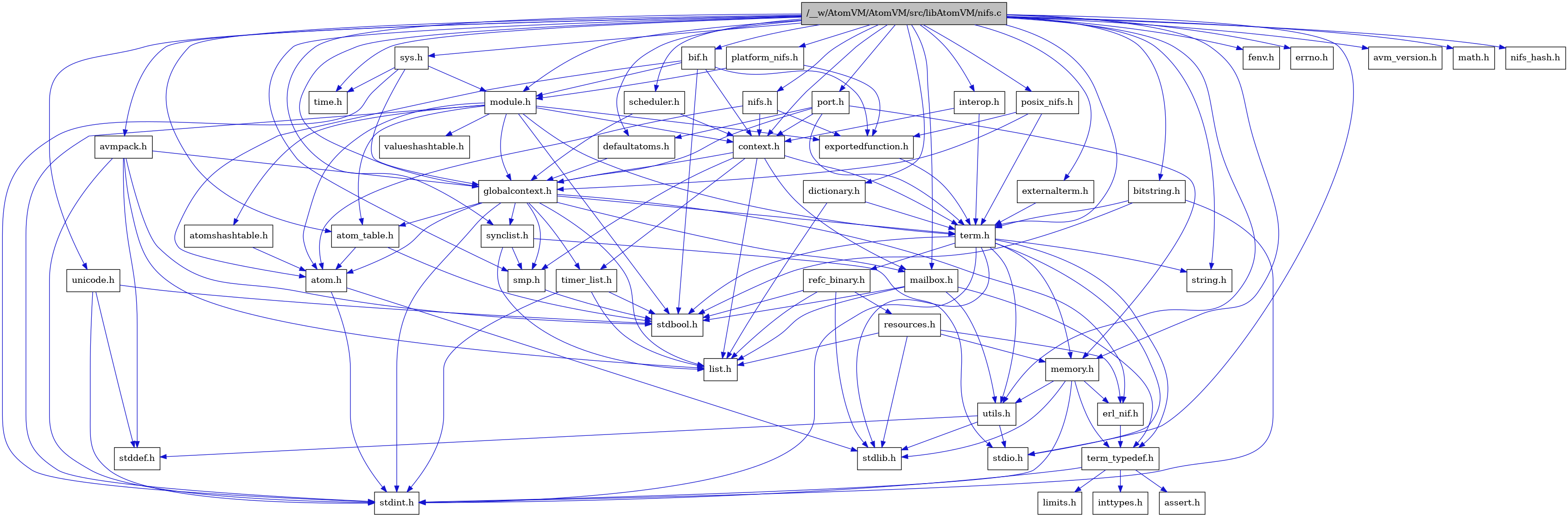 digraph {
    graph [bgcolor="#00000000"]
    node [shape=rectangle style=filled fillcolor="#FFFFFF" font=Helvetica padding=2]
    edge [color="#1414CE"]
    "9" [label="stdbool.h" tooltip="stdbool.h"]
    "43" [label="interop.h" tooltip="interop.h"]
    "1" [label="/__w/AtomVM/AtomVM/src/libAtomVM/nifs.c" tooltip="/__w/AtomVM/AtomVM/src/libAtomVM/nifs.c" fillcolor="#BFBFBF"]
    "25" [label="refc_binary.h" tooltip="refc_binary.h"]
    "2" [label="nifs.h" tooltip="nifs.h"]
    "40" [label="defaultatoms.h" tooltip="defaultatoms.h"]
    "3" [label="atom.h" tooltip="atom.h"]
    "12" [label="assert.h" tooltip="assert.h"]
    "41" [label="dictionary.h" tooltip="dictionary.h"]
    "17" [label="utils.h" tooltip="utils.h"]
    "21" [label="synclist.h" tooltip="synclist.h"]
    "30" [label="fenv.h" tooltip="fenv.h"]
    "15" [label="list.h" tooltip="list.h"]
    "4" [label="stdint.h" tooltip="stdint.h"]
    "5" [label="stdlib.h" tooltip="stdlib.h"]
    "6" [label="context.h" tooltip="context.h"]
    "35" [label="bif.h" tooltip="bif.h"]
    "24" [label="memory.h" tooltip="memory.h"]
    "48" [label="sys.h" tooltip="sys.h"]
    "29" [label="errno.h" tooltip="errno.h"]
    "36" [label="module.h" tooltip="module.h"]
    "38" [label="valueshashtable.h" tooltip="valueshashtable.h"]
    "26" [label="resources.h" tooltip="resources.h"]
    "22" [label="term.h" tooltip="term.h"]
    "18" [label="stddef.h" tooltip="stddef.h"]
    "10" [label="erl_nif.h" tooltip="erl_nif.h"]
    "28" [label="exportedfunction.h" tooltip="exportedfunction.h"]
    "13" [label="limits.h" tooltip="limits.h"]
    "8" [label="atom_table.h" tooltip="atom_table.h"]
    "42" [label="externalterm.h" tooltip="externalterm.h"]
    "34" [label="avmpack.h" tooltip="avmpack.h"]
    "23" [label="string.h" tooltip="string.h"]
    "11" [label="term_typedef.h" tooltip="term_typedef.h"]
    "33" [label="avm_version.h" tooltip="avm_version.h"]
    "7" [label="globalcontext.h" tooltip="globalcontext.h"]
    "44" [label="platform_nifs.h" tooltip="platform_nifs.h"]
    "39" [label="bitstring.h" tooltip="bitstring.h"]
    "47" [label="scheduler.h" tooltip="scheduler.h"]
    "20" [label="smp.h" tooltip="smp.h"]
    "37" [label="atomshashtable.h" tooltip="atomshashtable.h"]
    "32" [label="time.h" tooltip="time.h"]
    "31" [label="math.h" tooltip="math.h"]
    "49" [label="unicode.h" tooltip="unicode.h"]
    "27" [label="timer_list.h" tooltip="timer_list.h"]
    "46" [label="posix_nifs.h" tooltip="posix_nifs.h"]
    "50" [label="nifs_hash.h" tooltip="nifs_hash.h"]
    "16" [label="mailbox.h" tooltip="mailbox.h"]
    "45" [label="port.h" tooltip="port.h"]
    "19" [label="stdio.h" tooltip="stdio.h"]
    "14" [label="inttypes.h" tooltip="inttypes.h"]
    "43" -> "6" [dir=forward tooltip="include"]
    "43" -> "22" [dir=forward tooltip="include"]
    "1" -> "2" [dir=forward tooltip="include"]
    "1" -> "29" [dir=forward tooltip="include"]
    "1" -> "30" [dir=forward tooltip="include"]
    "1" -> "31" [dir=forward tooltip="include"]
    "1" -> "19" [dir=forward tooltip="include"]
    "1" -> "23" [dir=forward tooltip="include"]
    "1" -> "32" [dir=forward tooltip="include"]
    "1" -> "8" [dir=forward tooltip="include"]
    "1" -> "33" [dir=forward tooltip="include"]
    "1" -> "34" [dir=forward tooltip="include"]
    "1" -> "35" [dir=forward tooltip="include"]
    "1" -> "39" [dir=forward tooltip="include"]
    "1" -> "6" [dir=forward tooltip="include"]
    "1" -> "40" [dir=forward tooltip="include"]
    "1" -> "41" [dir=forward tooltip="include"]
    "1" -> "42" [dir=forward tooltip="include"]
    "1" -> "7" [dir=forward tooltip="include"]
    "1" -> "43" [dir=forward tooltip="include"]
    "1" -> "16" [dir=forward tooltip="include"]
    "1" -> "24" [dir=forward tooltip="include"]
    "1" -> "36" [dir=forward tooltip="include"]
    "1" -> "44" [dir=forward tooltip="include"]
    "1" -> "45" [dir=forward tooltip="include"]
    "1" -> "46" [dir=forward tooltip="include"]
    "1" -> "47" [dir=forward tooltip="include"]
    "1" -> "20" [dir=forward tooltip="include"]
    "1" -> "21" [dir=forward tooltip="include"]
    "1" -> "48" [dir=forward tooltip="include"]
    "1" -> "22" [dir=forward tooltip="include"]
    "1" -> "49" [dir=forward tooltip="include"]
    "1" -> "17" [dir=forward tooltip="include"]
    "1" -> "50" [dir=forward tooltip="include"]
    "25" -> "9" [dir=forward tooltip="include"]
    "25" -> "5" [dir=forward tooltip="include"]
    "25" -> "15" [dir=forward tooltip="include"]
    "25" -> "26" [dir=forward tooltip="include"]
    "2" -> "3" [dir=forward tooltip="include"]
    "2" -> "6" [dir=forward tooltip="include"]
    "2" -> "28" [dir=forward tooltip="include"]
    "40" -> "7" [dir=forward tooltip="include"]
    "3" -> "4" [dir=forward tooltip="include"]
    "3" -> "5" [dir=forward tooltip="include"]
    "41" -> "15" [dir=forward tooltip="include"]
    "41" -> "22" [dir=forward tooltip="include"]
    "17" -> "18" [dir=forward tooltip="include"]
    "17" -> "19" [dir=forward tooltip="include"]
    "17" -> "5" [dir=forward tooltip="include"]
    "21" -> "19" [dir=forward tooltip="include"]
    "21" -> "15" [dir=forward tooltip="include"]
    "21" -> "20" [dir=forward tooltip="include"]
    "6" -> "7" [dir=forward tooltip="include"]
    "6" -> "15" [dir=forward tooltip="include"]
    "6" -> "16" [dir=forward tooltip="include"]
    "6" -> "20" [dir=forward tooltip="include"]
    "6" -> "22" [dir=forward tooltip="include"]
    "6" -> "27" [dir=forward tooltip="include"]
    "35" -> "9" [dir=forward tooltip="include"]
    "35" -> "3" [dir=forward tooltip="include"]
    "35" -> "6" [dir=forward tooltip="include"]
    "35" -> "28" [dir=forward tooltip="include"]
    "35" -> "36" [dir=forward tooltip="include"]
    "24" -> "4" [dir=forward tooltip="include"]
    "24" -> "5" [dir=forward tooltip="include"]
    "24" -> "10" [dir=forward tooltip="include"]
    "24" -> "11" [dir=forward tooltip="include"]
    "24" -> "17" [dir=forward tooltip="include"]
    "48" -> "7" [dir=forward tooltip="include"]
    "48" -> "36" [dir=forward tooltip="include"]
    "48" -> "4" [dir=forward tooltip="include"]
    "48" -> "32" [dir=forward tooltip="include"]
    "36" -> "9" [dir=forward tooltip="include"]
    "36" -> "4" [dir=forward tooltip="include"]
    "36" -> "3" [dir=forward tooltip="include"]
    "36" -> "8" [dir=forward tooltip="include"]
    "36" -> "37" [dir=forward tooltip="include"]
    "36" -> "6" [dir=forward tooltip="include"]
    "36" -> "28" [dir=forward tooltip="include"]
    "36" -> "7" [dir=forward tooltip="include"]
    "36" -> "22" [dir=forward tooltip="include"]
    "36" -> "38" [dir=forward tooltip="include"]
    "26" -> "5" [dir=forward tooltip="include"]
    "26" -> "10" [dir=forward tooltip="include"]
    "26" -> "15" [dir=forward tooltip="include"]
    "26" -> "24" [dir=forward tooltip="include"]
    "22" -> "9" [dir=forward tooltip="include"]
    "22" -> "4" [dir=forward tooltip="include"]
    "22" -> "19" [dir=forward tooltip="include"]
    "22" -> "5" [dir=forward tooltip="include"]
    "22" -> "23" [dir=forward tooltip="include"]
    "22" -> "24" [dir=forward tooltip="include"]
    "22" -> "25" [dir=forward tooltip="include"]
    "22" -> "17" [dir=forward tooltip="include"]
    "22" -> "11" [dir=forward tooltip="include"]
    "10" -> "11" [dir=forward tooltip="include"]
    "28" -> "22" [dir=forward tooltip="include"]
    "8" -> "9" [dir=forward tooltip="include"]
    "8" -> "3" [dir=forward tooltip="include"]
    "42" -> "22" [dir=forward tooltip="include"]
    "34" -> "7" [dir=forward tooltip="include"]
    "34" -> "15" [dir=forward tooltip="include"]
    "34" -> "9" [dir=forward tooltip="include"]
    "34" -> "18" [dir=forward tooltip="include"]
    "34" -> "4" [dir=forward tooltip="include"]
    "11" -> "12" [dir=forward tooltip="include"]
    "11" -> "13" [dir=forward tooltip="include"]
    "11" -> "14" [dir=forward tooltip="include"]
    "11" -> "4" [dir=forward tooltip="include"]
    "7" -> "4" [dir=forward tooltip="include"]
    "7" -> "3" [dir=forward tooltip="include"]
    "7" -> "8" [dir=forward tooltip="include"]
    "7" -> "10" [dir=forward tooltip="include"]
    "7" -> "15" [dir=forward tooltip="include"]
    "7" -> "16" [dir=forward tooltip="include"]
    "7" -> "20" [dir=forward tooltip="include"]
    "7" -> "21" [dir=forward tooltip="include"]
    "7" -> "22" [dir=forward tooltip="include"]
    "7" -> "27" [dir=forward tooltip="include"]
    "44" -> "28" [dir=forward tooltip="include"]
    "44" -> "36" [dir=forward tooltip="include"]
    "39" -> "22" [dir=forward tooltip="include"]
    "39" -> "9" [dir=forward tooltip="include"]
    "39" -> "4" [dir=forward tooltip="include"]
    "47" -> "6" [dir=forward tooltip="include"]
    "47" -> "7" [dir=forward tooltip="include"]
    "20" -> "9" [dir=forward tooltip="include"]
    "37" -> "3" [dir=forward tooltip="include"]
    "49" -> "9" [dir=forward tooltip="include"]
    "49" -> "18" [dir=forward tooltip="include"]
    "49" -> "4" [dir=forward tooltip="include"]
    "27" -> "9" [dir=forward tooltip="include"]
    "27" -> "4" [dir=forward tooltip="include"]
    "27" -> "15" [dir=forward tooltip="include"]
    "46" -> "28" [dir=forward tooltip="include"]
    "46" -> "7" [dir=forward tooltip="include"]
    "46" -> "22" [dir=forward tooltip="include"]
    "16" -> "9" [dir=forward tooltip="include"]
    "16" -> "15" [dir=forward tooltip="include"]
    "16" -> "11" [dir=forward tooltip="include"]
    "16" -> "17" [dir=forward tooltip="include"]
    "45" -> "6" [dir=forward tooltip="include"]
    "45" -> "40" [dir=forward tooltip="include"]
    "45" -> "7" [dir=forward tooltip="include"]
    "45" -> "24" [dir=forward tooltip="include"]
    "45" -> "22" [dir=forward tooltip="include"]
}