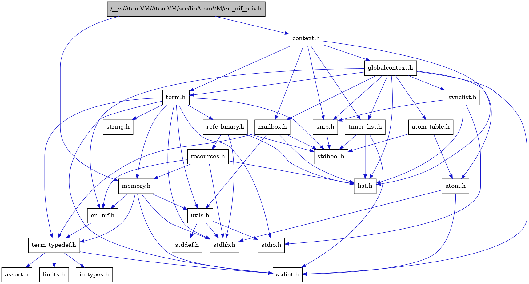 digraph {
    graph [bgcolor="#00000000"]
    node [shape=rectangle style=filled fillcolor="#FFFFFF" font=Helvetica padding=2]
    edge [color="#1414CE"]
    "8" [label="stdbool.h" tooltip="stdbool.h"]
    "1" [label="/__w/AtomVM/AtomVM/src/libAtomVM/erl_nif_priv.h" tooltip="/__w/AtomVM/AtomVM/src/libAtomVM/erl_nif_priv.h" fillcolor="#BFBFBF"]
    "24" [label="refc_binary.h" tooltip="refc_binary.h"]
    "5" [label="atom.h" tooltip="atom.h"]
    "11" [label="assert.h" tooltip="assert.h"]
    "16" [label="utils.h" tooltip="utils.h"]
    "20" [label="synclist.h" tooltip="synclist.h"]
    "14" [label="list.h" tooltip="list.h"]
    "4" [label="stdint.h" tooltip="stdint.h"]
    "6" [label="stdlib.h" tooltip="stdlib.h"]
    "2" [label="context.h" tooltip="context.h"]
    "23" [label="memory.h" tooltip="memory.h"]
    "25" [label="resources.h" tooltip="resources.h"]
    "21" [label="term.h" tooltip="term.h"]
    "17" [label="stddef.h" tooltip="stddef.h"]
    "9" [label="erl_nif.h" tooltip="erl_nif.h"]
    "12" [label="limits.h" tooltip="limits.h"]
    "7" [label="atom_table.h" tooltip="atom_table.h"]
    "22" [label="string.h" tooltip="string.h"]
    "10" [label="term_typedef.h" tooltip="term_typedef.h"]
    "3" [label="globalcontext.h" tooltip="globalcontext.h"]
    "19" [label="smp.h" tooltip="smp.h"]
    "26" [label="timer_list.h" tooltip="timer_list.h"]
    "15" [label="mailbox.h" tooltip="mailbox.h"]
    "18" [label="stdio.h" tooltip="stdio.h"]
    "13" [label="inttypes.h" tooltip="inttypes.h"]
    "1" -> "2" [dir=forward tooltip="include"]
    "1" -> "23" [dir=forward tooltip="include"]
    "24" -> "8" [dir=forward tooltip="include"]
    "24" -> "6" [dir=forward tooltip="include"]
    "24" -> "14" [dir=forward tooltip="include"]
    "24" -> "25" [dir=forward tooltip="include"]
    "5" -> "4" [dir=forward tooltip="include"]
    "5" -> "6" [dir=forward tooltip="include"]
    "16" -> "17" [dir=forward tooltip="include"]
    "16" -> "18" [dir=forward tooltip="include"]
    "16" -> "6" [dir=forward tooltip="include"]
    "20" -> "18" [dir=forward tooltip="include"]
    "20" -> "14" [dir=forward tooltip="include"]
    "20" -> "19" [dir=forward tooltip="include"]
    "2" -> "3" [dir=forward tooltip="include"]
    "2" -> "14" [dir=forward tooltip="include"]
    "2" -> "15" [dir=forward tooltip="include"]
    "2" -> "19" [dir=forward tooltip="include"]
    "2" -> "21" [dir=forward tooltip="include"]
    "2" -> "26" [dir=forward tooltip="include"]
    "23" -> "4" [dir=forward tooltip="include"]
    "23" -> "6" [dir=forward tooltip="include"]
    "23" -> "9" [dir=forward tooltip="include"]
    "23" -> "10" [dir=forward tooltip="include"]
    "23" -> "16" [dir=forward tooltip="include"]
    "25" -> "6" [dir=forward tooltip="include"]
    "25" -> "9" [dir=forward tooltip="include"]
    "25" -> "14" [dir=forward tooltip="include"]
    "25" -> "23" [dir=forward tooltip="include"]
    "21" -> "8" [dir=forward tooltip="include"]
    "21" -> "4" [dir=forward tooltip="include"]
    "21" -> "18" [dir=forward tooltip="include"]
    "21" -> "6" [dir=forward tooltip="include"]
    "21" -> "22" [dir=forward tooltip="include"]
    "21" -> "23" [dir=forward tooltip="include"]
    "21" -> "24" [dir=forward tooltip="include"]
    "21" -> "16" [dir=forward tooltip="include"]
    "21" -> "10" [dir=forward tooltip="include"]
    "9" -> "10" [dir=forward tooltip="include"]
    "7" -> "8" [dir=forward tooltip="include"]
    "7" -> "5" [dir=forward tooltip="include"]
    "10" -> "11" [dir=forward tooltip="include"]
    "10" -> "12" [dir=forward tooltip="include"]
    "10" -> "13" [dir=forward tooltip="include"]
    "10" -> "4" [dir=forward tooltip="include"]
    "3" -> "4" [dir=forward tooltip="include"]
    "3" -> "5" [dir=forward tooltip="include"]
    "3" -> "7" [dir=forward tooltip="include"]
    "3" -> "9" [dir=forward tooltip="include"]
    "3" -> "14" [dir=forward tooltip="include"]
    "3" -> "15" [dir=forward tooltip="include"]
    "3" -> "19" [dir=forward tooltip="include"]
    "3" -> "20" [dir=forward tooltip="include"]
    "3" -> "21" [dir=forward tooltip="include"]
    "3" -> "26" [dir=forward tooltip="include"]
    "19" -> "8" [dir=forward tooltip="include"]
    "26" -> "8" [dir=forward tooltip="include"]
    "26" -> "4" [dir=forward tooltip="include"]
    "26" -> "14" [dir=forward tooltip="include"]
    "15" -> "8" [dir=forward tooltip="include"]
    "15" -> "14" [dir=forward tooltip="include"]
    "15" -> "10" [dir=forward tooltip="include"]
    "15" -> "16" [dir=forward tooltip="include"]
}